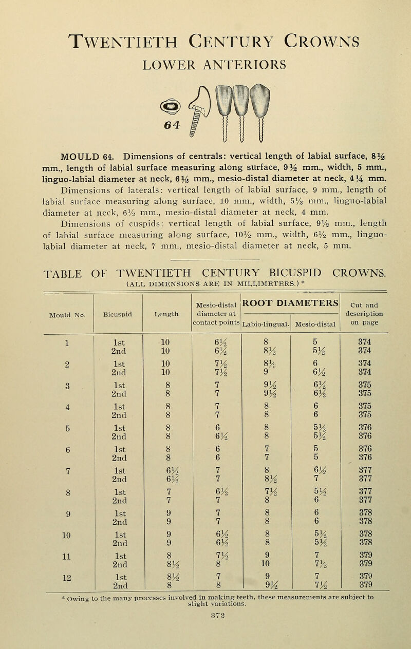 LOWER ANTERIORS MOULD 64. Dimensions of centrals: vertical length of labial surface, 8% mm., length of labial surface measuring along surface, 9% mm., width, 5 mm., linguo-labial diameter at neck, 6 f4 mm., mesio-distal diameter at neck, 4 ^ mm. Dimensions of laterals: vertical length of labial surface, 9 mm., length of labial surface measuring along surface, 10 mm., width, SVs mm., linguo-labial diameter at neck, eVs mm., mesio-distal diameter at neck, 4 mm. Dimensions of cuspids: vertical length of labial surface, QVs mm., length of labial surface measuring along surface, lOVo mm., width, QVz mm., linguo- labial diameter at neck, 7 mm., mesio-distal diameter at neck, 5 mm. TABLE OF TWENTIETH CENTURY BICUSPID CROWNS. (AIvL DIMENvSIONS ARE IN MII,I,IMKTERS.) * 1 Mesio-distal diameter at ROOT DIAMETERS Cut and description Mould No. contact points I,abio-lingual. Mesio-distal on page 1 1st 2nd 10 10 8 8K 5 572 374 374 2 1st 2nd 10 10 7M 8M: 9 6 374 374 3 1st 2nd 8 8 7 7 9M 6M 6K 375 375 4 1st 2nd 8 8 7 7 8 8 6 6 375 375 5 1st 2nd 8 8 6 6K 8 8 5K 5y2 376 376 6 1st 2nd 8 8 6 6 7 7 5 5 376 376 7 1st 2nd 6K 6M 7 7 8 7 377 377 8 1st 2nd 7 7 6M 7 7H 8 5M 6 377 377 9 1st 2nd 9 9 7 7 8 8 6 6 378 378 10 1st 2nd 9 9 6M 6M 8 8 5^2 378 378 11 1st 2nd 8 8M 7M 8 9 10 7 7>t 379 379 12 1st 2nd 8K 8 7 8 9 9V2 7 7>^ 379 379 * Owing to the many processes involved in making teeth; slight variations. these measurements are subject to