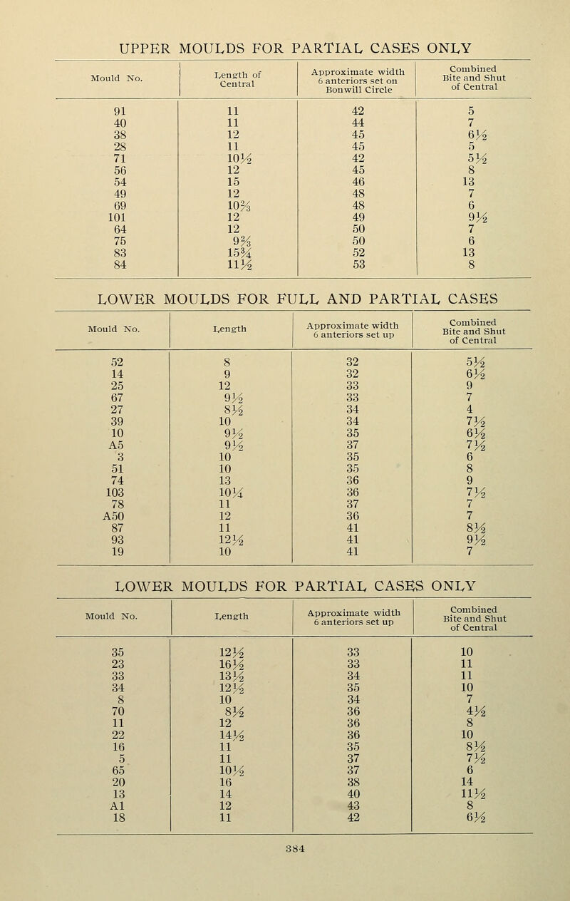 UPPER MOUIvDS FOR I 'ARTIAL CASES ONI^Y Mould No. IvCng-th of Central Approxitnate width 6 anteriors set on Bonwill Circle Combined Bite and Shut of Central 91 11 42 5 40 11 44 7 38 12 45 6M 28 11 45 5 71 lOH 42 53^ 56 12 45 8 54 15 46 13 49 12 48 7 69 10^3 48 6 101 12 49 9K 64 12 50 7 75 9% 50 6 83 15M 52 13 84 113^ 53 8 IvOWER MOULDS FOR FUEI. AND PARTIAI, CASES Mould No. I^eng-th Approximate width 6 anteriors set up Combined Bite and Shut of Central 52 8 32 5^ 14 9 32 63^ 25 12 33 9 67 9M 33 7 27 83^^ 34 4 39 10 34 7^ 10 9M 35 63^ A5 9H 37 73^ 3 10 35 6 51 10 35 8 74 13 36 9 103 10^ 36 W2 78 11 37 7 A50 12 36 7 87 11 41 8Ji 93 123^ 41 93^ 19 10 41 7 B^ 1.0WER MOUEDS FOR PARTIAE CASE :S ONEY Mould No. X,ength Approximate width 6 anteriors set up Combined Bite and Shut of Central 35 123^ 33 10 23 16^ 33 11 33 13^ 34 11 34 123^ 35 10 8 10 34 7 70 8^ 36 43^ 11 12 36 8 22 143^ 36 10 16 11 35 83^ 5 11 37 7^ 65 10^ 37 6 20 16 38 14 13 14 40 11^ Al 12 43 8 18 11 42 63^
