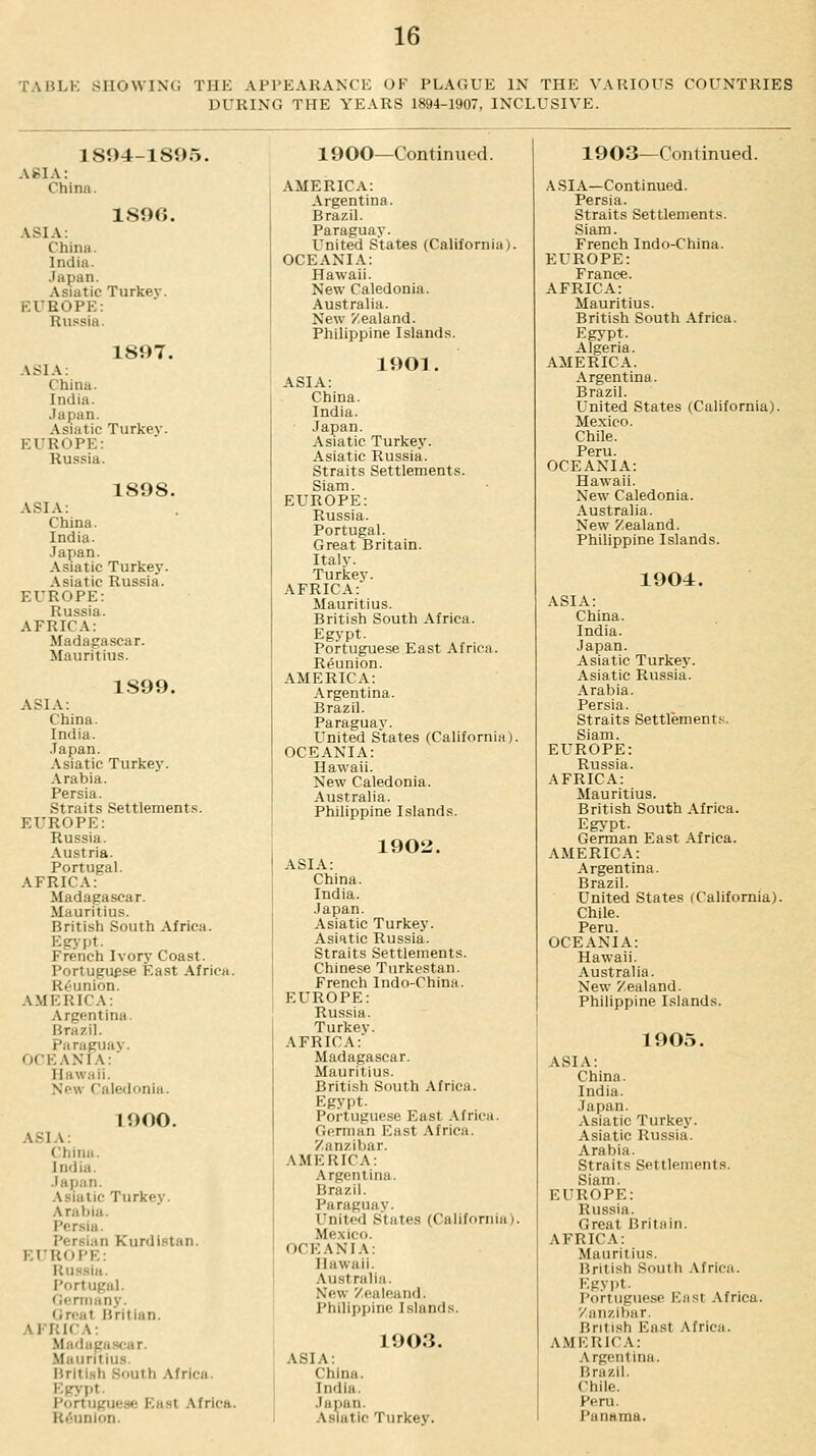 TABLK SHOWING THE APPEARANCE OF PLAGUE IN THE VARIOUS COUNTRIES DURING THE YEARS 1894-1907, INCLUSIVE. 1894-1895. ASIA: China. 1S96. ASIA: China. India. Japan. Asiatic Turkey. EUROPE: Russia. 1897. ASIA: China. India. Japan. Asiatic Turkey. EUROPE: Russia. 1898. ASIA: China. India. Japan. Asiatic Turkej*. Asiatic Russia. EUROPE: Russia. AFRICA: Madagascar. Mauritius. 1S99. ASIA: China. India. Japan. Asiatic Turkey. Arabia. Persia. Straits Settlements. EUROPE: Russia. Austria. Portugal. AFRICA: Madagascar. Mauritius. British South Africa. Egypt. French lyory Coast. Portuguese East Africa. Ri'iinion. AMERICA: Argentina. Brazil. Paraguay. OCEANIA: Hawaii. New Caledonia. 1900. ASIA: Chinii. India. .lapan. Asiatic Turkey. Arabia. Persia. Persian Kurdistan. EUROPE: Russia. Portugal. riertiiany. (jrpat Britian. \ rRlC.\; Mftdagascur. .Mauritius. British South Africa. Egypt. Portuguese East Africa. Ri^union. 1900—Continued. AMERICA: Argentina. Brazil. Paraguay. United States (Californin). OCEANIA: Hawaii. New Caledonia. Australia. New Zealand. Philippine Islands. 1901. ASIA: China. India. Japan. Asiatic Turkey. Asiatic Russia. Straits Settlements. Siam. EUROPE: Russia. Portugal. Great Britain. Italy. Turkey. AFRICA: Mauritius. British South Africa. Egypt. Portuguese East Africa. Reunion. AMERICA: Argentina. Brazil. Paraguay. United States (California). OCEANIA: Hawaii. New Caledonia. Australia. Philippine Islands. 1902. ASIA: China. India. Japan. .\siatic Turkey. Asiatic Russia. Straits Settlements. Chinese Turkestan. French Indo-China. EUROPE: Russia. Turkey. AFRICA: Madagascar. Mauritius. British South Africa. Egypt. Portuguese East .\frica. German East Africa. Zanzibar. AMERICA: Argentina. Brazil. Paraguay. United States (California). Mexico. OCEANIA: Hawaii. Australia. New /ealeand. Philippine Islands. 1903. ASIA: China. India. Japan. Asiatic Turkey. 1903—Continued. A SI A—Continued. Persia. Straits Settlements. Siam. French Indo-China. EUROPE: France. AFRICA: Mauritius. British South Africa. Egypt. Algeria. AMERICA. Argentina. Brazil. United States (California). Mexico. Chile. Peru. OCEANIA: Hawaii. New Caledonia. Australia. New Zealand. Philippine Islands. 1904. ASIA: China. India. Japan. Asiatic Turkey. Asiatic Russia. Arabia. Persia. Straits Settlement.^. Siam. EUROPE: Russia. AFRICA: Mauritius. British South Africa. Egypt- German East Africa. AMERICA: Argentina. Brazil. United States (California). Chile. Peru. OCEANIA: Hawaii. Australia. New Zealand. Philippine Islands. 1905. ASIA: China. India. Japan. Asiatic Turkey. Asiatic Russia. Arabia. Straits Settlements. Siam. EUROPE: Russia. Great Britain. AFRICA: Mauritius. British South .\frica. Egypt. Portuguese East Africa. Zanzibar. British East Africa. AMERICA: jVrgentina. Brazil. Chile. Peru. Panama.