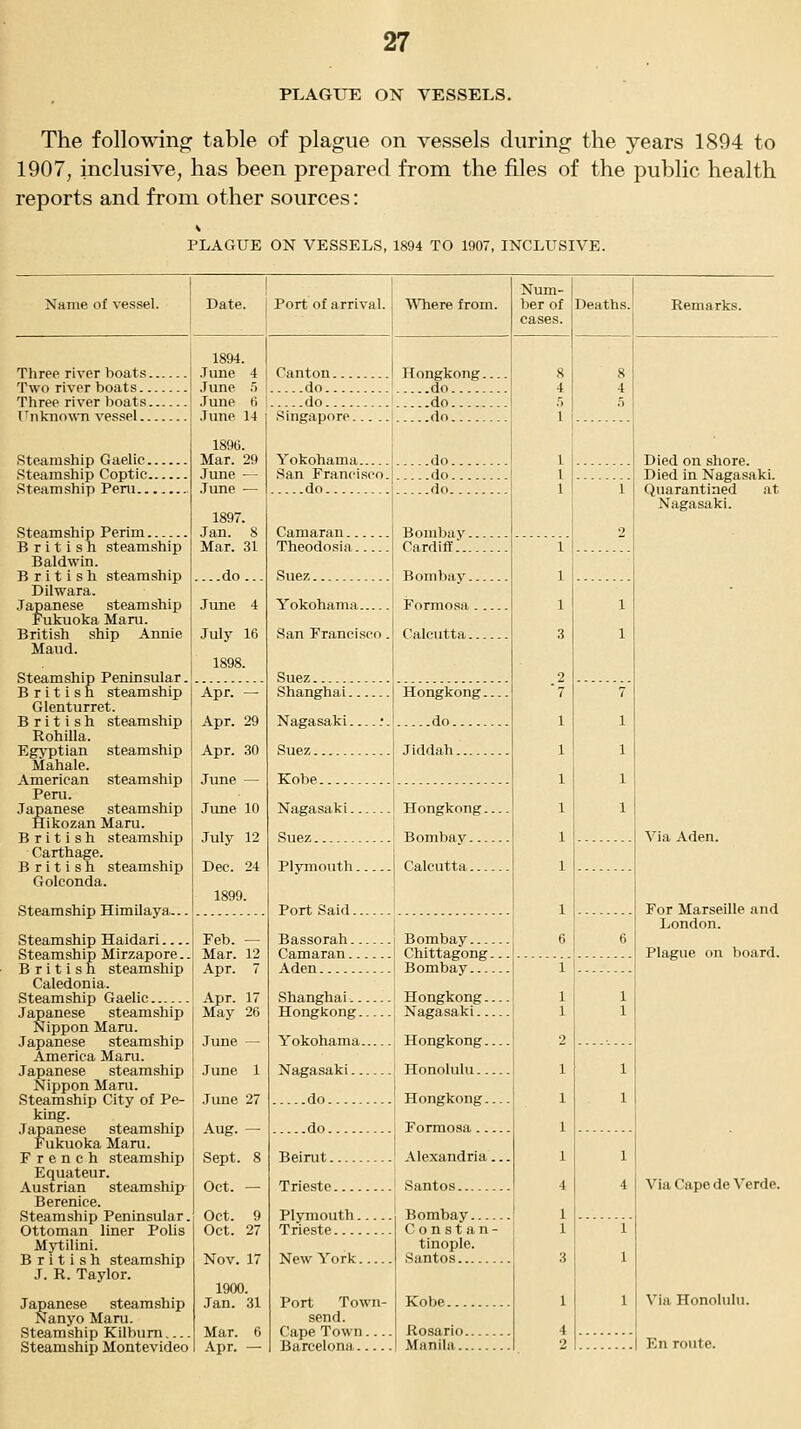 PLAGUE ON VESSELS. The follomno; table of plague on vessels during the years 1894 to 1907, inclusive, has been prepared from the files of the public health reports and from other sources: PLAGUE ON VESSELS, 1894 TO 1907, INCLUSIVE. Name of vessel. Date. Port of arrival. Where from. Three river boats Two river boats Three river boats riiknowTi vessel Steamship Gaelic Steamship Coptic Steam.ship Peni Steamship Perim British steamship Baldwin. British steamship Dilwara. Japanese steamship Fukuoka Mara. British ship Annie Maud. Steamship Peninsular British steamship Glenturret. British steamship Rohilla. Egyptian steamship Mahale. American steamship Peru. Japanese steamship Hikozan Maru. British steamship Carthage. British steamship Golconda. Steamship Himilaya... Steamship Haidari Steamship Mirzapore.. British steamship Caledonia. Steamship Gaelic Japanese steamship Nippon Maru. Japanese steamship America Maru. Japanese steamship Nippon Maru. Steamship City of Pe- king. Japanese steamship Fukuoka Maru. French steamship Equateur. Austrian steamship Berenice. Steamship Peninsular. Ottoman liner Polls Mytilini. British steamship J. R. Taylor. Japanese steamship Nanyo Maru. Steamship Kilbum Steamship Montevideo 1894. June 4 June 5 June 6 June 14 1896. Mar. 29 June — June — 1897. Jan. 8 Mar. 31 ...do... June 4 July 16 1898. Apr. — Apr. 29 Apr. 30 June — June 10 July 12 Dec. 24 1899. Feb. — Mar. 12 Apr. 7 Apr. 17 May 26 June — June 1 June 27 Aug. — Sept. 8 Oct. — Oct. 9 Oct. 27 Nov. 17 1900. Jan. 31 Mar. 6 Apr. — Canton... do.... do.... Singapore. Hongkong. do do do Yokohama San Francisco. ....do Camaran.. Theodosia. Suez Yokohama San Francisco Suez Shanghai. .do. .do. .do. Bombay Cardiff.. Bombay. Formosa . Calcutta. Nagasaki.. Suez Kobe Nagasaki., Suez Plymouth. Port Said. Bassorah. Camaran.. Aden Hongkong. do Jiddah Hongkong. Bombay... Calcutta... Bombay Chittagong. Shanghai.. Hongkong. Yokohama. Nagasaki.. do do Beirut Trieste Hongkong.. Nagasaki... Hongkong.. Honolulu... Hongkong.. Formosa ... Alexandria. Santos. Plymouth. Trieste New York. Port Town- send. Cape Town... Barcelona Bombay Constan- tinople. Santos Kobe. Rosario. Manila.. Num- ber of cases. Deaths. Remarks. Died on shore. Died in Nagasaki. Quarantined at Nagasaki. Via Aden. For Marseille and London. Plague on board. Via Cape de Verde. Via Honolulu. En route.