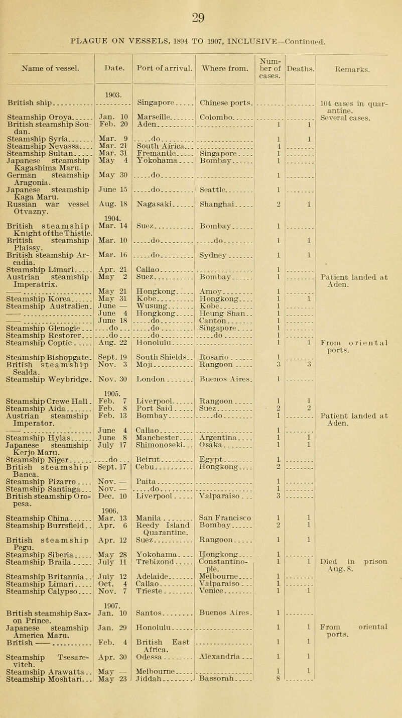 PLAGUE ON VESSELS, 1,S94 TO 1907, INCLUSIVE—Continued. Name of vessel. Date. Port of arrival, j S^Tiere from. ! 1903. j British ship | [ Singapore Chinese, ports. Jan. 10 Feb. 20 Mar. 9 Mar. 21 Mar. .31 May 4 May 30 June 15 Aug. 18 1904. Mar. 14 Mar. 10 Mar. 16 Apr. 21 May 2 May 21 May 31 June — June 4 June 18 ....do... ....do... Aug. 22 Steamship Bishopgate. Sept. 19 British steamship [ Nov. 3 Sealda. Steamship Weybridge. Nov. 30 Steamship Oroya British steamship Sou- dan. Steamship Si.Tia Steamship Nevassa Steamship Sultan Japanese steamship Kagashima Maru. German steamship Aragonia. Japanese steamship Kaga Maru. Russian war vessel Otvazny. British steamship Knight of the Thistle. British steamship Plaissy. British steamship Ar- cadia. Steamship Limari Austrian steamship Imperatrix. Steamship Korea Steamship Australien. Marseille • Colombo. Aden ' do South Africa...' Fremantlc ' Singapore. Yokohama Bombav.. do do I Seattle.... Nagasaki ' Shanghai. Suez ' Bombay.. do do.... do I Sydney... Callao Suez I Bombav. Steamship Glenogle. Steamship Restorer. Steamship Coptic . .. Hongkong Araoy Kobe ' Hongkong... Wusung j Kobe H ongkong Heung Shan. do Canton do I Singapore. .. do do Honolulu Steamship Crewe Hall. Steamship Aida Austrian steamship Imperator. Steamship Hylas Japanese steamship Kerjo Maru. Steamship Niger British steamship Banca. Steamship Pizarro Steamship Santiaga... British steamship Oro- pesa. Steamship China Steamship Burrsfleld. 1905. Feb. 7 Feb. 8 Feb. 13 June 4 June 8 July 17 ....do... Sept. 17 South Shields..' Rosario Moji Rangoon London j Buenos Aires. Liverpool Rangoon. Port Said Suez Bombav do... Callao Manchester Argentina.. Shimonoseki... Osaka British steamship Pegu. Steamship Siberia Steamship Braila Steamship Britannia.. Steamship Limari Steamship Calypso British steamship Sax- on Prince. Japanese steamship America Maru. British Nov. — Nov. — Dec. 10 1906. Mar. 13 Apr. 6 Apr. 12 Mav 28 July 11 July 12 Oct. 4 Nov. 7 1907. Jan. 10 Jan. 29 Feb. 4 Beirut ' Egypt Cebu Hongkong. Paita do I Liverpool Valparaiso. Manila Reedy Island Quarantine. Suez San Francisco Bombay Rangoon Yokohama. Trebizond.. Adelaide. Callao... Trieste. . Steamship Tsesare- Apr. 30 vitch. Steamship Arawatta.. May — Steamship Moshtari... May 23 Santos... Honolulu. Hongkong... Constantino- ple. Melbourne... Valparaiso . . Venice Buenos Aires. Briti-sh East -Vfrica. Odessa Melbourne Jiddah.... .Vlexandriii Bassorah. Num- ber of cases. Deaths. Remarks. 104 cases in quar- antine. Several cases. Patient landed at Aden. 1 From oriental ports. 1 I 1 2 2 , 1 ' ' Patient landed at Aden. 1 ; 1 I 1 1 1 Died in pri.son Aug. 8. 1 I From orientiil ' ports. 1 i 1 j 1