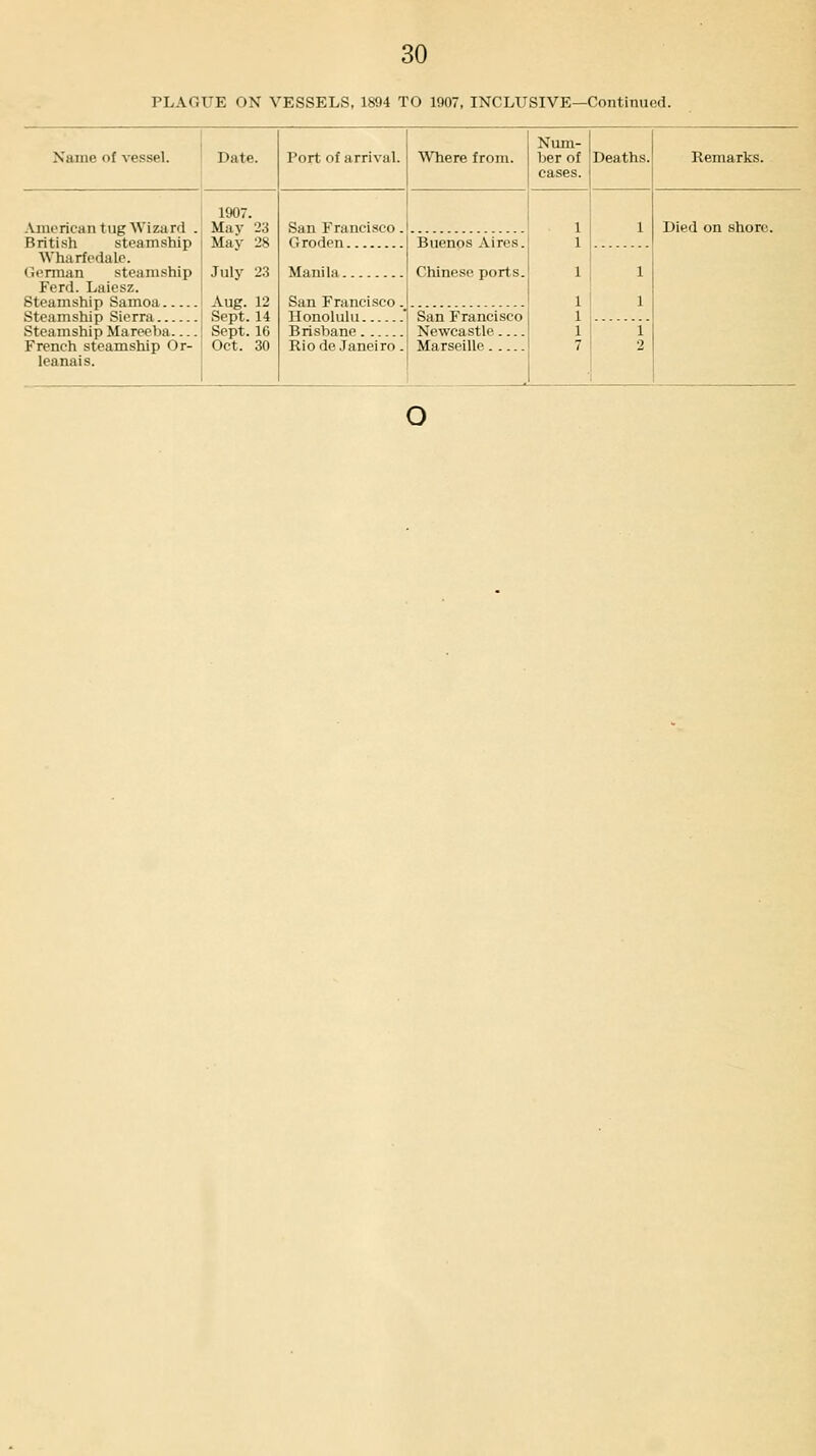 PLAGUE ON VESSELS, 1894 TO 1907, INCLUSIVE—Continued. Name of vessel. Date. Port of arrival. WTiere from. Num- ber of cases. Deaths. Remarks. ^Vme rica n t ug AV i za rd . British steamship Wharfedale. German steamship Ferd. Laiesz. Steamship Samoa Steamship Sierra Steamship Mareeba French steamship Or- leanais. 1907. May 23 May 28 July 23 Aug. 12 Sept. 14 Sept. 16 Oct. 30 San Francisco. Groden Manila San Francisco. Honolulu ' Brisbane Rio de Janeiro . 1 1 1 1 1 1 7 1 1 1 i' 2 Died on shore. Buenos Aires. Chinese ports. San Francisco Newcastle Marseille o