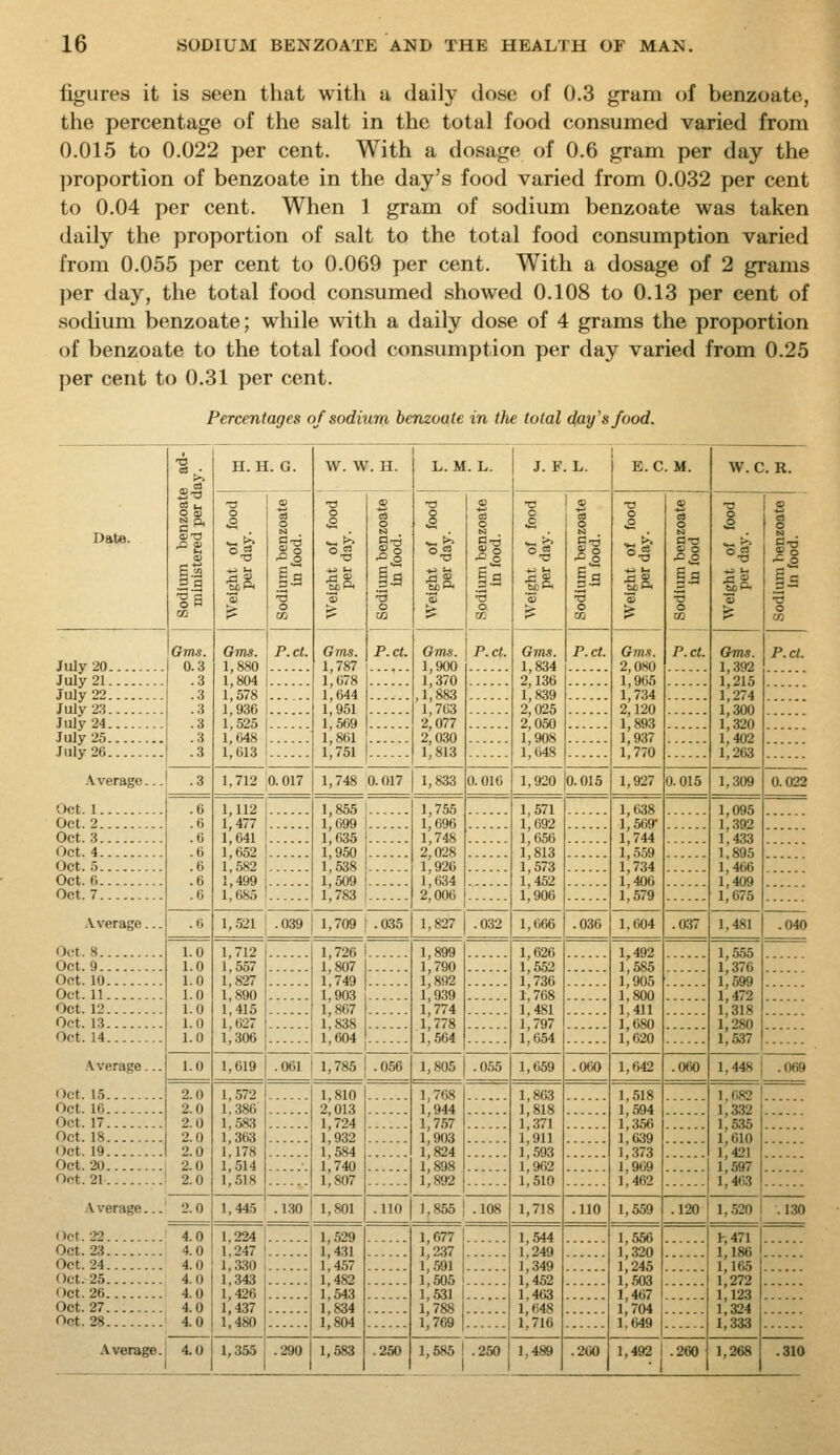 figures it is seen that with a daily dose of 0.3 gram of benzoate, the percentage of the salt in the total food consumed varied from 0.015 to 0.022 per cent. With a dosage of 0.6 gram per day the ])roportion of benzoate in the day's food varied from 0.032 per cent to 0.04 per cent. When 1 gram of sodium benzoate was taken daily the proportion of salt to the total food consumption varied from 0.055 per cent to 0.069 per cent. With a dosage of 2 grams per day, the total food consumed showed 0.108 to 0.13 per cent of sodium benzoate; while with a daily dose of 4 grams the proportion of benzoate to the total food consumption per day varied from 0.25 per cent to 0.31 per cent. Percentages of sodiura benzoate in the total day's food. *>> H. H. G. W. W. H. L. M. L. J. F L. E. C. M. W. C. R. T3 1 1 o o .2 1 o T3 1 03 1 S g T3 1 s food oate Date. ^ g li «l a =t li °| ^8 © o o|' li = a la .2 is. 1-9 •as. i-S is. |.s |.g i-s gS (B 13 a> ■o u ■a 0) ■a a> •O •o <^ ^ CO ^ 09 ^ CO ^ DQ ^ w p: o Gms. Gms. P.ct. Gms. P.ct. Gms. P.ct. Gms. P.ct. Gms. P.ct. Gms. P.ct. July 20 0.3 1,880 1,787 1,900 1,834 2,080 1,392 July 21 .3 1,804 1,678 1,370 2,136 1,965 1,215 July 22 .3 1,578 1,644 ,1,883 1,839 1,734 1,274 July 23 .3 1,936 1,951 1,703 2,025 2,120 1,300 July 24 .3 1,525 1,569 2,077 2,050 1,893 1,320 July 25 .3 1,648 1,861 1 2,030 1,908 1,937 1,402 July 26 .3 1,613 1,751 1 1,813 1,648 1,770 1,263 Average... .3 1,712 0.017 1,748 0.017 1,833 0.016 1,920 0.015 1,927 0.015 1,309 0.022 Oct. 1 .6 1,112 1,855 1 1,755 1,571 1,638 1,095 Oct. 2 .6 1,477 1,699 1,696 1,692 1,569- 1,392 Oct. 3 .0 .6 1,641 1,652 1, 635 1,950 1,748 2,028 1,656 1,813 1,744 1,.5.59 1,433 1,895 Oct. 4 Oct.5 .6 1,582 1,538 1,926 1,573 1,734 1,466 Oct. 6 .6 1,499 1,509 1,634 1,452 1,406 1,409 Oct. 7 .6 1,685 1,783 1 2,006 1,906 1,579 1,675 .\verage... .6 1,521 .039 1,709 t .035 1,827 .032 1,666 .036 1,004 .037 1,481 .040 Oct. 8 1.0 1.0 1,712 1,557 1,726 1 1,807 1,899 1,790 1,626 1,5.52 1,492 1,585 1,555 1,376 Oct. 9 Oct. 10 1.0 1,827 1,749 1,892 1,736 1,905 1,599 Oct. 11 1.0 1,890 1,903 1,939 1,768 1,800 1,472 Oct. 12 1.0 1,415 1,867 1,774 1,481 1,411 1,318 Oct. 13 1.0 1,627 1,838 1,778 1,797 1,680 1,280 Oct. 14 1.0 1,306 1,604 1,564 1,654 1,620 1,537 .\verage... 1.0 1,619 .061 1 1,785 1 .056 1,805 .055 1,659 .060 1,642 .060 1,448 .069 Oct. 15 2.0 1,572 1,810 1,768 1,863 1,518 1,682 Oct. 16 2.0 1..386 2,013 1,944 1,818 1,594 1,332 Oct. 17 2.0 1,583 1,724 1,757 1,371 1,3.56 1,535 Oct. 18 2.0 1,363 1,932 1,903 1,911 1,039 1,610 Oct. 19 2.0 1,178 1,584 1,824 1,593 ],373 1,421 Oct. 20 2.0 1,514 1,740 1,898 1,962 1,969 1,597 Oct. 21 2.0 1,518 1,807 1,892 1,510 1,462 1,463 Average... 2.0 1,445 .130 1,801 .110 1,855 1 .108 1,718 .110 1,559 .120 I 1,520 .130 Oct. 22 4.0 1,224 1,529 1,677 1,544 1,556 h,471 Oct. 23 4.0 1.247 1,431 1,237 1,249 1,320 1,186 Oct. 24 4.0 1,330 1,457 1,591 1,349 1,245 1,165 Oct. 25 4.0 1,343 1,482 1,505 1,452 1,503 1,272 Oct. 26 4.0 1,426 1,543 1,531 1,463 1,467 1,123 Oct. 27 4.0 1,437 1,834 1,788 1,648 1,704 1,324 Oct. 28 4.0 1,480 1,804 1,769 1,716 1,649 1,333 Average. 4.0 1,355 .290 1,583 .250 1,585 1 .250 1 1,489 .200 1,492 .260 1,268 .310