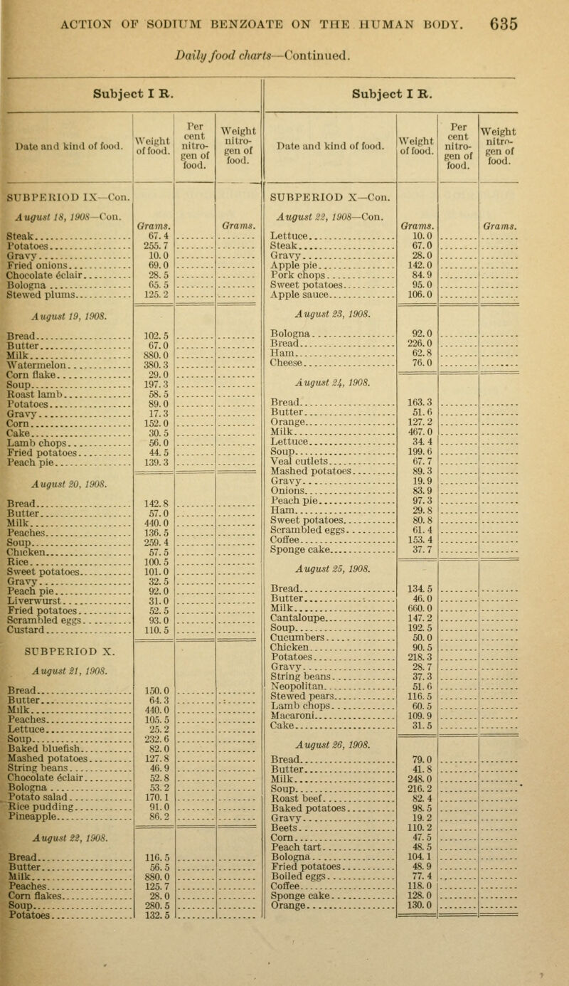 Daily food charts—Contiuued. Subject I B. Date and kiiul of food. sr 15PERIOD IX—Con August 18, J90S-Con. Steak Potatoes Gravy Fried onions Chocolate Eclair Bologna Stewed plums A ugust 19, 1908. Bread Butter Milk Watermelon Corn tlake Soup Roast lamb Potatoes Gra\-j- Corn Cake Lamb chops Fried potatoes Peach pie August 20, 190S. Bread Butler Milk Peaches Soup Chicken Rice Sweet potatoes Gravy Peach pie Liverwurst Fried potatoes Scrambled eggs Custard SUBPERIOD X. August 21, 190S. Bread Butter Milk Peaches Lettuce Soup Baked blueflsh Mashed potatoes String beans Chocolate Eclair Bologna Potato salad Rice pudding Pineapple August 22, 1908. Bread Butter Milk Peaches Com flakes Soup Potatoes Weight of food. Grams. 67.4 255.7 10.0 69.0 28.5 65.5 125.2 102.5 07.0 880.0 380.3 29.0 197.3 58.5 89.0 17.3 152.0 30.5 66.0 44.5 139.3 Per cent nitro- gen of food. 142.8 57.0 440.0 136.5 259.4 57.5 100.5 101.0 32.5 92.0 31.0 52.5 93.0 110.5 150.0 64.3 440.0 105. 5 25.2 232.6 82.0 127.8 46.9 52.8 53.2 170.1 91.0 86.2 116.5 56.5 880.0 125.7 28.0 280.5 132.5 Weight nitro- gen of Orams. Subject I R. Palo and kind of food. SUBPERIOD X—Con. August 22, 1908—Con. Lettuce Steak Gravy Apple pie Pork chops Sweet potatoes Apple sauce August 23, 1908. Bologna Bread Ham Cheese August 24., 1908. Bread Butter Orange Milk Lettuce Soup Veal cutlets Mashed potatoes Gravy Onions Peach pie Ham Sweet potatoes Scrambled eggs Cofiee Sponge cake August 25, 1908. Bread Butter •. Milk Cantaloupe Soup Cucumbers Chicken Potatoes Gravy String beans Neopolitan Stewed pears Lamb chops Macaroni Cake August 26, 1908. Bread Butter Milk Soup Roast beef Baked potatoes Gravy Beets Com Peach tart Bologna Fried potatoes Boiled eggs Coffee Sponge cake Orange Weight of food. Gravis. 10.0 67.0 28.0 142.0 84.9 95.0 106.0 92.0 226.0 62.8 76.0 163.3 51.6 127.2 467.0 34.4 199.6 67.7 89.3 19.9 83.9 97.3 29.8 80.8 61.4 153.4 37.7 134 5 46.0 660.0 147.2 192.5 50.0 90.5 218.3 28.7 37.3 51.6 116.5 60.5 109.9 31.5 79.0 41.8 248.0 216.2 82.4 98.5 19.2 110.2 47.5 48.5 104.1 48.9 77.4 118.0 128.0 130.0 Per cent nitro- gen of food. Weight nitrn- gen of