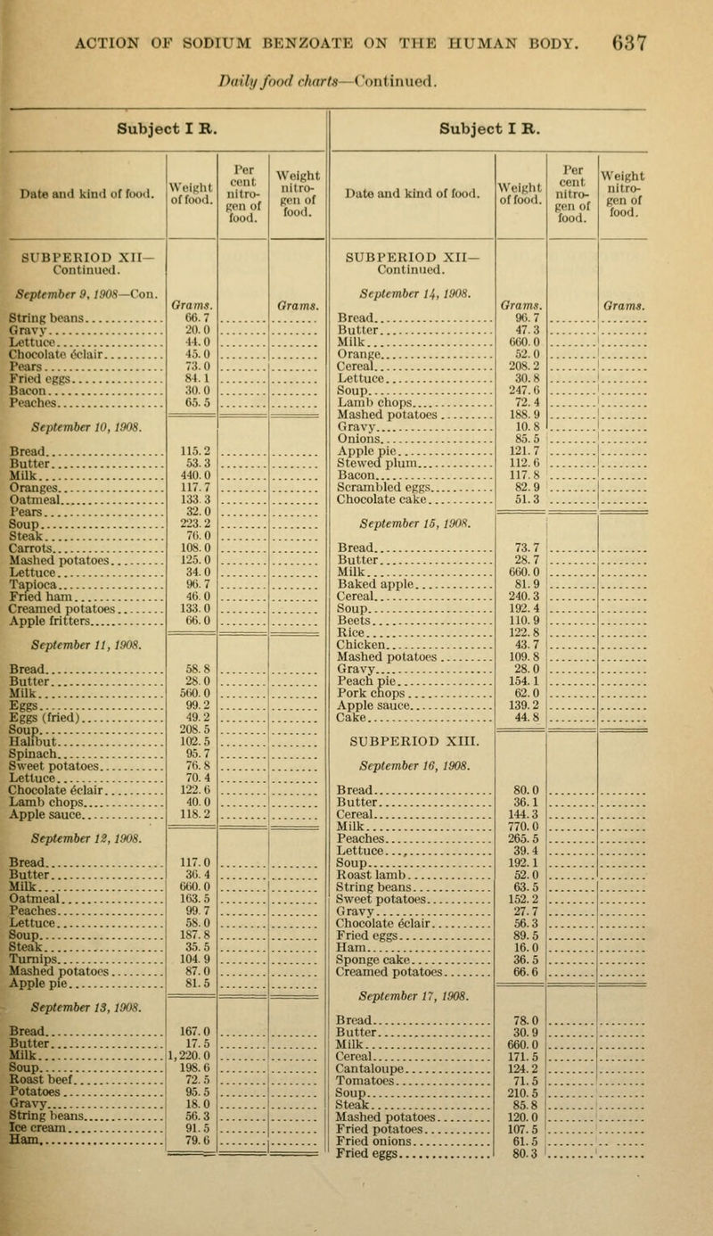 I ACTION OF SODIUM BENZOATE ON THE HUMAN BODY. 637 Daily food charts—Continued. Subject I R. Date and kind of food. SUBPERIOD XII- Continuod. September 9,1908—Con. String beans Gravy Lettuce Chocolate 6clair Pears Fried eggs Bacon Peaches September 10,1908. Bread Butter Milk Oranges Oatmeal Pears Soup Steak Carrots Mashed potatoes Lettuce Tapioca Fried hani Creamed potatoes Apple fritters September 11,1908. Bread Butter Milk Eggs Eggs (fried) Soup Halibut Spinach Sweet potatoes Lettuce Chocolate Eclair Lamb chops Apple sauce September 12,1908. Bread Butter Milk Oatmeal Peaches Lettuce Soup Steak Turnips Mashed potatoes Apple pie September 13,1908. Bread Butter Milk Soup Roast beef Potatoes Gravy String beans Ice cream Ham Weight of fooil. Orams. 66.7 20.0 44.0 45.0 73.0 84.1 30.0 65.5 115.2 53.3 440.0 117.7 133.3 32.0 223. 2 70.0 108.0 125.0 34.0 90.7 40.0 133.0 66.0 58.8 28.0 560.0 99.2 49.2 208.5 102.5 95.7 76.8 70.4 122.6 40.0 118.2 117.0 30.4 660.0 163.5 99.7 58.0 187.8 35.5 104.9 87.0 81.5 167.0 17.5 1,220.0 198.6 72.5 95.5 18.0 56.3 91.5 79.6 Per cent nitro- gen of food. Weight nitro- gen of food. Orams. Subject I B. Date and kind of food. SUBPERIOD XII— Continued. September 14,1908. Bread Butler Milk Orange Cereal Lettuce Soup Lamb chops Mashed potatoes Gravy Onions Apple pic Stewed plum Bacon Scrambled eggs Chocolate cake September 15,1908. Bread Butter Milk Baked apple Cereal Soup Beets Rice Chicken Mashed potatoes Gravy Peach pie Pork chops Apple sauce Cake SUBPERIOD XIII. September 16, 1908. Bread Butter Cereal Milk Peaches Lettuce..., Soup Roast lamb String beans Sweet potatoes Gravy Chocolate Eclair Fried eggs Ham Sponge cake Creamed potatoes September 17, 1908. Bread Butter Milk Cereal Cantaloupe Tomatoes Soup Ste& Mashed potatoes Fried potatoes Fried onions Fried eggs Weight of food. Grams. 96.7 47.3 660.0 52.0 208.2 30.8 247.6 72.4 188.9 10.8 85.5 121.7 112.6 117.8 82.9 51.3 Per cent nitro- gen of food. 73. 28. 660. 81. 240. 192. 110. 122. 43. 109. 28. 154. 62. 139. 44. 80.0 36.1 144.3 770.0 265.5 39.4 192.1 52.0 63.5 152.2 27.7 56.3 89.5 16.0 36.5 66.6 78.0 30.9 660.0 171.5 124.2 71.5 210.5 85.8 120.0 107.5 61.5 80.3 Weight nitro- gen of food. Grams.