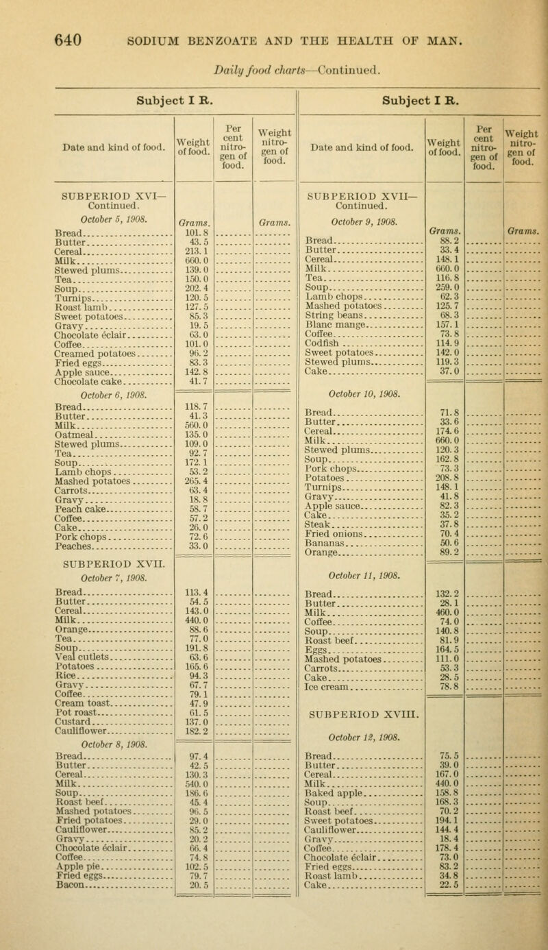 Daily food charts—Continued. Subject I R. Dale and kind of food. SUBPERIOD XVI- Conttnucd. October 5, 1008. Bread Butter Cereal Milk Stewed plums Tea Soup Turnips Roast lamb Sweet pot atoes Gravy Chocolate eclair Coffee Creamed potatoes Fried epgs Apple sauce Chocolate cake October 6, 1908. Bread Butter MUk Oatmeal Stewed plums Tea Soup Lain!) chops Mashed potatoes Carrots Gravy Peach cake Coffee Cake Pork chops Peaches SUBPERIOD XVII October 7, 1908. Bread Butter Cereal Milk Orange Tea Soup Veal cutlets Potatoes Rice Gravy Coffee Cream toast Pot roast Custard Cauliflower October 8, 1908. Bread Butter Cereal Milk Soup Roast Ijeef Mashed potatoes Fried potatoes Cauliflower Gravy Chocolate 6clair Coffee Apple pie Fried eggs Bacon Per of food. Grams. 101.8 43.5 213.1 660.0 139.0 150.0 202.4 120.5 127.5 85.3 19.5 63.0 101.0 96.2 83.3 142.8 41.7 118.7 41.3 560.0 135.0 109.0 92.7 172.1 53.2 265.4 63.4 18.8 58.7 57.2 26.0 72.0 33.0 113.4 54.5 143.0 440.0 88.6 77.0 191.8 63.6 165.6 94.3 67.7 79.1 47.9 61.5 137.0 182.2 97.4 42.5 130.3 540.0 186.6 45.4 96.5 29.0 85.2 20.2 66.4 74.8 102.5 79.7 20.5 gen of Weight nitro- gen of food. Grams. Subject I R. Date and kind of food. SUBPERIOD XVII Continued. October 9, 1908. Bread Butter Cereal MUk Tea Soup Lamb chops Mashed potatoes String l)eans Blanc mange Coffee Codfish Sweet potatoes Stewed plums Cake October 10, 1908. Bread Butter Cereal Milk Stewed plums Soup Pork chops Potatoes Turnips Gravy Apple sauce Cake Steak Fried onions Bananas Orange October 11, 1908. Bread Butter Milk Coffee Soup Roast beef Eggs Mashed potatoes Carrots Cake Ice cream SUBPERIOD XVIII. October 12,1908. Bread Butter Cereal Milk Baked apple Soup Roast beef Sweet potatoes Cauliflower Gravv CotTee Chocolate eclair Fried eggs Roast lamb Cake Weight of food. Grams. 88.2 33.4 148.1 060.0 116.8 259.0 62.3 125.7 68.3 157.1 73.8 114.9 142.0 119.3 37.0 71.8 33.6 174.6 660.0 120.3 162.8 73.3 208.8 148.1 41.8 82.3 35.2 37.8 70.4 50.6 89.2 132.2 28.1 460.0 74.0 140.8 81.9 164.5 111.0 53.3 28.5 78.8 75.5 39.0 167.0 440.0 158.8 168.3 70.2 194.1 144.4 18.4 178.4 73.0 83.2 34.8 22.5 Per cent nitro- gen of