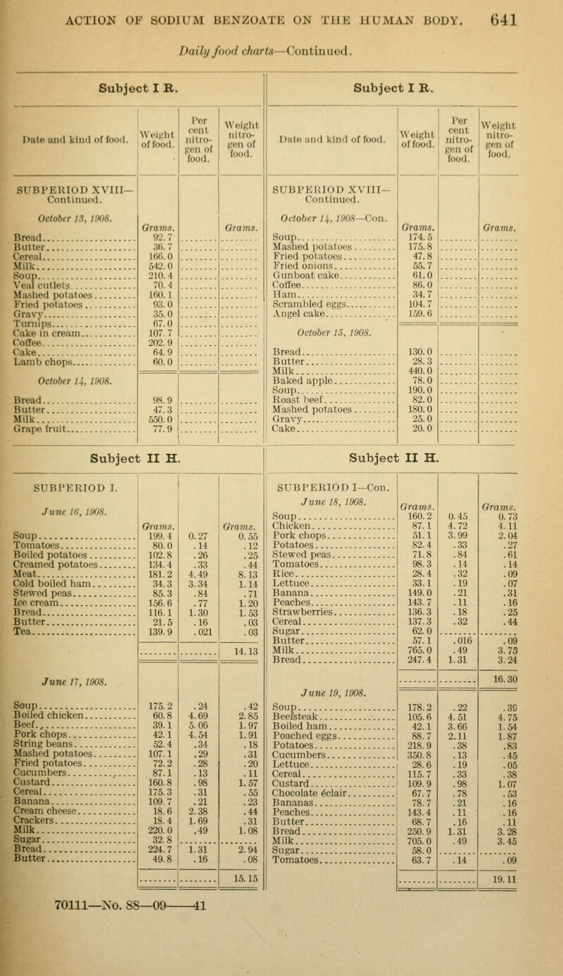 Daily food charts—Contiuued. Subject I R. Subject I B. I)ule and kind of food. Weight of food. Per cent nitro- gen of food. Weight nitro- gen of food. Date and kind of food. Weight of food. Per cent nitro- gen of food. Weight nitro- gen of food. SUBPERIOD XVIII— Continuod. October IS, um. Bread. Grams. 92. 7 36.7 166.0 542.0 210.4 70.4 160.1 03.0 35.0 67.0 107.7 202.9 64.9 60.0 Grams. SUBPERIOD XVIII- Continued. October 14, /908—Con. Soup Grams. 174.5 175.8 47.8 55.7 61.0 86.0 34.7 104.7 159.6 Grams. Butter... Mashed potatoes Fried potatoes Milk Fried onions Soup. Gunboat cake Coffee 11 am Scrambled eggs Gravy Angel cake October 15. 1908. Bread 1 Coffee 130.0 28.3 440.0 78.0 190.0 82.0 180.0 25.0 20.0 Cake Butter Milk October 14, 1908. 98.9 47.3 550.0 77.9 Baked apple Soup. Roast beef Butter Mashed potatoes Milk . ... Cake Subject II H. Subject II H. SUBPERIOD I. June 16, 1908. Gra7iis. 199.4 80.0 102.8 134.4 181.2 34.3 85.3 156.6 116.1 21.5 139.9 0.27 .14 .26 .33 4.49 3.34 .84 .77 1.30 .16 .021 Grams. 0.55 .12 .25 .44 8.13 1.14 .71 1.20 1.53 .03 .03 SUBPERIOD I-Con. June 18, 1908. Soup Grams. 160.2 87.1 51.1 82.4 71.8 98.3 28.4 33.1 149.0 143.7 136.3 137.3 62.0 57.1 765.0 247.4 0.45 4.72 3.99 .33 .84 .14 .32 .19 .21 .11 .18 .32 Grams. 0.73 Chicken 4.11 Pork chops 2.04 Tomatoes Potatoes .27 Boiled potatoes Stewed peas Tomatoes .61 Creamed potatoes Meat .14 Rice Lettuce .09 Cold boiled ham . .07 Banana .31 Peaches .16 Bread Strawberries Cereal .25 Butter .44 Tea Sugar Butter .016 .49 1.31 09 14.13 Milk 3.75 Bread 3 ''4 175.2 60.8 39.1 42.1 52.4 107.1 72.2 87.1 160.8 175.3 109.7 18.6 18.4 220.0 32.8 224.7 49.8 .24 4.69 5.06 4.54 .34 .29 .28 .13 .98 .31 .21 2.38 1.69 .49 .42 2.85 1.97 1.91 .18 .31 .20 .11 1.57 .55 .23 .44 .31 1.08 June 19, 1908. June 17, 1908. 16.30 Soup 178.2 105.6 42.1 88.7 218.9 350.8 28.6 115.7 109.9 67.7 78.7 143.4 68.7 250.9 705.0 58.0 63.7 .22 4.51 3.66 2.11 .38 .13 .19 .33 .98 .78 .21 .11 .16 1.31 .49 .39 4.75 1 54 Boiled chicken Beef. Pork chops 1 87 String beans 83 Mashed potatoes 45 Fried potatoes 05 Cucumbers 38 Custard Custard 1.07 53 Cereal Banana Bananas Peaches Butter .16 .16 11 Cream cheese Crackers Milk 3 28 Sugar Milk 3 45 Bread 1.31 .16 2.94 .08 Sugar Butter .14 09 15.15 19. U 70111—No. 88—09- -41