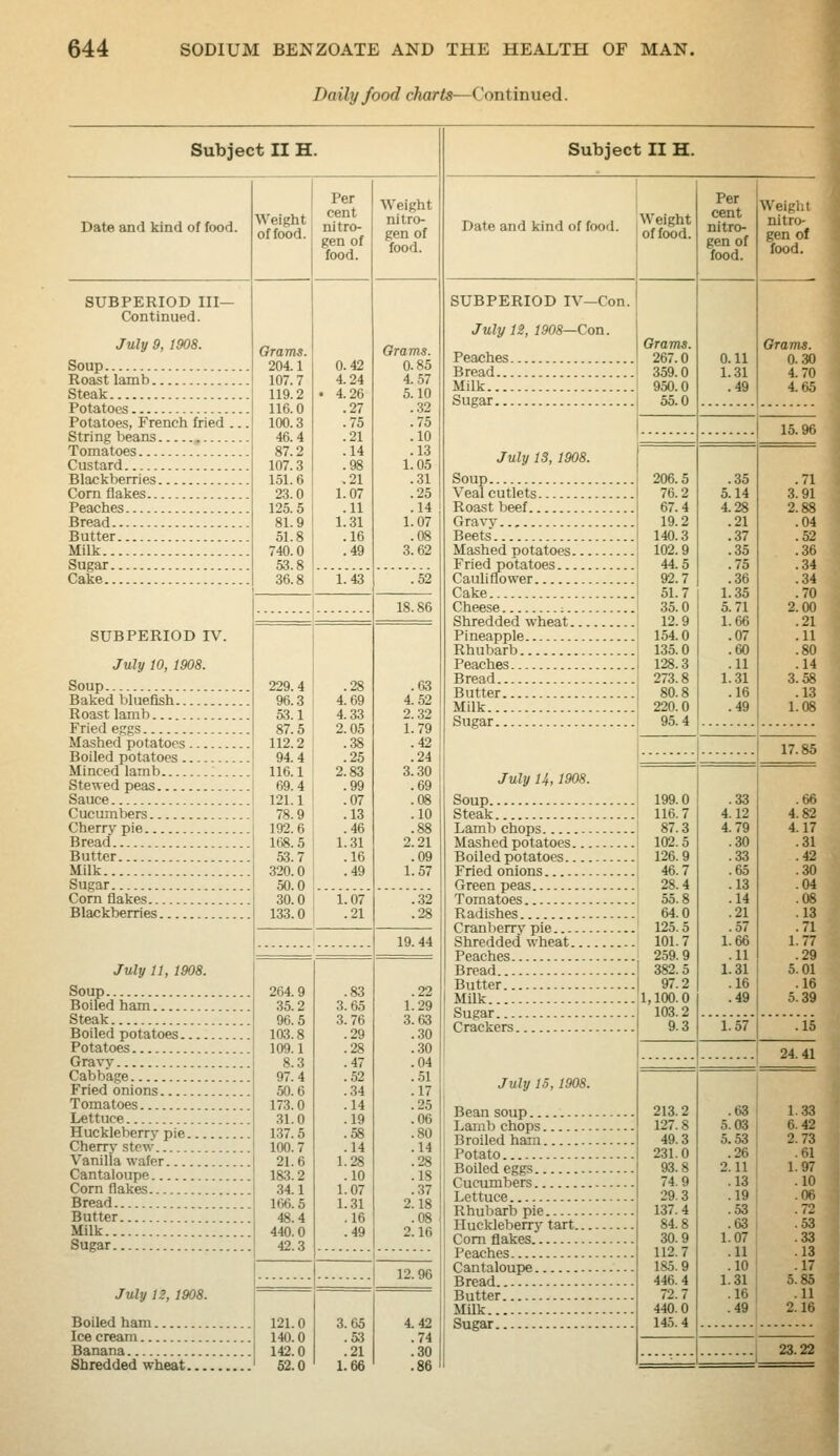 Daily food charts—Continued. Subject II H. Date and kind of food. Weight of food. Per cent nitro- gen of food. Weight nitro- gen of food. SUBPERIOD Ill- Continued. July 9, 1908. Soup Qrams. 204.1 107.7 119.2 116.0 100.3 46.4 87.2 107.3 151.6 23.0 125.5 81.9 51.8 740.0 53.8 36.8 0.42 4.24 • 4.26 .27 .75 .21 .14 .98 .21 1.07 .11 1.31 .16 .49 Grams. 0.85 Roast larph. . .. 4.57 steak 5.10 Potatoes .32 Potatoes, French fried ... string beans .75 .10 .13 Custard. 1.05 Blackberries .31 Com flakes .25 Peaches .14 Bread 1.07 Butter .08 Milk 3.62 Sugar Cake 1.43 .62 18.86 SUBPERIOD IV. July 10, 1908. Soup 229.4 96.3 53.1 87.5 112.2 94.4 116.1 69.4 121.1 78.9 192.6 168.5 53.7 320.0 50.0 30.0 133.0 .28 4.69 4.33 2.05 .38 .25 2.83 .99 .07 .13 .46 1.31 .16 .49 .63 Baked bluefish 4.52 Roast lamb 2.32 Fried eggs 1.79 .42 Boiled potatoes Minced lamb .24 3.30 Stewed peas Sauce Cucumbers Cherry pie .69 .08 .10 .88 Bread.. 2.21 Butter .09 Milk 1.57 Sugar.. Com flakes 1.07 .21 .32 Blackberries .28 19.44 July 11, 1908. Soup 264.9 35.2 96.5 103.8 109.1 8.3 97.4 50.6 173.0 31.0 137.5 100.7 21.6 183.2 .34.1 106. 5 48.4 440.0 42.3 .83 3.65 3.76 .29 .28 .47 .52 .34 .14 .19 .58 .14 1.28 .10 1.07 1.31 .16 .49 .22 Boiled ham 1.29 Steak 3.63 Boiled potatoes .30 Potatoes .30 Gravy .04 Cabbage .51 Fried onions .17 Tomatoes .25 Lettuce .06 Huckleberry pie . .80 Cherry stew .14 .28 Cantaloupe .18 Cornflakes .37 Bread 2 18 Butter .08 Milk 2.16 Sugar 12.96 July 12, 1908. Boiled ham 121.0 140.0 142.0 52.0 3.65 .53 .21 1.66 4.42 Ice cream Banana Shredded wheat .74 .30 .86 Subject II H. Date and kind of food. Weight of food. SUBPERIOD IV—Con. July 12, 1908—Con. Qrams. Peaches 267.0 Bread 359.0 Milk 1 950.0 Sugar 55.0 July IS, 1908. Soup Veal cutlets Roast beef Gravy Beets Mashed potatoes... Fried potatoes Cauliflower Cake Cheese ; Shredded wheat... Pineapple Rhubarb Peaches Bread Butter Milk Sugar July 14,1908. Soup Steak Lamb chops Mashed potatoes... Boiled potatoes Fried onions Green peas Tomatoes Radishes Cranlierry pie Shredded wheat Peaches Bread Butter Milk Sugar Crackers 206.5 76.2 67.4 19.2 140.3 102.9 44.5 92.7 51.7 35.0 12.9 154.0 135.0 128.3 273.8 80.8 220.0 95.4 July 1.5,1908. Bean soup Lamb chops Broiled ham Potato Boiled eggs Cucumbers Lettuce RhuViarb pie Huckleberry tart.. Com flakes reaches Cantaloupe Bread Butter Milk Sugar 199.0 116.7 87.3 102.5 126.9 46.7 28.4 55.8 64.0 125.5 101.7 259.9 382.5 97.2 ,100.0 103.2 9.3 Per cent nitro- gen of food. 213. 127. 49. 231. 93. 74. 29. 137. 84. 30. 112. 185. 446. 72. 440. 145. 0.11 1.31 .49 .35 5.14 4.28 .21 .37 .35 .75 .36 1.35 5.71 1.66 .07 .60 .11 1.31 .16 .49 .33 4.12 4.79 .30 .33 .65 .13 .14 .21 .57 1.66 .11 1.31 .16 .49 'i.'57 .63 5.03 5.53 .26 2.11 .13 .19 .53 .63 1.07 .11 .10 1.31 .16 .49