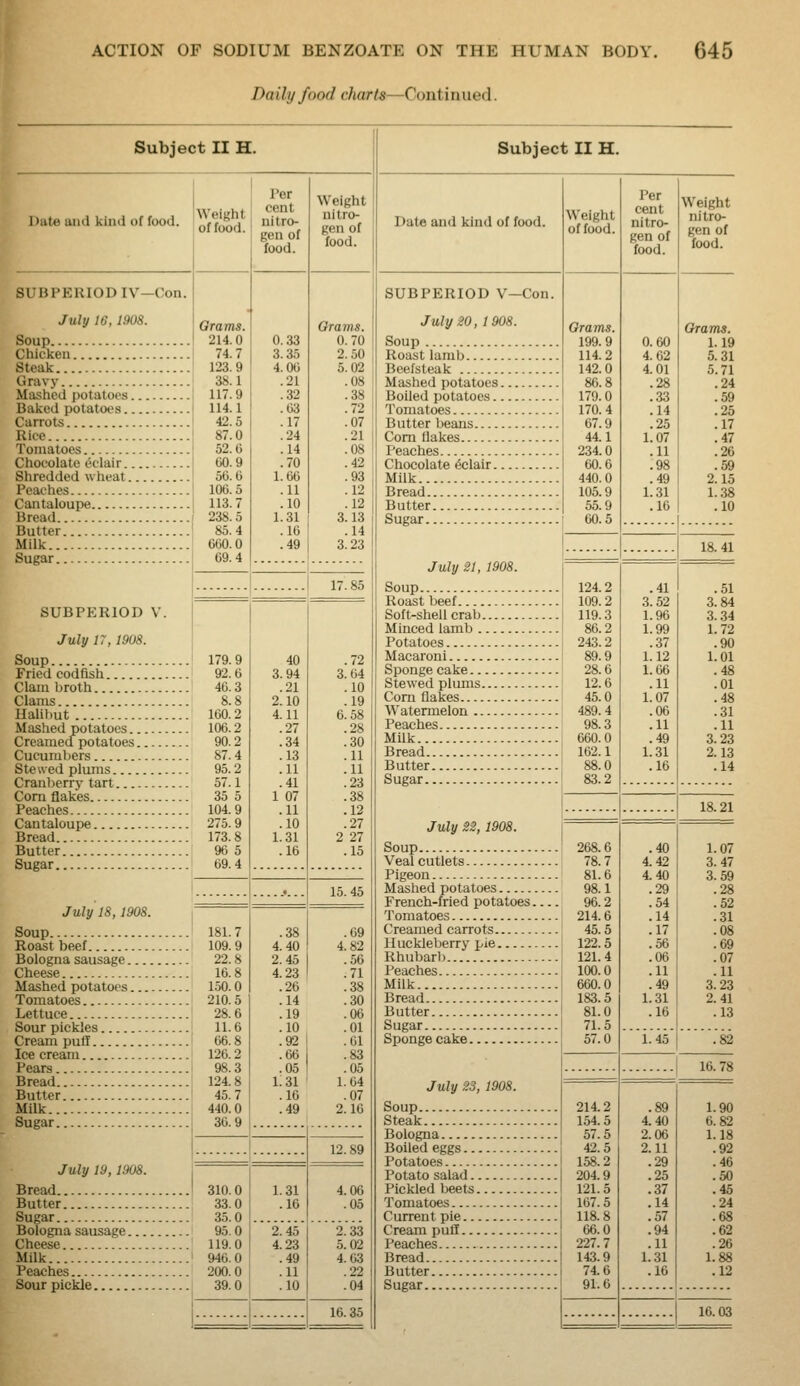 Daily food charts—Continued. Subject II H. I ';ite uikI kiiKi of food. SUBPERIOD IV—Con. July 16,1908. Soup Chicken Steak Gravy Mashed potatoes Baked potatoes Carrots Rice Tomatoes Chocolate eclair Shredded wheat Peaches Cantaloupe Bread Butter Milk Sugar Per Weight f^l food. Qrams. 214.0 74.7 123.9 38.1 117.9 114.1 42.5 87.0 52.0 CO. 9 50.0 100.5 113.7 238.5 85.4 000.0 09.4 SUBPERIOD V. July 17, 1908. Soup 179.9 Fried codfish 92.0 Clam Ijroth 40.3 Clams 8.8 lialihut 100.2 Mashed potatoes 100.2 Creamed potatoes 90.2 Cucuml lers 87. 4 Stewed plums 95.2 Craniterry tart 57.1 Corn flakes 35 5 Peaches 104.9 Cantaloupe 275. 9 Bread 173.8 Butter 90 5 Sugar ! 69.4 July 18,1908. I Soup ' 181.7 Roast beef 109.9 Bologna sausage 22.8 Cheese 16.8 Mashed potatoes 150.0 Tomatoes 210.5 Lettuce 28.6 Sour pickles 11.6 Cream pulT 66.8 Ice cream 126.2 Pears 98.3 Bread 124.8 Butter 45.7 Milk 440.0 Sugar 30.9 July 19,1908. 1 Bread I 310.0 Butter 33.0 Sugar 35.0 Bologna sausage 95.0 Cheese 119.0 Milk 946.0 Peaches 200.0 Sour pickle 39.0 0.33 3.35 4.00 .21 .32 .63 .17 .24 .14 .70 1.60 .11 .10 1.31 .10 .49 .38 4.40 2.45 4.23 .20 .14 .19 .10 .92 .06 .05 i;3i .16 .49 1.31 .10 2.45 4.23 .49 .11 .10 Weight nitro- gen of food. Qrams. 0.70 2.50 5.02 .08 .38 .72 !07 .21 .08 .42 .93 .12 .12 3.13 .14 3.23 17.85 40 .72 3.94 3.04 .21 .10 2.10 .19 4.11 6.58 .27 .28 .34 .30 .13 .11 .11 .11 .41 .23 1 07 .38 .11 .12 .10 .27 1.31 2 27 .16 .15 15.45 .09 4.82 .50 .71 .38 .30 .06 .01 .01 .83 .05 1.04 .07 2.16 4.06 .05 2.33 5.02 4.63 .22 .04 16.35 Subject II H. Date and kind of food. Weight of food. SUBPERIOD V—Con. July 20, 1908. Soup Roast lamb Beefsteak Mashed potatoes Boiled potatoes Tomatoes Butter beans Com Hakes Peaches Chocolate Eclair Milk Bread Butter Sugar July 21, 1908. Soup Roast beef Soft-shell crab Minced lamb Potatoes Macaroni Sponge cake Stewed plums Com flakes Watermelon Peaches Milk Bread Butter Sugar j Grams. 199.9 114.2 142.0 86.8 179.0 170.4 67.9 44.1 234.0 60.6 440.0 105.9 55.9 00.5 124.2 109.2 119.3 86.2 243.2 89.9 28.6 12.0 45.0 489.4 98.3 060.0 162.1 88.0 83.2 July 22, 1908. j Soup ' 268.6 Veal cutlets 78.7 Pigeon 81.0 Mashed potatoes 98.1 French-fried potatoes 96.2 Tomatoes 214.6 Creamed carrots 45.5 Huckleberry pie 122.5 Rhubarb ' 121.4 Peaches Milk Bread Butter Sugar Sponge cake. July 23, 1908 Soup Steak Bologna Boiled eggs Potatoes Potato salad Pickled beets Tomatoes Current pie Cream puff Peaches Bread Butter Sugar 100.0 660.0 183.5 81.0 71.5 57.0 214 2 154.5 57.5 42.5 158.2 204.9 121.5 107.5 118.8 06.0 227.7 143.9 74.6 91.6 Per cent nitro- gen of food. 0.00 4.02 4.01 .28 .33 .14 .25 1.07 .11 .98 .49 1.31 .16 .41 3.52 1.96 1.99 .37 1.12 1.66 .11 1.07 .06 .11 .49 1.31 .16 Weight nitro- gen of food. Qrams. 1.19 5.31 5.71 .24 .59 .25 .17 .47 .26 .59 2.15 1.38 .10 4.40 2.06 2.11 .29 .25 .37 .14 .57 .94 .11 1.31 .16