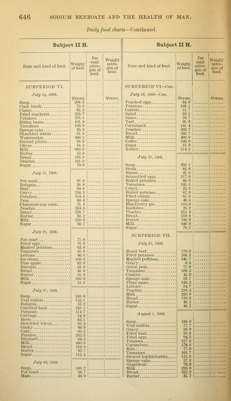 Daily food charts—Continued. Subject II H. Subject II H. Date and kind of food. Weight of food. Per cent nitro- gen of food. Weight nitro- gen of food. Date and kind of food. Weight of food. Per cent nitro- gen of food. WeiKli nit!' gen < 1 food. SUBPERIOD VI. July 24, 1908. Grams. 208.3 73.0 83.2 228.7 Grams. SUBPERIOD VI—Con. July 28,1908—Con. Poached eggs Grams. 84.0 Grams. Potatoes 169.1 51.7 59.2 59.7 95.9 Carrots Salad 276.1 Sauce 101.8 100.9 45.8 61.0 409.5 98.9 18.3 060.0 53.8 185.9 101.0 79.6 Tart I Cornstarch . 141.4 1 \ Peaches 303.7 280.7 1 Bread i Milk 490 0 249.0 51.9 114.2 Coffee Olives Sugar Milk Butter July 29, 1908. Soup Bread 205.1 82.8 41.6 117.0 86.9 105.5 25.6 67.9 67.5 49.6 110 0 26.2 215. 4 259.8 lOC.O 440.0 76.5 Steak July 25, 1908. 87.0 36.8 94.6 150.5 164.5 80.4 51.4 384.8 228.7 80.2 220.0 80.7 Bacon... Scrambled eggs Baked potatoes 1 1 Beef Celery... Boiled potatoes Spongecake Chocolate cup cake Blackberry pie Bread Peaches ' Butter Bread. Milk Butter Milk July 26, 1908. Pot roast 71.0 76.0 63.0 65.0 40.6 160. 0 82.0 69.0 45.0 31.0 220.0 1.5.0 SUBPERIOD VII. July 31, 1908. Roast beef Mashed potatoes 179.0 108.3 146.7 8.0 71.0 109.3 42.0 56.1 130.3 54.7 219.3 220.0 110.8 48.3 46.2 Fried potatoes Ice cream Mashed potatoes .. Gravv Biscuits Green peas Bread.. Tomatoes Butter Milk Spongecake... July 27, 1908. 248.0 132.1 33.2 165.1 114.7 54.8 83.1 56.4 49.9 00 5 232.5 94.3 440.0 184.9 93.7 112.4 Milk Soup Bologna Cornbcof hash August 1, 1908. Potatoes 1 188.0 77.7 28.9 55.8 94.5 127.8 178.6 77.9 101.7 115.0 27.2 78.8 220.0 222.9 Beets Shredded wheat Cooky Cake Fried ham Rhubarl) Fried eggs Milk Bread Rice 1 Sugar Tomatoes Stewed huckleberries 1 Soup 200.2 68.7 Milk Pot roast Bread