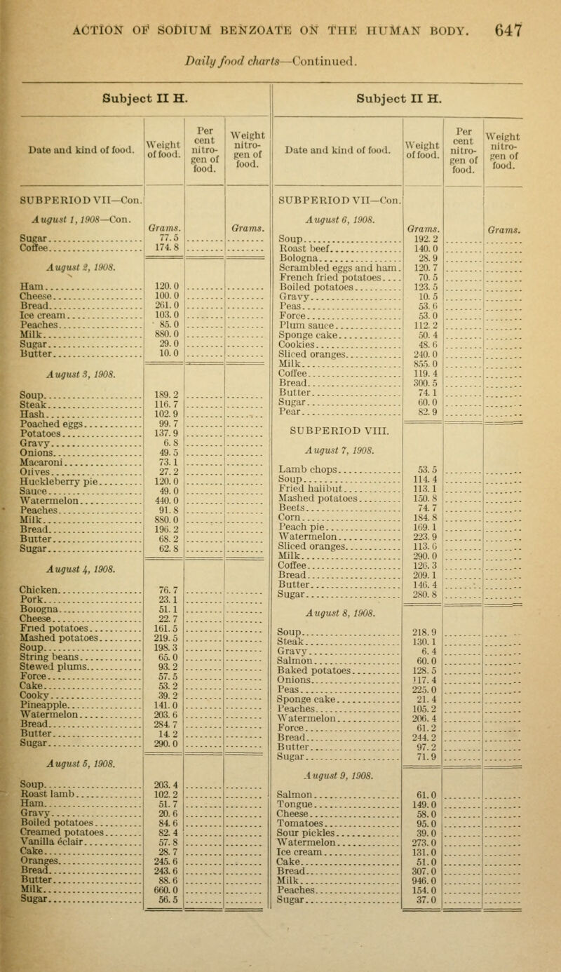 Daily food cAar^s^Continued. Subject II H. Subject II H. Date and kind of food. Weight of food. Per cent nitro- gen of food. Weight nitro- gen of food. Date and kind of food. Weight of food. Per cent nitro- gen of food. Weight nitro- gen of food. SUBPERIODVII-Con. August 1,1908—Con. Sugar Coffee August g, 1908. Grains. 77.5 Grams. SUBPERIOD VII—Con. Augusts, 1908. Soup Grams. 192.2 140.0 28.9 120.7 70.5 123.5 10.5 Grama. 174.8 1 Roast beef Bologna Scrami)led eggs and ham. French tried potatoes 1 N 1 Hani 120.0 Cheese 100.0 Gravy Bread 2G1.0 Peas 53.6 Ice cream 103.0 • 85.0 880.0 29.0 10.0 Force 53.0 112.2 50.4 48.6 240.0 855.0 119.4 300. 5 74.1 60.0 82.9 Peaches Plum sauoe Millc Sugar 1 Butter [ Milk 1 A ugust S, 1908. Coffee Bread 1 189 2 Butter ... no. 7 102.9 99.7 137.9 6.8 49.5 73.1 Sugar ! Hash Pear 1 SUBPERIOD VIII. August?, 1908. Lamb chops Potatoes 53.5 114.4 113.1 150.8 74.7 184.8 169.1 223.9 113. G Onions 27.2 120.0 ao n Soup Fried halibut Mashed potatoes Beets Milk 880 0 Corn \ Bread 196.2 68.2 62.8 Peach pie Butter Watermelon Sliced oranges Milk 290.0 126. 3 209.1 140.4 August 4, 1908. 76.7 23.1 51.1 22.7 161.5 219.5 198.3 65.0 93.2 57.5 53.2 39.2 141.0 203.6 284 7 Coffee Bread Butter Chicken 280.8 Pork August 8, 1908. Boiogna 218.9 130.1 6.4 60.0 128.5 .'17.4 225.0 21.4 105.2 206.4 61.2 244.2 97.2 71.9 Cheese Fried potatoes Mashed potatoes 1 Steak Soup String beans Stewed plums Baked potatoes Force Cake Peas Cooky Pineapple Watermelon Bread Butter 14.2 Bread Sugar 290.0 Butter 203.4 102.2 51.7 20.6 84.6 82.4 57.8 28.7 245.6 243.6 88.6 660.0 Sugar August 5, 1908. August 9, 1908. Salmon. Soup 61 0 Roast lamb Ham Tongue 149.0 58.0 Gra\'y Boiled potatoes 95.0 39.0 273.0 131.0 51.0 307.0 946.0 154.0 Creamed potatoes Sour pickles Vanilla Eclair Watermelon... Cake Oranges Cake Bread Bread. Butter Milk Milk Peaches 1 1