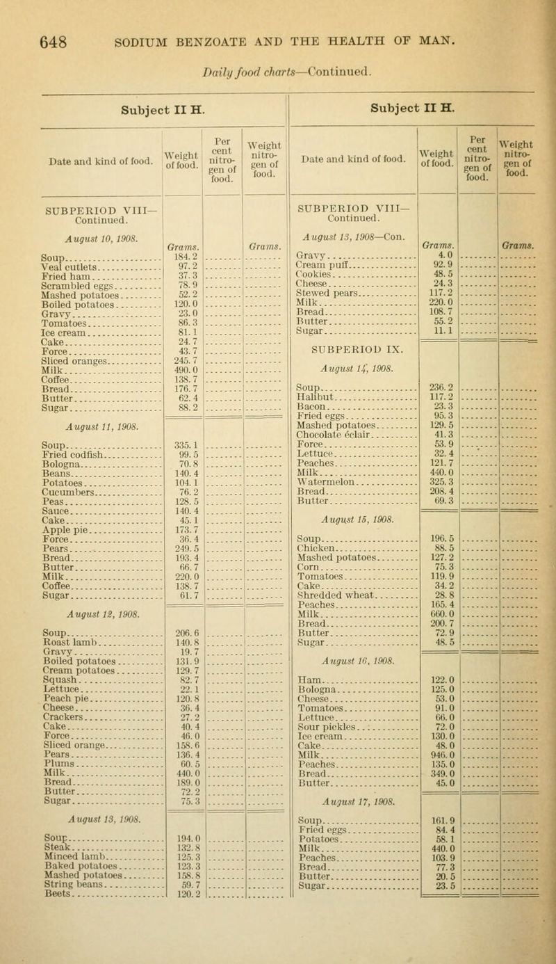 Daily food charts—Continued. Subject II H. Subject II H. Date and kind of food. 1 Weight of food. Per cent nitro- gen of food. Weight nitro- gen of food. Date and kind of food. Weight of food. Per 1 cent nitro- gen of food. Weight nitro- gen of food. SUBPERIOD VIII- Continued. August 10, 1908. Grams. 184.2 97.2 37.3 78.9 52.2 120.0 23.0 86.3 81.1 24.7 43.7 245.7 490.0 138.7 176.7 62.4 88.2 Orams. SUBPERIOD VIII— Continued. August 13,1908—Con. Gravy Grams. 4.0 92.9 48.5 24.3 117.2 220.0 108.7 55.2 ILl Grams. Cream puff Cookies Cheese Stewed pears Milk Gravy Bread Butter Ice cream Sugar Cake SUBPERIOD IX. August 14\ 1908. Soup 236.2 117.2 23.3 95.3 129.5 41.3 63.9 32.4 121.7 440.0 325.3 208.4 69.3 — Milk Coffee Bread Halibut Bacon August 11, 1908. 335.1 99.5 70.8 140.4 104.1 76.2 128.5 140.4 45.1 173.7 36.4 249.5 193.4 66.7 220.0 138.7 61.7 Force Lettuce Peaches Milk Watermelon Bread Butter August 15, 1908. Soup 196.5 88.5 127.2 75.3 119.9 34.2 28.8 165.4 660.0 Apple pie Chicken Mashed potatoes Butter Com Milk Coffee Cake Sugar Shredded wheat August 12, 1908. 206.6 140.8 19.7 131.9 129.7 82.7 22.1 120.8 36.4 27 2 40!4 46.0 158.6 1.36. 4 00.5 440.0 189.0 72.2 75.3 Milk Bread 200.7 72.9 48.5 Soup Butter Roast lamb Sugar August m. 1908. Cream potatoes 122.0 125.0 53.0 91.0 66.0 72.0 Squash Bologna Cheese ■ Peach pie Crackers Lettuce . . Cake Force 130.0 48.0 Sliced orange Cake Pears Milk 940.0 135.0 349.0 45.0 Milk Bread.. Bread Butter Butter . August 17, 1908. Soup Sugar 161.9 84.4 58.1 440.0 103.9 77.3 20 5 August 13, 1908. 194.0 132.8 12.5.3 123.3 158.8 59.7 120.2 Fried eggs Soup Steak Milk Minced lamb Baked potatoes Bread. Mashed potatoes Butter String beans 23.5 Beets