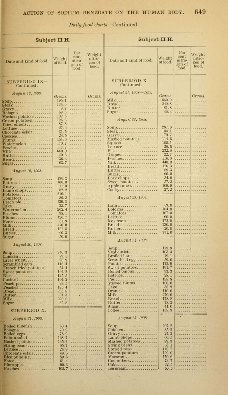 Daily food charts—Oont imiod. Subject II H. 1 ';ii<> ami kiiiii of food. SUnPERIOD IX- ConliiUK'd. WciRht of food. Soup. Steak August IS, tS08. \ 1 195.1 ....' 134. C Gnivy 9.7 Bologna 59-1' Mashed potatoes 102. 5 Creaiii potiitoes l-|j-1> Fried onions I 87.8 Lettuce \ 27.0 Chocolate 6clair 31.5 Cookies ' 24.5 Plums 151.0 Watcnnelon 170. Peaches 117./ Milk 000.0 Butter 40.3 Bread 130.4 Sugar 03.7 August 19, 1908. Soup Pol roast Gravy Lamb chops. Potatoes Tomatoes Peach pie Cake SVatenuelon. Peaches Plums Force Milk Bread Butter Sugar August 20, 1908. Soup Chicken Liver wurst Scrambled eggs French fried potatoes . Sweet potatoes Rice Custard Peach pie Peaches Bread Butter SUBPERIOD X. August 21, 1908. Boiled bluefish... Bologna Boiled eggs Potato salad Mashed potatoes. String beans Lettuce Chocolate eclair.. Rice pudding Force Pineapple Peaches 190.2 100.0 17.0 82.2 210.1 80.2 130.3 32.7 202.4 98.1 120. 7 51.9 440.0 127.5 CO. 3 50.0 2-i0.3 79.5 20.9 110.4 51.4 107.2 125. 5 104.2 93.5 125.4 233.8 £4.3 00.4 70.2 78.2 1()8.7 145.4 05.7 24.9 49.0 80.6 01.4 90.3 105.7 Per cent nitro- gen of food. Weight nitro- gen of food. Subject II H. Date and kind of food. SUBPERIOD X— Continued. August it. 1908—Con. Milk... Bread.. Butler. Sugar.. August 22, 1908. Per of food. ^ii^% gen of food. OtiO. 0 249.8 81.8 40.3 Soup 287.8 Steak 104.1 Gravy 79.7 Miislied potatoes [ 114. 5 Squash .' ! 105.1 Lettuce ! 20.5 Pie 232.6 Grapes , 22.7 Peaches 116.3 Milk I 440.0 Bread I 170.3 Butter 88.3 Sugar I 00.0 Pork chops 54.0 Sweet potalots | 57.2 Applesauce i 109.9 Cookv 27.2 Weight nitro- gen of food. August 23, 1908. Ham 59.0 Bologna 104.0 Tomatoes ' 107.0 Lettuce 60.0 Ice cream 172.0 Bread 230.0 Butter ' 20.0 Milk 771.0 August 2^, 1908. Soup Veal cutlets Broiled ham Scrambled eggs. Potatoes Sweet potatoes.. Boiled onions.. Lettuce Pie Stewed plums.. Cake Orange Milk ColTee 179.9 103.3 49.1 59.0 112.9 191.7 93.3 28.1 128.8 100.0 38.9 110.0 270.0 138.9 August 23, 1908. \ Soup I 207.2 ■ • ■ 85.2 24.2 00.5 89.3 53.1 140.7 129.0 150.6 73.7 32.5 53.5 Chicken. Gravy Lamb chops Mashed potatoes. String l)eaiis Stewed peas Cream potatoes.. Macaroni Cucumbers Cake Ice cream