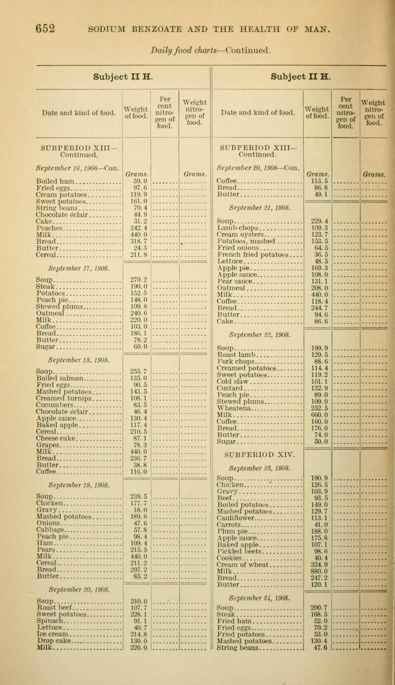 Daily food charts—(bntinued. Subject II H. Date and kind of food. Weight of food. Per cent nitro- gen of food. Weight nitro- gen of food. SUBPERIOD XIII— Continued, September IG, 1908—Con. Boiled ham Grams. 59.0 97.6 119.9 101.0 70.4 Grams. String beans 44.9 31.2 Cake Peaches 242.4 440.0 318.7 24.5 211.8 Milk... . Bread Butter Cereal 1 . September 17, 1908. Soup. . . 270.2 190.0 152.5 148.0 109.8 240.6 220.0 103.0 18G.1 78.2 60.0 Steak Potatoes Oatmeal Milk .. Coffee Bread Butter.. Sugar September 18, 1908. Soup 255.7 135.0 90.5 143.5 108.1 83.5 46.4 130.4 117.4 210.5 87.1 78.3 440.0 236.7 38.8 116.0 Boiled salmon... Mashed potatoes Creamed turnips Chocolate eclair Cereal. Cheese cake Milk .. Bread Butter Coffee September 19, 1908. Soup 239.5 177.7 18.0 189.6 47.0 57.8 98.4 109.4 Chicken Gravy... Mashed potatoes Onions Cabbage Peach pie Pears 215.5 440.0 211.2 297.2 85.2 Milk Bread Butter September 20, 1908. Soup 210.0 107.7 Roast beef Sweet potatoes 228.1 91.1 40.7 214.8 130.0 220.0 Spinach Lettuce Ice cream Drop cake Milk Subject II H. Date and kind of food. SUBPERIOD XIII— Continued. September W, 1908—Con. Coffee Bread Butter September 21, 1908. Soup Lamb chops Cream oysters Potatoes, mashed Fried onions French fried potatoes... Lettuce Apple pie Apple sauce Pear sauce Oatmeal Milk Coffee Bread Butter Cake September S2, 1908. Soup Roast Iamb Pork chops Creamed potatoes Sweet potatoes Cold slaw Custard Peach pie Stewed plums Wheatena Milk Coffee Bread Butter Sugar SUBPERIOD XIV. September 23, 1908. Soup Chicken * Gravy Beef Boiled potatO(>s Mashed potatoes Cauliflower Carrots Pltmi pie Apple sauce Baked apple Pickled lieets Cookies Cream of wheat Milk Bread Butter September U, 1908. Soup Steak Fried ham Fried eggs Fried potatoes Mashed potatoes String beans Weight of food. Grams. 113.5 86.8 49.1 229.4 109.3 123.7 153.5 04.5 36.5 48.5 169.3 108.0 131.1 208.0 440.0 118.4 244.7 94.6 86.6 199.9 129.5 88.6 114.4 119.2 161.1 132.9 89.0 109.0 252.5 660.0 160.0 176.0 74.0 50.0 190.9 126.5 103.9 93.5 149.0 129.7 113.1 41.0 188.0 175.8 107.1 98.6 40.4 324.9 880.0 247.2 i 120.1 Per cent nitro- gen of food. 200.7 168.5 52.0 70.2 53.0 130.4 47.6