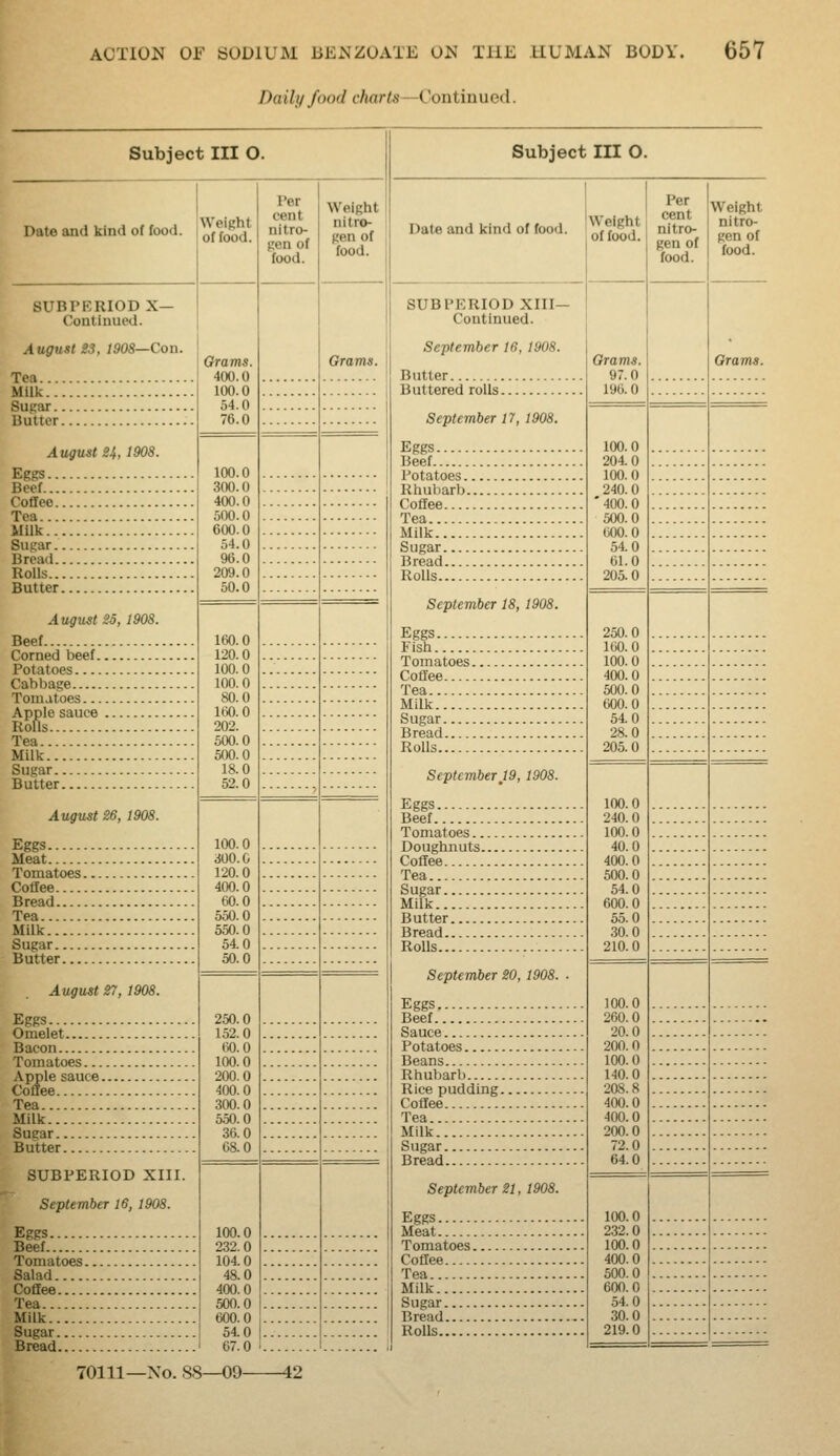 Daily food charts—Continued. Subject III O. Date and kind of food. i^^f%^^^ SUBPKRIOD X— Continued. August £3, 1908—Con. Tea Milk Supar Butter August U, 1908. Eggs Beef Coffee Tea Milk Sugar Bread Rolls Butter August 23, 1908. Beef Corned beef Potatoes Cabbage Tomatoes Apple sauce Rolls Tea Milk Sugar Butter Augmt 26,1908. Eggs Meat Tomatoes Coffee Bread Tea Milk Sugar Butter August 27, 1908. Eggs Omelet Bacon Tomatoes Apple sauce Coffee Tea Milk Sugar Butter SUBPERIOD XIII. September 16, 1908. Eggs Beef Tomatoes. Salad Coffee Tea Milk Sugar Bread 100.0 232.0 104.0 48.0 400.0 500.0 600.0 54.0 67.0 70111—Xo. .S8—09- Orams. 400.0 100.0 54.0 76.0 100.0 300.0 400.0 500.0 600.0 54.0 96.0 209.0 50.0 160.0 120.0 100.0 100.0 80.0 160.0 202. 500.0 500.0 18.0 52.0 100.0 H)0.(j 120.0 400.0 60.0 550.0 550.0 54.0 50.0 250.0 152.0 00.0 100.0 200.0 400.0 300.0 550.0 36.0 08.0 Per cent nitro- gen of food. Grams. Subject III O. Weight nitro- gen of I food Dale and kind of food. 'Weight of food. SUBPERIOD XIII- Continued. September 16, 1908. Butter Buttered rolls September 17, 1908. Eggs Beef Potatoes Rhubarb Coffee Tea Milk Sugar Bread Rolls September 18, 1908. Eggs Fish Tomatoes Coffee Tea Milk Sugar Bread Rolls September J9, 1908. Eggs Beef Tomatoes Doughnuts Coffee Tea Sugar Milk Butter Bread Rolls September W, 1908. Eggs Beef Sauce Potatoes Beans Rhubarb Rice pudding Coffee Tea Milk Sugar Bread September 21, 1908. Eggs Meat Tomatoes Coffee Tea Milk Sugar Bread Rolls Orams. 97.0 196.0 100.0 204.0 100.0 240.0 ■ 400. 0 500.0 000.0 54.0 61.0 205.0 250.0 100.0 100.0 400.0 500.0 600.0 54.0 28.0 205.0 100.0 240.0 100.0 40.0 400.0 500.0 54.0 600.0 55.0 30.0 210.0 100.0 260.0 20.0 200.0 100.0 140.0 208.8 400.0 400.0 200.0 72.0 64.0 100.0 232.0 100.0 400.0 500.0 600.0 54.0 30.0 219.0 Per cent nitro- gen of food. Weight nitro- gen of food. Orams. -42