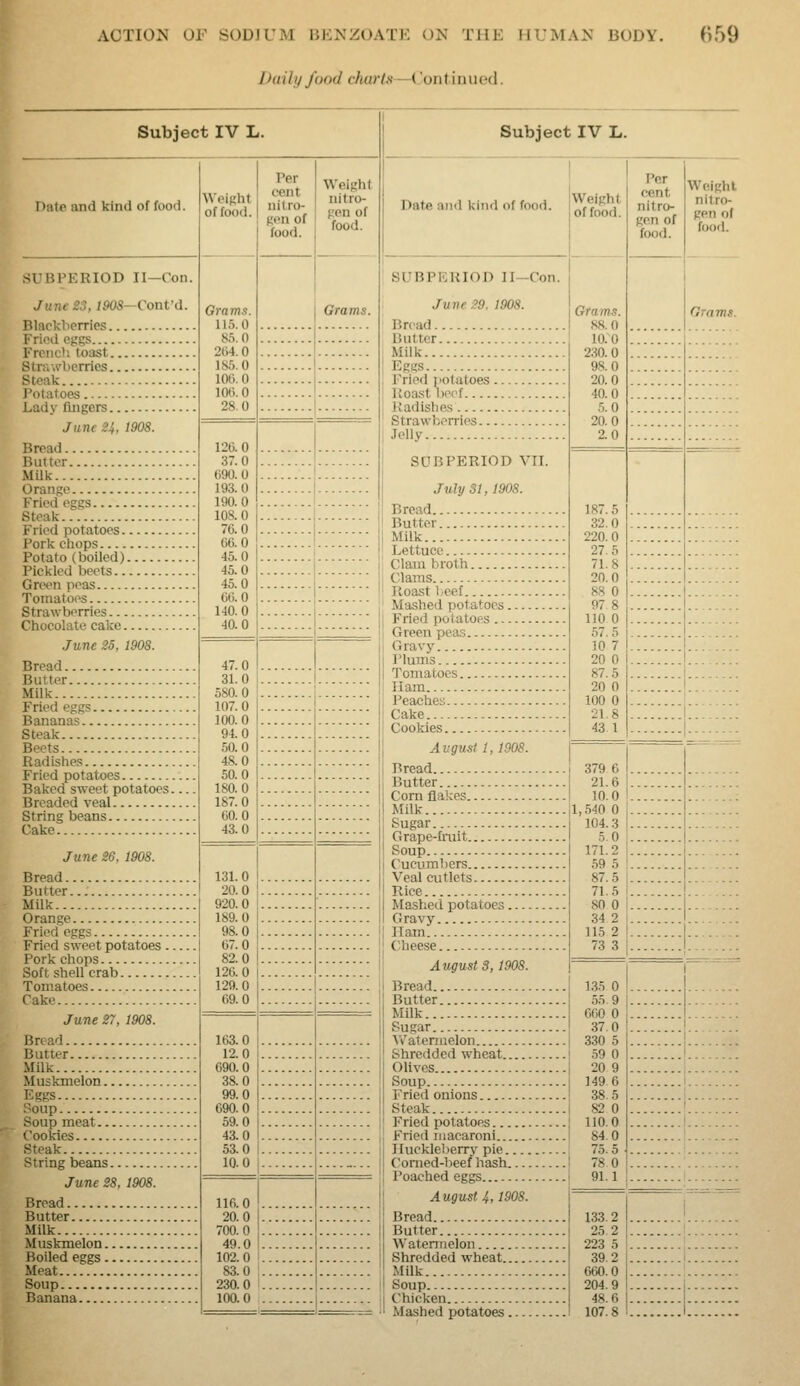 Daily food charts—(Jon tin u od. Subject IV L. Date and kind of food. SIBPERIOD II—Con. JuneS3,1908~ConVd. Blackberries Fried eggs Freiicl; toast Strawberries Steak Potatoes Lady fingers June 24, 1908. Bread Butter MUk Orange Fried eggs Steak Fried potatoes Pork chops Potato (boiled) Pickled beets Green peas Tomatoes Strawberries Chocolate cake June 25, 1908. Bread Butter Milk Fried eggs Bananas Steak Beets Radishes Fried potatoes Baked sweet potatoes Breaded veal String beans Cake June 26. 1908. Bread Butter Milk Orange Fried eggs Fried sweet potatoes Pork chops Soft shell crab Tomatoes Cake June 27, 1908. Bread Butter Milk Muskmelon Eggs Soup Soup meat Cookies Steak String beans June 28, 1908. Bread Butter Milk Muskmelon Boiled eggs Meat Soup Banana Per «-'• genjf TJ^ food. Grams. 115.0 85.0 2t)4. 0 185.0 100.0 100. 0 28.0 12a 0 37.0 090. 0 193.0 190.0 108. 0 76.0 06.0 45.0 45.0 45.0 66.0 140.0 40.0 47.0 31.0 580.0 107.0 100.0 94.0 50.0 48.0 50.0 180.0 187.0 60.0 43.0 131.0 20.0 920.0 189.0 98.0 67.0 82.0 126.0 129.0 69.0 163.0 12.0 690.0 38.0 99.0 090.0 59.0 43.0 53.0 10.0 116.0 20.0 700.0 49.0 102.0 83.0 230.0 100.0 Weight uitro- food. Grams. Subject IV L. Date anil kind of food. Weight of food. Per cent nitro- gen of food. Weight nitro- gen of food. SUBPRRIOD 11—Con. June 29, 1908. Bread Gram^. 88.0 10.0 230.0 98.0 20.0 40.0 5.0 20.0 2.0 Grams. Butter Milk Eggs Fried j lotatoes Roast beef Radishes Strawberries Jelly SOBPERIOD VII. July 31,1908. Bread 187.5 32.0 220.0 27.5 71.8 20.0 88 0 97 8 110 0 57.5 10 7 20 0 87.5 20 0 100 0 21.8 43 1 Butter Milk Lettuce Clam broth Claras Roast lieef Green peas Gravy Plums Tomatoes I Ilara 1 Peachea Cake Cookies August 1,1908. Bread 379 6 21.6 Butter Com flakes 10.0 ' Milk 1,540 0 104.3 5.0 171.2 59 5 87.5 71.5 80 0 34 2 115 2 Sugar Grape-fruit Veal cutlets Rice Mashed potatoes Ham Cheese 73 3 August 3,1908. Bread Butter Milk Sugar \Vateniielon Shredded wheat Olives Soup Fried onions 135 0 55 9 600 0 37.0 330 5 59 0 20 9 149 6 .38.5 82 0 110.0 84.0 75.5 78 0 91.1 Steak Fried potatops Fried macaroni Huckleberry pie Corned-beef hash I'oached eggs August 4,1908. Bread 133.2 25 2 223 5 39.2 660.0 204.9 48.6 i Butter Shredded wheat Milk Chicken Mashed potatoes 107.8