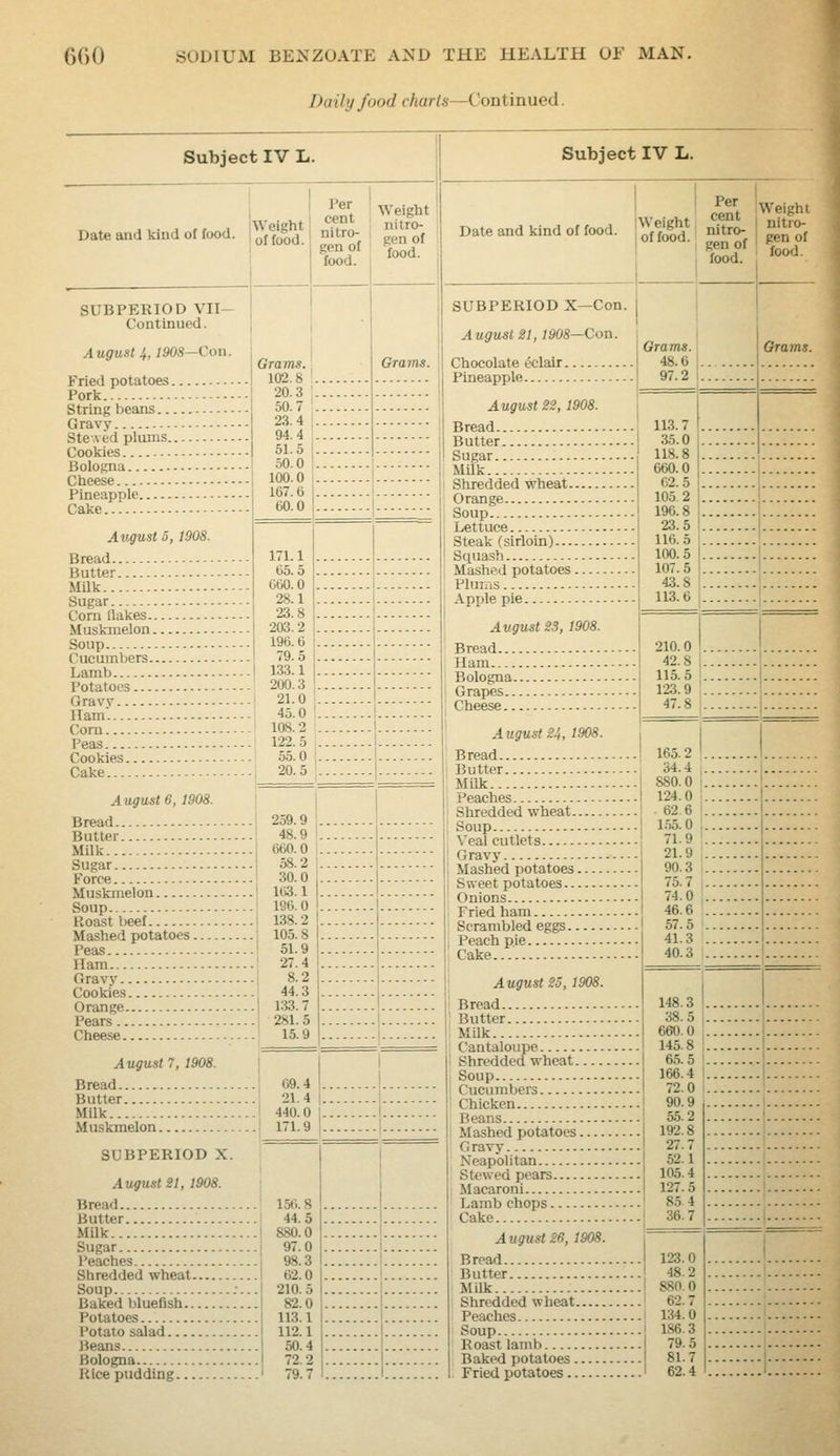 Daily food charts—Continued. Subject IV L. ! ' cent 'Weight Date and kind of food, of fol^* 'tro-, gen'^f SUBPERIOD VII- Continued. August i, 1908—Coil. I Grams. Fried potatoes ! 102.8 Pork.. I 20.3 Gravy 23.4 Ste-.ved plums 94.4 Cookies I 51.5 Bologna ; 50.0 Cheese ; 100.0 Pineapple ; 167.6 Cake 60.0 August 5, 1908. Bread 171.1 MUk 660.0 Cornflakes ' 23.8 Muskmelon I 203.2 Soup 196.6 Cucumbers 79.5 Lamb i 133.1 Potatoes 200.3 Gravy.. Ham— Com Peas Cookies. Cake 21.0 45.0 108.2 122.5 Augusts, 1908. Bread 259.9 Butter 48.9 Milk : 660.0 Sugar ' 58.2 Force 30.0 Muskmelon ' 163.1 Soup 196.0 Roast beef i 138.2 Mashed potatoes \ 105.8 Peas ' 51.9 Ham : 27.4 Gravy i 8.2 Cookies 44.3 August 7, 1908. j Bread 69.4 Butter 21.4 Milk ' 440.0 Muskmelon I 171.9 SUBPERIOD X. August gl, 1908. \ Bread ' 15(i.8 Butter 44.5 Milk ' 880.0 Sugar 97.0 Baked bluefish 82.0 Potatoes ; 113.1 Beans I 50.4 Rice pudding ' 79.7 Grams. Subject IV L. cent W^^^' n^tro- ^:i'% gen of ' P« °' food. food. SUBPERIOD X—Con August 21,1908—Con. Chocolate eclair 48.6 Pineapple | 97.2 Bread 113.7 Butter 35.0 Sugar 118.8 MUk Shredded wheat Soup Lettuce Steak (sirloin) Squash Plums August -23, 1908. Bologna Grapes Cheese August 24, 1908 Milk... Peaches Shredded wheat Veal cutlets Onions Tried ham Scrambled eggs ; Peach pie Cake August 2S, 1908. Cantaloupe Shredded wheat Cucumbere Chicken Beans Gravy Neapolitan Stewed pears Macaroni Lamb chops Cake August 28, 1908 Shredded wheat Peaches Roast lamb Fried potatoes