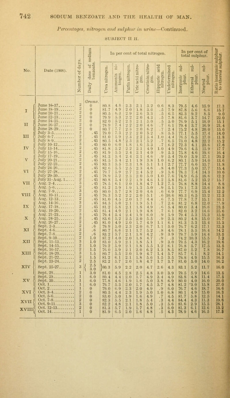 Percentages, nitrogen and sulphur in urine—Continued. SUBJECT U H. No. in IV M Date (1908). II VU \\ vni IX X XI xn xni XIV XV XVI xvuij xvnii June 16-17 June 18-19 June 20-21 June 23-23 June 24-25 June 26-27 June 28-29 July 3-5 July 6-7 July 8-9 July 10-12 July 13-14 July 1.5-16 July 17-19 July 20-21 July 22-23 July 24-26 July 27-28 July 29-30 July31-Aug. 1. Aug. 2-4 Aug. 5-6 Aug. 7-9 Aug. 10-11 Aug. 12-13 Aug. 14-16 Aug. 17-18 Aug. 19-20 Aug. 21-23 Aug. 24-25 Aug. 26-27 Sept. 3-3 Sept. 4-6 Sept. 7-8 Sept. 9-10 Sept. 11-13 Sept. 14-15 Sept. 16-17.... Sept. 18-20.... Sept. 21-22 Sept. 23-24 Sept. 25-27.... Sept. 28 Sept. 29 Sept. 30 Oct. 1 Oct. 2 Oct. 3-4 Oct. 5-6 Oct. 7-8 Oct. 9-11 Oct. 12-13 Oct. 14 Grams. 0 0 0 0 0 0 0 .45 .45 .45 .45 .45 .45 .45 .45 .45 .45 .45 .45 .45 .45 .45 .45 .45 .45 .45 .45 .45 .45 .45 .45 .6 .6 .6 1.0 1.0 1.0 1.5 1.5 1.5 2.5 / 2.5 \ 3.0 3.0 6.0 6.0 6.0 0 0 0 0 0 0 0 In per cent of total nitrogen. In per cent of total sulphur. 80.8 81.7 80.5 79.9 82.0 78 9 80.7 79.0 81.0 80.5 80.0 81.8 81.9 81.3 81.5 83.3 82.6 79.7 78.9 80.8 78.5 81.2 80.0 76 3 81.0 84.5 81.2 81.4 79.4 83.6 81.0 79.9 80.7 83.2 87.2 83.0 79.2 76 0 80.7 81.2 82.2 [so. 3 81.0 80.4 77.8 79.7 79.0 80.5 83.0 82.3 82.2 81.3 81.9 I 4.8 I 4.9 I 6 3 5.3 5.2 7.4 7.7 7.3 5.9 4.8 6 0 5.2 5.5 5.4 5.4 5.5 5.5 5.9 5.2 5.4 6.1 5.9 5.7 5.2 4.5 5.0 5.8 4.9 5.4 .5.2 4.9 5.0 6 6 5.7 4.0 5.9 5.9 5.9 5.5 61 5.7 5.9 45 4.4 4.6 5.3 6.9 4.4 5.0 5.5 4.8 5.7 6 5 go 2.6 3.0 3.4 4.9 3.8 6.9 3.7 4.8 .9 ! 6.0 1.0 i 6.8 .7 4.5 .3 4.4 . 3 5. 6 .3 60 .5 4.3 Sp. 8.3 79.6 7.9 87.8 6.5 82.3 7.8 81.6 5.0 76 9 6 1 79.4 2.4 75.2 .5.5 77.1 4.4 76 5 6 5 73.0 6 2 72.3 4 9 79.6 ^■A 75.8 5.4 79.0 6 3 80.1 2.7 77.7 4.0 77.3 5.6 78.3 7.6 74 9 5.8 81.6 7.5 76 8 5.1 79.1 6 9 77.7 0.6 80.3 7.5 77.8 2.6 81.3 5.4 80.0 6 1 83.0 5.9 79.4 2.3 80.2 6 1 81.3 5.0 76 7 4.6 78.1 3.9 79.7 .3 74 2 3.0 79.5 61 76 8 8.5 87.0 5.7 85.7 3.5 79.8 3.7 81.0 4.3 83.1 7Q a 83.8 80.0 81.2 76 7 80.1 81.7 84 4 81.6 81.3 78.9 46 5.6 9.2 3-7 5.1 3.7 48 5.5 6.5 48 41 45 4 6 3.9 5.9 6.6 5.0 7.4 6.5 5.2 8.8 7.3 6 9 6.5 7.7 6.8 3.4 3.2 5.3 48 5.3 6.2 5.5 5.9 10.3 43 5.7 5.2 6 1 4 9 5.0 5.2 5.9 4 8 40 •3.0 4 6 49 5.8 43 2.9 61 46