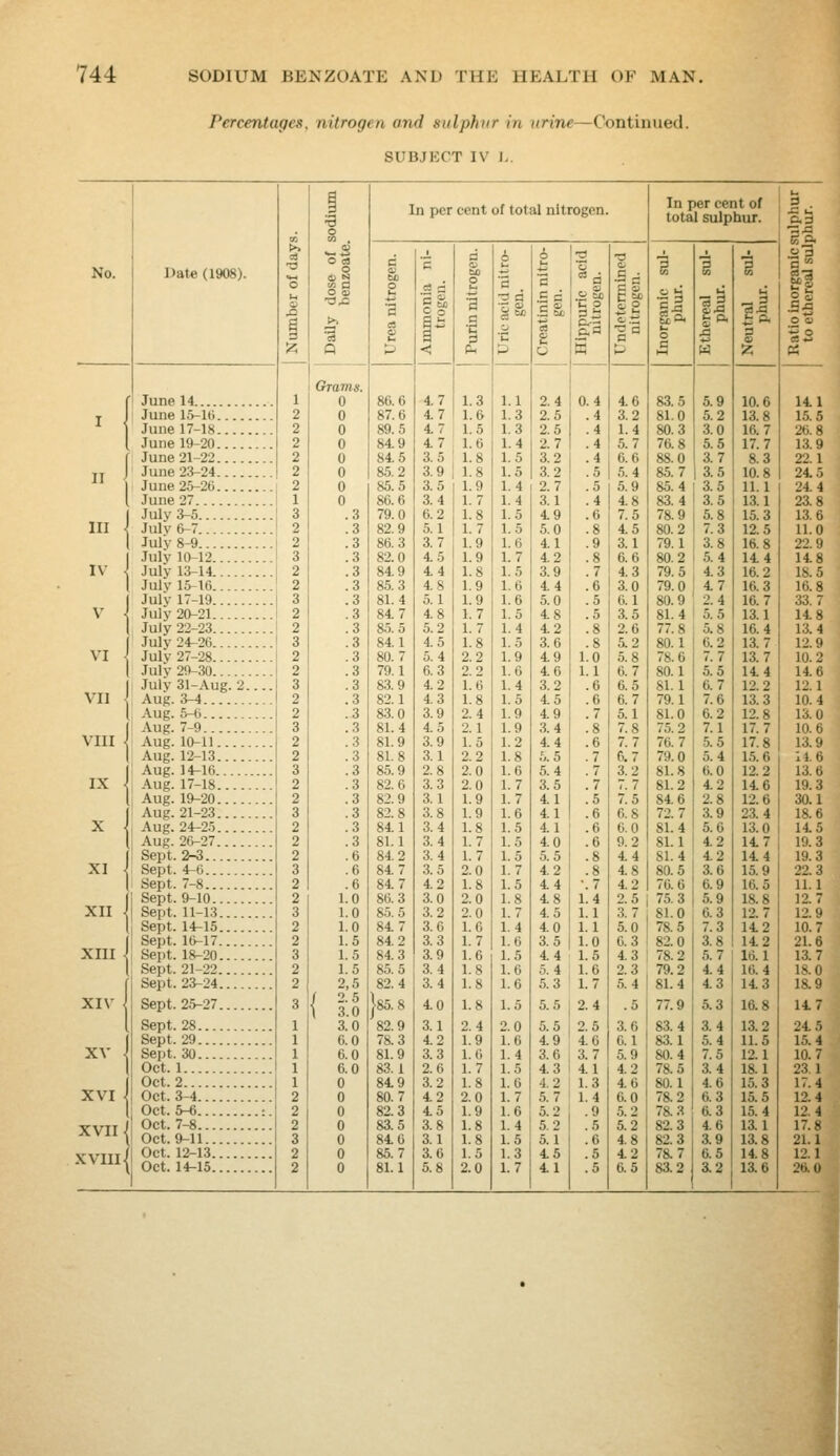 Percentages, nitrogen and sulphur in urine—Continued. SUBJECT IV J,. No. I)at« (1908). nl III IV V VI VII VIII IX X XI XII XIII XIV XV j XVI J XVIII XVIIlj June 14 June 15^1t) June 17-18 June 19-20 June 21-22 June 23-24 June 25-20 June 27 July 3-5 Julv 6-7 Jul'v 8-9 July 10-12 July 13-14 July 15-16 July 17-19 July 20-21 July 22-23 July 24-26 July 27-28 July 29-30 July 31-Aug. 2.. Aug. 3-4 Aug. 5-b Aug. 7-9 Aug. 10-11 Aug. 12-13 Aug. 14-16 Aug. 17-18 Aug. 19-20 Aug. 21-23 Aug. 24-25 Aug. 26-27 Sept. 2-3 Sept. 4-6 Sept. 7-8 Sept. 9-10 Sept. 11-13 Sept. 14-15 Sept. 16-17 Sept. 18-20 Sept. 21-22 Sept. 23-24 Sept. 25-27 Sept. 28 Sept. 29 Sept. 30 Oct. 1 Oct. 2 Oct. 3-4 Oct. 5-6 Oct. 7-8 Oct. 9-11 Oct. 12-13 Oct. 14-15 In per cent of total nitrogen. 86.6 87.6 89.5 84.9 84.5 85.2 85.5 86.6 79.0 82.9 86.3 82.0 84.9 85.3 81.4 84.7 85.5 84.1 80.7 79.1 83.9 82.1 8.3.0 81.4 81.9 81.8 85.9 82.6 .S c i3 1.8 •3 d C o 3- 2.4 2.5 2.5 2.7 3.2 3.2 2.7 3.1 4.9 5.0 4.1 4.2 3.9 4.4 5.0 4.8 4.2 3.6 49 4.6 3.2 4.5 4.9 3.4 4.4 5.5 5.4 3.5 4.1 4.1 41 40 5.5 4 2 44 48 4 5 40 3.5 44 5.4 5.3 5.5 49 3.6 4 3 4 2 5.7 5.2 5.2 5.1 45 41 0.4 .4 .4 .4 .4 .5 .5 .4 .6 5. 5 I 2. 4 2.5 4 6 3.7 41 1.3 1.4 .9 .5 .6 .5 .5 In per cent of total sulphur. 83.5 81.0 80.3 76.8 88.0 85.7 85.4 83.4 78.9 80.2 79.1 80.2 79.5 79.0 80.9 81.4 77.8 80.1 78.6 80.1 81.1 79.1 81.0 75.2 76.7 79.0 81.8 81.2 84 6 72.7 81.4 81.1 81.4 80.5 76.6 75.3 81.0 78.5 82.0 78.2 79.2 81.4 77.9 83.4 83.1 80.4 78.5 80.1 78.2 78.3 82.3 82.3 78.7 83.2 -I SI--5 5.9 5.2 3.0 5.5 3.7 3.5 3.5 3.5 5.8 7.3 3.8 5.4 43 47 2.4 5.5 5.8 6.2 7.7 5.5 6.7 7.6 6.2 7.1 .5.5 5.4 6.0 42 2.8 3.9 5.6 42 42 3.6 6.9 5.9 6.3 7.3 3.8 5.7 4 4 43 5.3 3.4 5.4 7.5 3.4 4 6 6.3 6.3 46 3.9 6.5 3.2