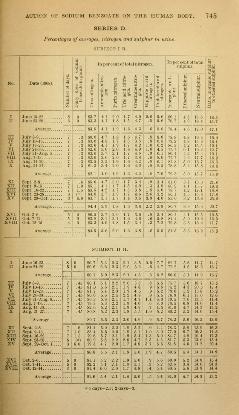 SERIES D. Percentages of areruyes, nitrogen and sulphur in urine. SUBJECT I R. Date (1908). June 15-22 8 June23-28 i 6 Average. July 3-9 July lO-lG I 7 July 17-23  July 24-30 July 31-Au{,'. 0 7 Aug. 7-13 Aug. 14-20 Aug. 21-27 Average Sept. 2-8 Sept. 9-15 Sept. 16-22 Sept. 23-28 Sept. 29-Oct. 1. Average. Oct. 2-6... Oct. 7-11.. Oct. 12-15. Average. °a •c o In per cent of total nitrogen. 83.7 83.3 83.5 80.0 83.0 82.6 82.6 82.0 82.0 83.5 81.3 82.1 4.0 .6 1.0 1.5 («) 0.0 85.6 85.1 83.5 84.0 83.7 84.4 4.7 4.1 4.2 3.7 3.1 3.9 2.0 1.8 1.8 1.7 1.9 2.0 2.1 2.0 1.9 2.0 1.9 7. OJ I '3 OJ 1.7 1.5 4.0 4.7 1.6 1.5 1.7 1.8 1.7 1.7 1.6 1.6 4.7 3.5 4.2 4.9 4.0 3.8 4.2 4.0 &-a 0.6 .5 .0 1.0 1.0 1.8 1.6 4.2 I .8 7.0 St •o a 5.6 5.6 8.0 6.5 0.2 4.5 6.1 8.0 0.1 In per cent of total sulphur. 80.1 76.7 78.4 78.8 79.2 80.3 77.7 80.4 77. 7 81.3 78.8 4.3 4.9 4.8 4.9 4.2 6.1 4.2 4.6 5.0 5.4 9.3 j 5.0 1.7 1.5 1.5 1.7 1.4 3.4 4.0 3.8 4.6 3.6 3.8 .9 1.3 1.8 2.6 3.9 2.2 1.7 1.6 1.5 3.6 4.6 3.4 1.6 3.8 3.4 3.8 5.0 3.2 4.0 81.0 80.2 78.7 80.1 83.0 3.9 I 80.7 3.4 5.8 7.2 80.4 84.4 5.5 81.5 3.7 4.1 4.2 4.5 3.2 3.9 4.1 5.0 6.8 5.3 15.6 18.4 17.0 10.4 l.-). 9 1.5. 5 lti.2 1.5.4 17.7 13.7 15.8 1.5.; £•9 las 15.7 17.1 15.3 15.7 17.1 15.4 13.8 15.5 10.6 13.4 13.2 16.4 16.1 19.1 12.7 19.1 16.9 16.3 14.6 1.5.9 21.8 19.6 18.8 17.8 25.9 15.4 20.7 19.5 16.9 11.7 15.3 SUBJECT II H. I June 16-23 8 6 0 0 80.7 80.6 5.3 6.6 2.3 2.3 2.1 2.0 3.5 5.2 0.5 .6 7.7 4.7 82.7 77.2 5.6 4.6 11.7 18.2 14.7 II June 24-29 Average July 3-9 16.7 80.7 5.9 2.3 2.1 4.3 .6 6.2 80.0 5.1 14.9 la? lU 7 7 7 7 7 7 7 7 .45 .45 .45 .45 .45 .45 80.1 81.0 81.7 80.6 80.3 T9.3 6.1 5.6 5.4 5.6 5.8 5.3 5.2 5.2 2.2 2.1 2.3 2.5 2.1 2.2 2.1 2.3 2.0 1.9 1.9 2.2 1.7 1.9 1.9 1.8 5.3 4.8 4.5 4.9 4.7 4.6 4.9 5.5 .8 .9 .9 .9 1.1 .6 .7 1.0 5.5 5.6 5.2 5.5 6.0 8.0 4.5 5.2 75.7 75.2 79.0 76.9 79.5 78.5 81.0 80.2 5.6 4.3 5.2 6.1 7.0 6.9 4.7 5.2 18.7 20.5 15.8 17.0 13.5 14.6 14.3 14.6 13.5 IV V July 10-16 July 17-23... 17.4 15.2 VI July 24-30... 12.6 VII vm July 31-Aug. 6 Aug. 7-13 U.4 11.4 IX Aug. 14-20 .45 1 82.6 .45 j 80.8 17.2 X Aug. 21-27 15.4 Average 80.7 5.5 2.3 2.0 4.9 .9 5.7 78.2 5.6 16.2 13.9 Sept. 2-8 XI 7 7 7 6 3 .6 1.0 1.5 (a) 6.0 81.4 83.4 79.6 80.9 79.3 5.9 5.5 5.7 5.6 4.7 2.2 2.0 2.1 2.2 2.0 1.8 1.8 1.9 2.0 1.7 5.2 5.1 5.4 4.7 4.8 .9 1.0 1.3 2.3 3.7 4.4 3.0 5.9 4.3 5.5 78.3 77.0 84.7 81.7 81.8 5.8 6.7 4.9 5.3 4.0 15.9 16.3 10.4 13.0 14.2 16.3 XII Sept. 9-15 11.5 XIII Sept. 16-22 17.3 XIV XV Sept. 23-28 Sept. 29-Oct. 1 .... 15.4 20.4 80.8 5.5 2.1 1.8 5.0 1.9 4.7 80.5 5.4 14.1 14.9 Oct. 2-6 XVI 5 5 3 0 0 0 81.1 5.2 82.2 5.1 81.4 6.0 2.2 2.1 2.0 1.9 1.8 1.7 5.0 5.1 4.8 .9 .3 .4 5.6 5.2 5.4 80.0 82.6 80.5 5.2 3.4 5.6 14.8 14.0 13.9 15.4 XVII XVIII Oct. 7-11 Oct. 12-14 24.3 14.4 Average .... 81.6 1 5.4 2.1 1.8 5.0 .5 5.4 81.0 4.7 14.3 17.2