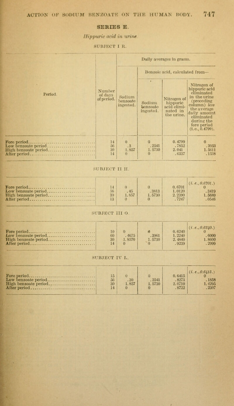 SERIES E. l/ijypuric ncid in }iri»j> SUBJECT I R. Period. Fore period Ix)\v honzoato period. IHkIi Iwnzoatc period After period Number of days of period. 14 56 30 14 Sodium benzoato ingested. 0 .3 1.857 0 Dally averages In grams. Benzoic acid, calculated from— Nitrogen of hippuric acid eliminated in the urine (preceding colunm) Itss the average daily amount eliminated during the fore period (I.e., 0.4799). Sodium benzoate Ingested. 0 .2541 1.5730 0 Nitrogen of liippuric acid elimi- nated in the urine. 0.4799 .7852 2.041 . 0337 0 .3053 1.5011 . 1.5.38 SUBJECT II II. Fore period Low nenzoate period. High benzoate period After period (i.e..0.0701.) 14 0 0 0.6701 0 .56 .45 .3813 1.0120 .3419 30 1.8.57 1.5730 2.2390 1. 5689 13 0 0 .7247 .0546 SUBJECT III O. Fore period Low benzoate period. High benzoate period After period 10 0 60 .4675 30 1.8.570 14 0 .3961 1.5730 0 0.6240 1.2240 2. 4840 .9239 (i. e. 0.6S40.) 0 .6000 1.8600 .2999 SUBJECT IV L, Fore period Low benzoate period. High benzoate period After period 0 .30 1.857 0 0 . 2541 1. 5730 0 0.6415 . 8273 2.0710 .8722 (i.e.,0.641s.) 0 .1858 1.4295 .2307