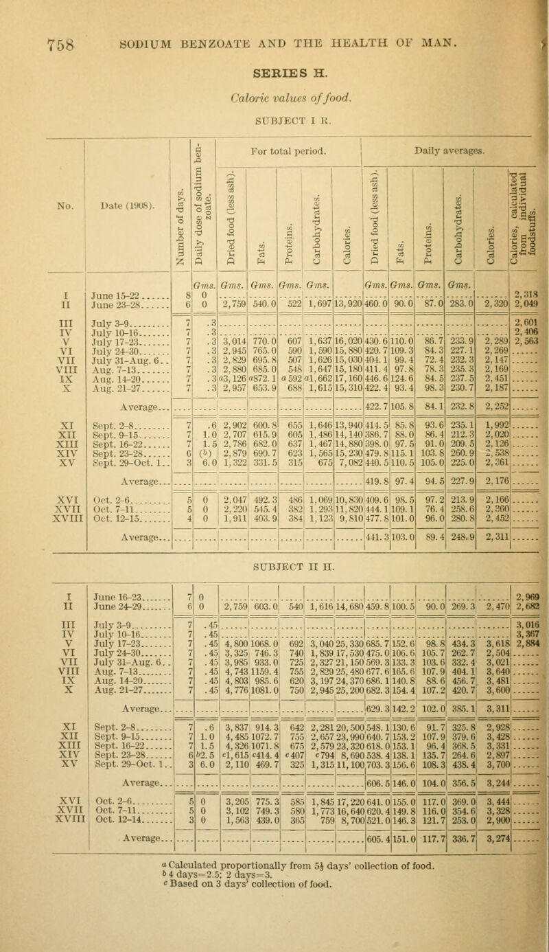 SERIES H. Caloric values of food. SUBJECT I R. DuU (19tt8). a ■a o t-l 3 •a O For total period. Daily averages. No. •0 .2 1 V g ' ^ 2 S Ph 0 s ■3 0 1 £ i 1 PL| 1 0 ■3 0 II lis . 3 OSS (fl —■- 0 J June 15-22 June 23-28 July 3-9 8 6 Gms. 0 0 Gms. 6ms. Gms. Gms. \Gms. 1 Gms. Gms. Gms. 2,313 II 2,759 540.0 522 1,697 13,920 460.0 90.0 87.0 283.0 2,320 2,049 III 7 7 7 7 7 7 7 7 .3 .3 .3 .3 .3 .3 .3 .3 2,601 IV July 10-16 July 17-23 July 24-30 July 31-Aug. 6.. Aug. 7-13 Aug. 14-20 Aug. 21-27 2,406 V VI vir VIII IX X 3,014 2,945 2,829 2,880 03,126 2,957 770.0 765.0 695.8 685.0 872.1 653.9 607 590 507 548 a 592 688 i,6:?r 1,590 1,626 1,647 al,662 1,615 16,6261436.6 15,880 420.7 15,030,404.1 15,180 411.4 17,160 446.6 15,310 422.4 110.0 109.3 99.4 97.8 124.6 93.4 86.7 84.3 72.4 78.3 84.5 98.3 233.9 227.1 232.3 235. 3 237.5 230.7 2,289 2,269 2,147 2,169 2,451 2,187 2,563 1 1 1 422.7 105.8 84.1 232.8 2,252 Sept. 2-8. Sept. 9-15 Sept. 16-22 Sept. 23-28 Sept. 29-Oct. 1.. Average... : 1 1 XI XII XIII XIV XV 7 7 7 6 3 .6 2,902! 600.8 1.0 2,707{ 615.9 1.5, 2,7861 682.0 (6) 2,879| 690.7 6.0 1,322, 331.5 655 605 637 623 315 1,646 1,486 1,467 1,565 675 13,940 14,140 14,880 15,230 7,082 414.5 .386. 7 398.0 479.8 440.5 85.8 88.0 97.5 115.1 110.5 93.6 86.4 91.0 103. 8 105.0 235.1 212. 3 209.5 260.9 225.0 1,992 2,020 2,126 2,538 2,361 1 1 .... 1 419.8 97.4 94.5 227.9 2.176 Oct. 2-6 I XVI 5 5 4 0 1 2,047' 492.3 0 1 2,220 545.4 0 1 1,911 403.9 486] 1,069 3821 1,293 384( 1,123 10,8.30 409.6 98 5 97.2 76.4 96.0 213.9 258.6 280.8 2,166 XVII XVIII Oct. 7-11 Oct. 12-15 Average... 11,820 9,810 444.1 ^477. 8 109.1 101.0 2,360! 2,452j 1 U4I. 3103.0 89.4 248.9 2,311i ■■■| 1 1 1 1 1 SUBJECT II H. I II III IV V VI VII VIII IX X XI XII XIII XIV XV XVI XVII XVIII June 16-23. June 24-29. July 3-9 July 10-16 July 17-23 July 24-30 July 31-.\ug. 6. Aug. 7-13 Aug. 14-20 Aug. 21-27 Average. Average. Oct. 2-6... Oct. 7-11.. Oct. 12-14. Average. 7 0 6 0 2,759 603. Oj 540j 1,616 14,680,459.8,100.5 90.0 269.3 Sept. 2-8 7 Sept. 9-15 Sept. 16-22 Sept. 23-28.... Sept. 29-Oct. 1 .45! I .45j ! .45' 4,8001068.0 .4.^), 3,325 746.3 .4.-) 3,985 933.0! .45 4,7431159.4 .45 4,803 985.6| 692 3,040 25,330 685.71.52.61 98.8| 434.3' 3,618 740 1,839 17,530 475.0106.6; 105.7, 262.7 2,504 725| 2,327 21,150 569.31133.3' 103.6 332.4 3,021 755, 2,829 25,480 677.6 165.6 107.9 404.1] 3,640 620 3,197 24,370 686.1140.8 88.6 456.7i 3,481 .45 4,7761081.0 750 2,945 25,200 682.3154.4 107.2 420.7 3,600 1629.3142.2 102.0 385.1 3,311 1.0 1.5 62.5 6.0 3,837i 914.3! 642, 2,281 20,,500548.1 130.6 91.7:325.8 2,928|. 4,485 1072.71 755 2,65723,990640. 7,153.2 107.9, 379.6 3,428!. 4,3261071.8 675' 2,57923,320618.0,153.1, 96.4 368.5 3,3311. cl,615;c414.4 <:407l c794 8,690538.4 138. l' 135.71 264.6; 2,897!. 2,110 469.7 325 1,315 11,100,703.3j 156.6] 108.3 438.4' 3,700!. .606.5146.0 104.0 356.5 3,244L. 3,205 775.3, 58.5 1,845 17,220 641.0,1.5.5.0 117.0 369.0 3,102 749.3; 580 1,77316,640 620.4149.8; 116.0; 354.6; 1,563, 439.0 365] 759 8,700:521.0146.31 121.7 253.0 3,444; 3,3281, 2,900. 605.41151.0 117.7 336.7 3,274 11 o Calculated proportionally from 5§ days' collection of food. 64 days=2..5; 2 days=3. c Based on 3 days' collection of food.