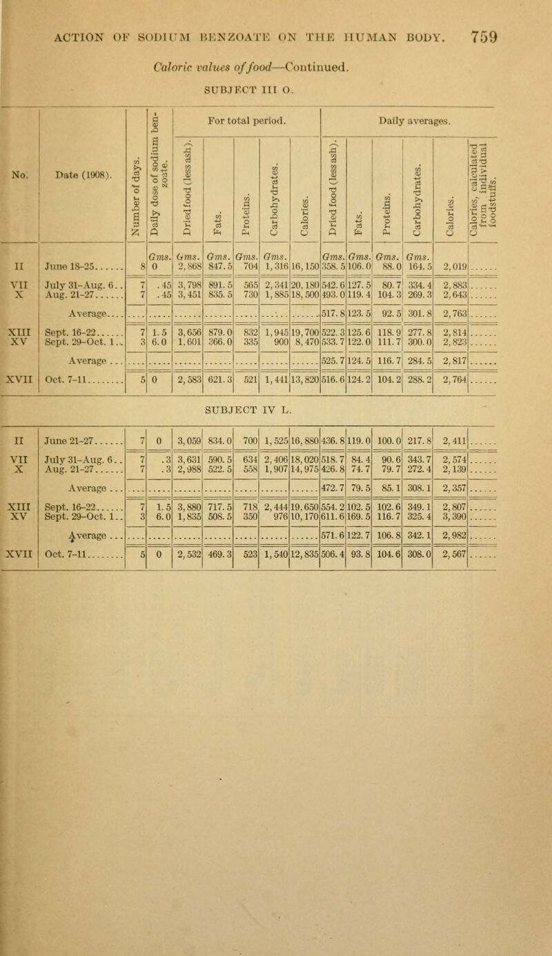 Caloric values of food—Continued. SUBJECT III O. s For total period. Dally averages. ^ ^ V-n .a 43 ■a . d ^ S 3 No. Date (1008). O 1 o o o ■a 1 § i 1 s i o a 8 1 . 11 • .-3 3 ■a i2 s 1 ta 2 'A M « Ui Pi o CJ « !^ cu O O o Gms. Gms. Gms. Gms. Gms. Gms. Gms. Gms. Gms. II June 1&-25 July 31-Aug. 6.. 8 0 2, SOS 847.5 704 1,316 16,150 358.5 106.0 88.0 164. 5 2,019 VII .45 3,798 891.5 .565 2,.341 20,180 .542.6 127. 5 80.7 :534.4 2,883 X Aug. 21-27 Average 7 .45 3,451 8;J5.5 730 1,885 18,500 493.0 119.4 104. 3 269.3 2,643 517.8 123.5 92.5 301.8 2,763 Sept. 1&-22 XUI 7 1.5 3,656 879.0 832 1,945 19,700 522.3 125.6 118.9 277.8 2,814 XV Sept. 29-Oct. 1... Average ... 3 6.0 1.601 366.0 335 900 8,470 533.7 122.0 111.7 300.0 2,823 525.7 124.5 116.7 284.5 2,817 Oct. 7-11 XVII 5 0 2,583 621.3 521 1,441 13,820 516.6 124.2 104.2 288.2 2,764 SUBJECT IV L. II June 21-27 July 31-Aug. 6.. Aug. 21-27 Average ... 7 0 3,059 834.0 700 1,525 16,880 436.8 119.0 100.0 217.8 2,411 VII X 7 7 .3 .3 3,631 2,988 590.5 522.5 634 2,406 558 1,907 18,020 14,975 518. 7 426.8 84.4 74.7 90.6 79.7 343.7 272.4 2,574 2,139 472.7 79.5 85.1 308.1 2,357] Sept. 16-22 Sept. 29-Oct. 1.. Average ... XIII XV 7 3 1.5 6.0 3,880 1,835 717.5 508.5 718 350 2,444 976 19,650 10,170 554.2 611.6 102.5 169.5 102.6 116.7 349.1 325.4 2,807 3,390 571.6 122.7 106.8 342.1 2,982 Oct. 7-11 XVII 5 0 2,532 469.3 523 1,540 12,835 506.4 93.8 104.6 308.0 2,567