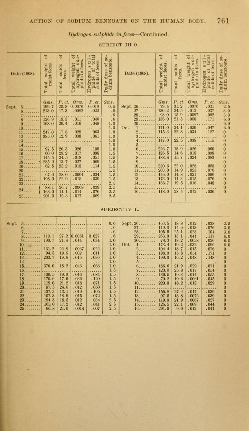 Hydrogen sulphide in feces—Continued. SUBJECT III O. *MI 1 •W «*-!  o *.Ss -2 . 3S8 Ss O o otal weight o hydrogen sul phide in feces. 3 O 8 Date (1908). si 1 otal weigh hydrogen phide in fe< a> o 22| o o — 1 Date (1908). •ai ^ o o •3 . 3 o §1 In H H Eh M O Eh e Eh M Qms. P.rt. Qms. P.ct. Qms. Qms. p.ct. Qms. P.ct. Qms. Sept. 5 199. 7 20.8 0.0076 0.018 0.6 Sept. 26 79.4 31.2 . 0076 .031 2.5 t) 213.0 17.3 .0082 .022 .6 27 130.2 24.5 .012 .037 3.0 .6 .6 28 29 98.0 136.0 15.9 21.5 .0097 .050 .062 .171 3.0 8 120.9 19.3 .011 . 046 6.0 9 168.0 20.4 .016 .048 1.0 1.0 1.0 30 6.0 10 Oct. 1 2 171.0 115.3 24.1 22.8 .020 .034 .047 .127 6.0 il 247.0 17.8 .028 063 0 12 385.0 12.9 .030 .061 1.0 1.0 1.0 1.0 3 0 13 . .. 4 5 147.0 22.5 .038 .115 0 14 0 16 97.5 26.3 .026 .100 6 226.7 18.9 .026 .060 0 16 60.0 29.2 .017 .098 1.5 7 126.5 14.6 .018 .098 0 17 145.5 24.5 .018 .051 1.5 8 188.4 15.7 .024 .083 0 18 285.0 62.5 13.7 25.2 .027 .018 .069 .114 1.5 1.5 9 0 19.'.'.'.'.... 10 220.3 22.0 .028 .058 0 20 1.5 1.5 11 12 203.0 146.0 14.9 14.8 .023 .021 .076 .0% 0 21 67.6 28.0 .0064 .034 0 22 198.0 22.9 .018 .039 1.5 13 173.0 11.3 .015 .076 0 23 . .. 2.5 2.5 2.5 14 15 166.7 19.5 .016 .048 0 » { 88.1 163.0 26.7 11.1 .0068 .014 .029 .076 0 16 118.0 28.4 .012 .036 0 25 201.0 12.3 .017 .069 2.5 Sept. 5 0.6 Sept. 26 163.5 18.8 .012 .038 2.5 6 .6 .6 .6 27 28 29 119.3 105.5 263.0 14.6 25.1 13.1 .013 .028 .041 .076 .104 .117 3 0 7 3.0 8 110.1 27.2 0.0081 0.027 6.0 9 190.7 21.4 .014 .034 1.0 30 78.3 18.2 .0038 .026 6.0 10...1 1.0 1.0 Oct. 1 2 173.4 104.4 19.2 18.7 .032 .015 .096 .076 6.0 11 i3i.2 22.8 .0067 .022 0 12 94.5 19.5 .002 .011 1.0 3 198.0 15.8 .054 .171 0 13 203.7 19.6 .015 .036 1.0 4 199.0 16.2 .048 .148 0 14 1.0 1.0 5 0 16 376.6 i8.2 .046 .066 6 186.6 21.9 .029 .071 0 16 . ... 1.5 1.5 7 8 120.0 136.5 25.8 19.3 .017 .014 .054 .055 0 17 100.5 19.0 .016 .084 0 18 170.6 17.6 .036 .120 1.5 9 70.2 19.6 .0061 .045 0 19 119.0 21.2 .018 .071 1.5 10 220.0 18.2 .012 .029 0 20 97.5 137.3 24.6 13.1 .012 .019 .050 .105 1.5 1.5 11 0 21 12 155.8 27.4 .017 .039 0 22 107.3 18.9 .015 .072 1.5 13 97.5 18.8 .0072 .039 0 23 194.3 18.5 .012 .034 2.5 14 119.0 21.9 .0067 .027 0 24 165.0 17.2 .012 .041 2.5 15 125.5 22.1 .009 .044 0