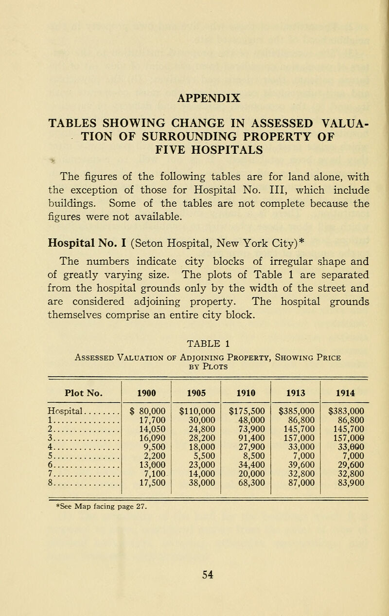 APPENDIX TABLES SHOWING CHANGE IN ASSESSED VALUA- TION OF SURROUNDING PROPERTY OF FIVE HOSPITALS The figures of the following tables are for land alone, with the exception of those for Hospital No. Ill, which include buildings. Some of the tables are not complete because the figures were not available. Hospital No. I (Seton Hospital, New York City)* The numbers indicate city blocks of irregular shape and of greatly varying size. The plots of Table 1 are separated from the hospital grounds only by the width of the street and are considered adjoining property. The hospital grounds themselves comprise an entire city block. TABLE 1 Assessed Valuation of Adjoining Property, Showing Price by Plots Plot No. 1900 1905 1910 1913 1914 Hospital 1 $ 80,000 17,700 14,050 16,090 9,500 2,200 13,000 7,100 17,500 $110,000 30,000 24,800 28,200 18,000 5,500 23,000 14,000 38,000 $175,500 48,000 73,900 91,400 27,900 8,500 34,400 20,000 68,300 $385,000 86,800 145,700 157,000 33,000 7,000 39,600 32,800 87,000 $383,000 86,800 2 145,700 3 157,000 4 33,000 5 7,000 6 29,600 7 32,800 8 83,900 *See Map facing page 27.