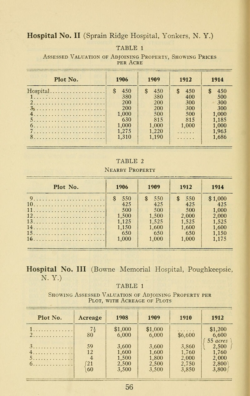 Hospital No. II (Sprain Ridge Hospital, Yonkers, N. Y.) TABLE 1 Assessed Valuation of Adjoining Property, Showing Prices per Acre Plot No. 1906 1969 1912 1914 Hospital 1 ; $ 450 380 200 200 1,000 630 1,000 1,275 1,310 $ 450 380 200 200 500 815 1,000 1,220 1,190 $ 450 400 300 300 500 815 1,000 $ 450 500 2 300 3j 300 4 1,000 5 1,185 6 1,000 7 8 1,963 1,686 TABLE 2 Nearby Property Plot No. 1906 1909 1912 1914 9 $ 550 425 500 1,500 1,125 1,150 650 1,000 $ 550 425 500 1,500 1,525 1,600 650 1,000 $ 550 425 500 2,000 1,525 1,600 650 1,000 $ 1,000 425 10 11 1,000 12 2,000 13 1,525 14 15 1,600 1,150 16 1,175 Hospital No. Ill (Bowne Memorial Hospital, Poughkeepsie, N. Y.) TABLE 1 Showing Assessed Valuation of Adjoining Property per Plot, with Acreage of Plots Plot No. Acreage 1908 1909 1910 1912 1 2 3 4 7A 80 59 12 4 (21 \60 $1,000 6,000 3,600 1,600 1,500 2,500 3,500 $1,000 6,000 3,600 1,600 1,800 2,500 3,500 $6,600 3,860 1,760 2,000 2,750 3,850 $1,200 6,600 / 55 acres \ \ 2,500 / 1,760 5 2,000 6 2,8001 3,800/