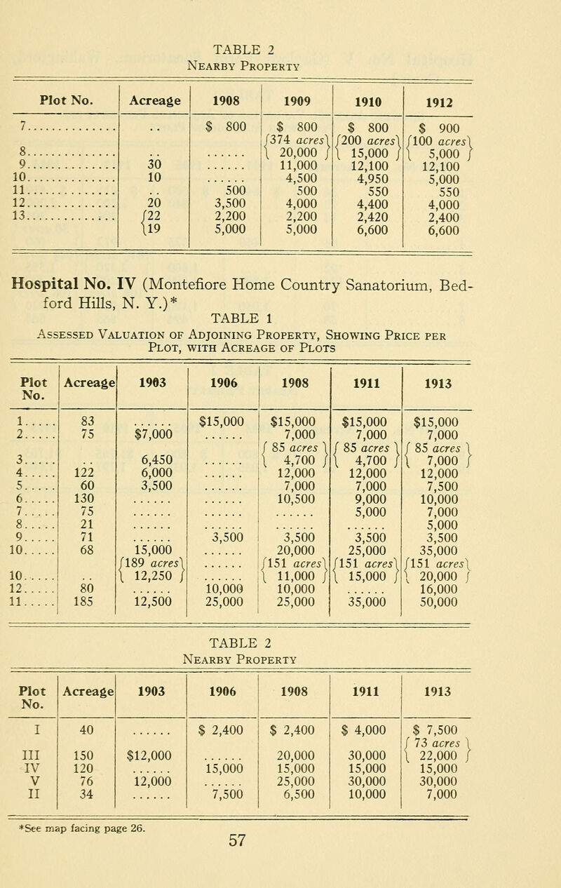 Nearby Property Plot No. Acreage 1908 1909 1910 1912 7 30 10 20 /22 119 $ 800 500 3,500 2,200 5,000 $ 800 /374 acres) \ 20,000 / 11,000 4,500 500 4,000 2,200 5,000 $ 800 /200 acres) \ 15,000 / 12,100 4,950 550 4,400 2,420 6,600 $ 900 /100 acres) \ 5,000 J 12,100 5,000 550 8 9 10 11 12 4,000 2,400 6,600 13 Hospital No. IV (Montefiore Home Country Sanatorium, Bed- ford Hills, N. Y.)* TABLE 1 Assessed Valuation of Adjoining Property, Showing Price per Plot, with Acreage of Plots Plot Acreage No. 1 83 2 75 3 4 122 5 60 6 130 7 75 8 21 9 71 10 68 10..... 12 80 11 185 1903 1906 1908 1911 1913 $7,000 6,450 6,000 3,500 15,000 189 acres) 12,250 / $15,000 12,500 3,500 10,000 25,000 $15,000 7,000 85 acres 4,700 12,000 7,000 10,500 3,500 20,000 151 acres 11,000 10,000 25,000 $15,000 7,000 85 acres 4,700 12,000 7,000 9,000 5,000 ' 3,500 25,000 /151 acres \ 15,000 35,000 $15,000 7,000 85 acres 7,000 12,000 7,500 10,000 7,000 5,000 3,500 35,000 /151 acres\ 20,000 / 16,000 50,000 TABLE 2 Nearby Property Plot Acreage 1903 1906 1908 1911 1913 No. I 40 $ 2,400 $ 2,400 $ 4,000 $ 7,500 / 73 acres \ X 22,000 / III 150 $12,000 20,000 30,000 IV 120 15,000 15,000 15,000 15,000 V 76 12,000 25,000 30,000 30,000 II 34 7,500 6,500 10,000 7,000 *See map facing page 26.