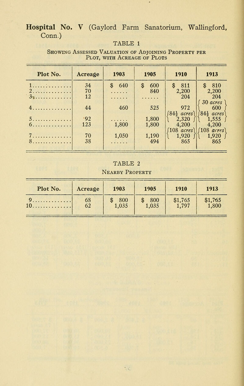 Conn.) TABLE 1 Showing Assessed Valuation of Adjoining Property per Plot, with Acreage of Plots Plot No. Acreage 1903 1905 1910 1913 l : 34 70 12 44 92 123 70 38 $ 640 460 1,800 1,050 $ 600 840 525 1,800 1,800 1,190 494 $ 811 2,200 204 972 (84§ acres\ \ 2,320 / 4,200 /108 acres) \ 1,920 / 865 $ 810 2 2,200 204 3, 4 / 30 acres \ \ 600 I 5 /84| acres\ { 1,555 / 4,200 /108 acres\ I 1,920 / 865 6 7 8 TABLE 2 Nearby Property Plot No. Acreage 1903 1905 1910 1913 9 68 62 $ 800 1,035 $ 800 1,035 $1,765 1,797 $1,7-65 10 1,800