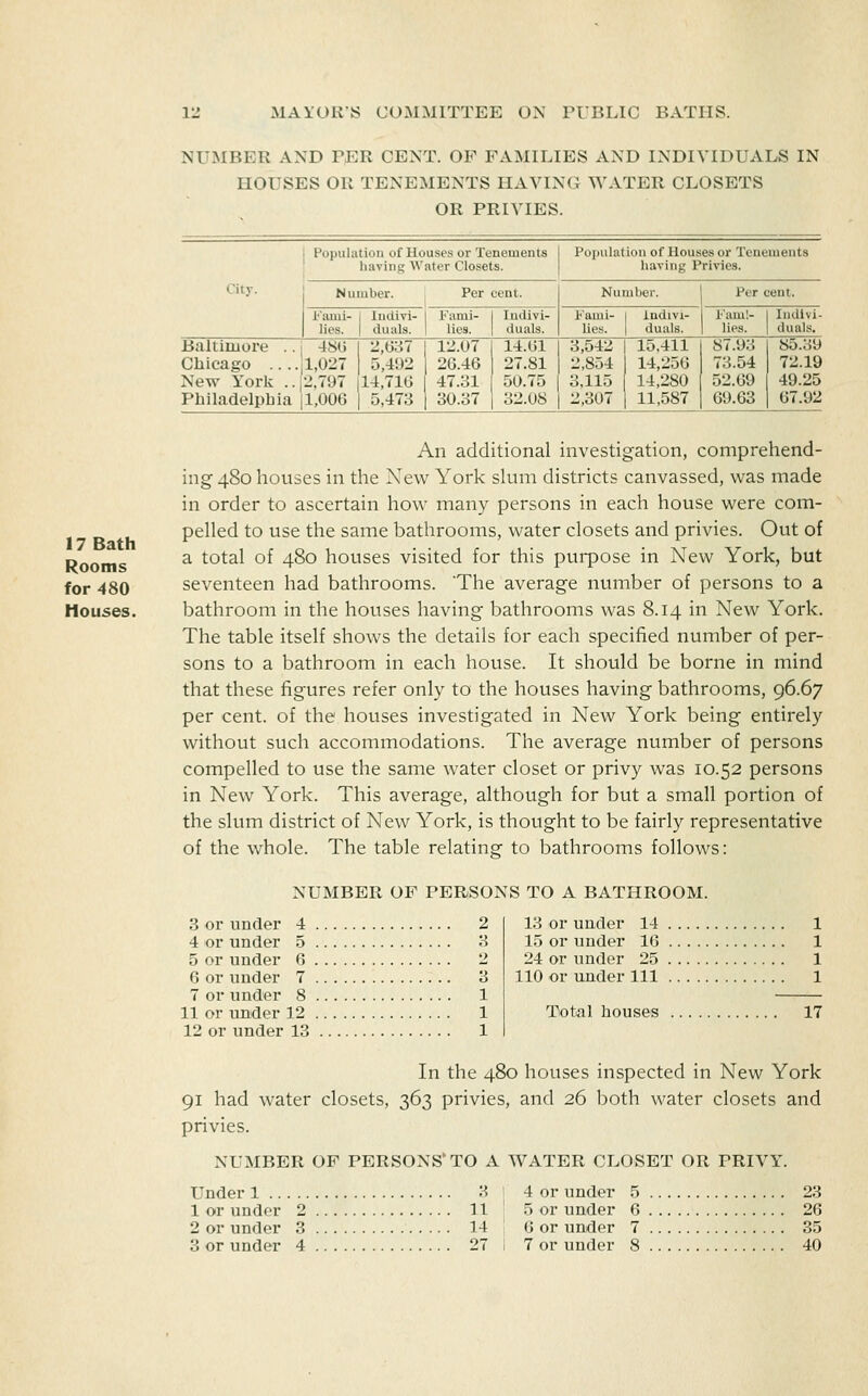 NUMBER AND PER CENT. OF FAMILIES AND INDIVIDUALS IN HOUSES OR TENEMENTS HAVING WATER CLOSETS OR PRIVIES. Population of Houses or Tenements having Water Closets. Population of Houses or Tenements having Privies. City. Number. Per cent. Number. Per cent. Fimii- 1 ludivi- 1 Fami- 1 Indivi- lies. 1 duals. 1 lies. | duals. Fami- indivi- lies. duals. Fam!- | ludlvi- lies. 1 duals. Baltimore .. i 486 2,637 12.07 14.61 Chicago ....;i,027 5,492 26.46 27.81 New Yorlc ..i2,797 |14,716 47.31 50.75 Philadelphia 11,006 | 5,473 30.37 32.08 3,542 15,411 87.93 85.39 2,854 14,256 73.54 72.19 3,115 14,280 52.69 49.25 2,307 11,587 69.63 67.92 17 Bath Rooms for 480 Houses. An additional investigation, comprehend- ing 480 houses in the New York sknii districts canvassed, was made in order to ascertain how many persons in each house were com- pelled to use the same bathrooms, water closets and privies. Out of a total of 480 houses visited for this puipose in New York, but seventeen had bathrooms. The average number of persons to a bathroom in the houses having bathrooms was 8.14 in New York. The table itself shows the details for each specified number of per- sons to a bathroom in each house. It should be borne in mind that these figures refer only to the houses having bathrooms, 96.67 per cent, of the houses investigated in New York being entirely without such accommodations. The average number of persons compelled to use the same water closet or privy was 10.52 persons in New York. This average, although for but a small portion of the slum district of New York, is thought to be fairly representative of the whole. The table relating to bathrooms follows: NUMBER OF PERSONS TO A BATHROOM. 3 or under 4 2 4 or under 5 3 5 or under 6 2 6 or under 7 3 7 or under 8 1 11 or under 12 1 12 or under 13 1 13 or under 14 1 15 or under 16 1 24 or under 25 1 110 or under 111 1 Total houses 17 In the 480 houses inspected in New York 91 had water closets, 363 privies, and 26 both water closets and privies. NUMBER OF PERSONS'TO A WATER CLOSET OR PRIVY. Under 1 1 or under 2 2 or under 3 3 or under 4 3 11 14 27 4 or under 5 or under 6 or under 7 35 7 or under 8 40