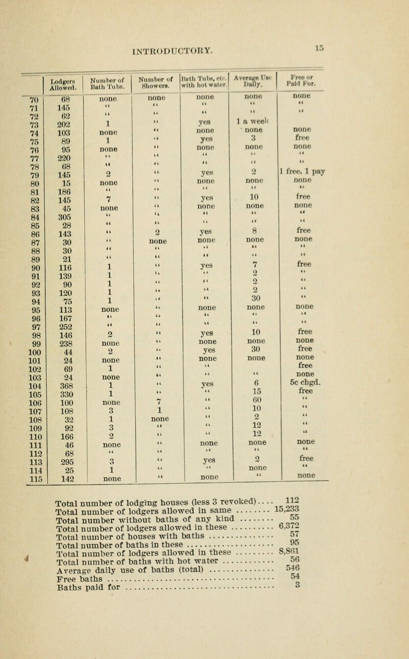 INTRODUCTORY. Tvodgor.M AUowod. Number of Bath'I'lll)H. Num»)(ir fif H«th Tiibii, etc. Hhowcm. with hot, wator. Average Vh: VtSif. Free or Pal'l For. 70 68 none none none none none 71 145  '' J J 72 73 (52 202 1 .. yen 1 a wcel< 74 103 nouc!  none none none frc;e 75 89 I  ycH 3 76 95 none  non<! none none 77 220    \[ 78 79 68 145 2 .. ycH 2 1 free, 1 pay 80 15 none  none, none none 81 82 186 145 7 .> yes 10 free 83 45 none  none. none none 84 305  (t 11 85 86 28 143 ti 11 2 ye-s 8 free 87 30  none none none none 88 30    K 89 90 21 116 1 .1 yes 7 free 91 139 1 '' * ^ 2 2 2 30 92 90 1   93 120 1   94 75 1 '' ( i 95 113 none  none none none 96 167 <t  *' 97 98 252 146 2 11 yes 10 free 99 238 none  none none none 100 44 2  yes 30 free 101 102 24 69 none 1 !: none none none free 103 24 none It  none 104 105 368 330 1 1 11 yes 6 15 5c chgd. free 106 100 none 7 *' 60 107 108 3 1  10 108 32 1 none ** O 109 92 3 i<  12 12 110 166 2  *' 111 46 none  none none none 112 113 68 295 3 11 yes 2 free 114 25 1   none 115 142 none  none none Total number of lodging houses Gess 3 revoked).... 11- Total number of lodgers allowed in same lo,-3d Total number without baths of any kind 5o Total number of lodgers allowed in these ^-^iz Total number of houses with baths ^_^ Total number of baths in these ^^ Total number of lodgers allowed in these 8,S(il Total number of baths with hot water 56 Average daily use of baths (total) 546 Free baths ^ Baths paid for 3