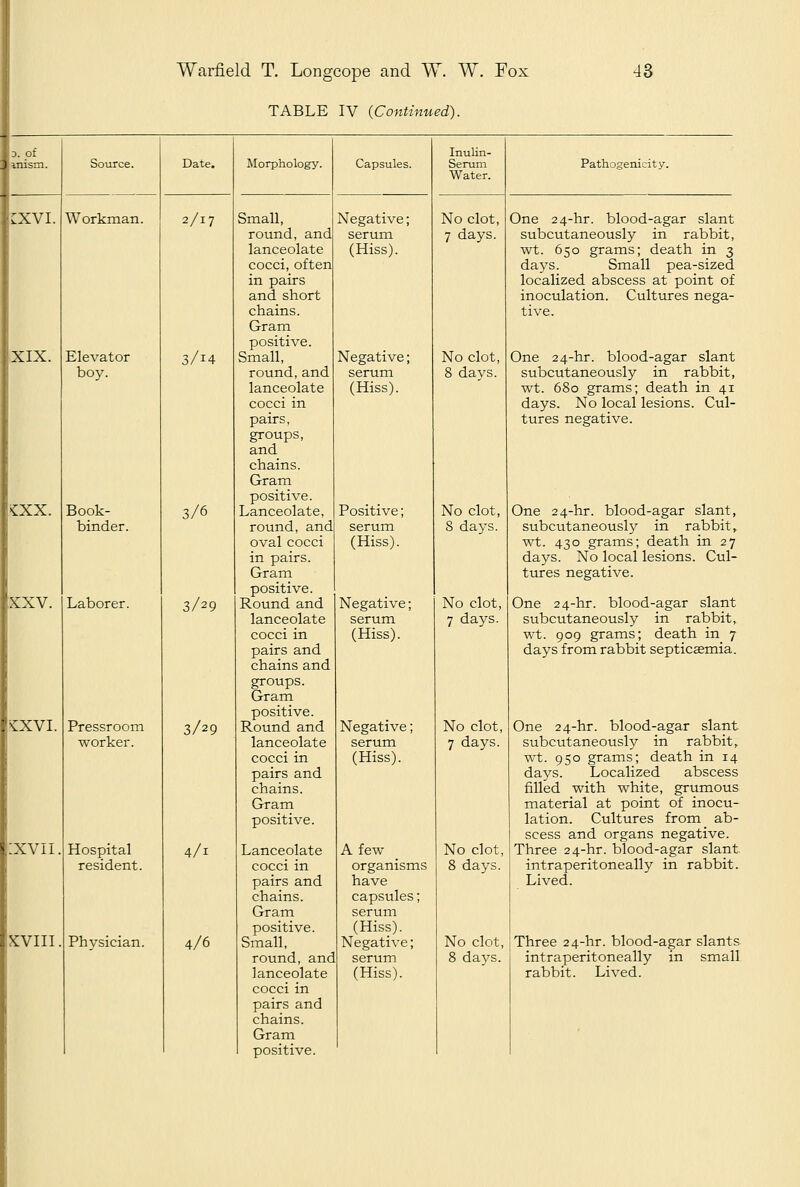 TABLE IV (Continued). J. of Inulin- J inism. Source. Date. Morphology. Capsules. Serum Water. Pathogenicity. kxvi. Workman. 2/17 Small, Negative; No clot. One 24-hr. blood-agar slant f round, and serum 7 days. subcutaneously in rabbit, lanceolate (Hiss). wt. 650 grams; death in 3 cocci, often days. Small pea-sized in pairs localized abscess at point of and short inoculation. Cultures nega- chains. tive. Gram positive. XIX. Elevator 3/14 Small, Negative; No clot, One 24-hr. blood-agar slant I boy. round, and lanceolate cocci in pairs, groups, and chains. Gram positive. Lanceolate, serum (Hiss). 8 days. subcutaneously in rabbit, wt. 680 grams; death in 41 days. No local lesions. Cul- tures negative. '«iXX. Book- 3/6 Positive; No clot. One 24-hr. blood-agar slant, binder. round, and oval cocci in pairs. Gram positive. Round and serum (Hiss). 8 days. subcutaneously in rabbit, wt. 430 grams; death in 27 days. No local lesions. Cul- tures negative. xxv. Laborer. 3/29 Negative; No clot, One 24-hr. blood-agar slant lanceolate serum 7 days. subcutaneously in rabbit, cocci in (Hiss). wt. 909 grams; death in 7 pairs and days from rabbit septicaemia. chains and groups. Gram 1 positive. l^XVI. Pressroom 3/29 Round and Negative; No clot, One 24-hr. blood-agar slant worker. lanceolate cocci in pairs and chains. Gram positive. serum (Hiss). 7 days. subcutaneously in rabbit, wt. 950 grams; death in 14 days. Localized abscess filled with white, grumous material at point of inocu- lation. Cultures from ab- scess and organs negative. IXVII. Hospital 4/1 Lanceolate A few No clot. Three 24-hr. blood-agar slant resident. cocci in pairs and chains. Gram positive. organisms have capsules; serum (Hiss). 8 days. intraperitoneally in rabbit. Lived. XVIII. Physician. 4/6 Small, Negative; No clot. Three 24-hr. blood-agar slants round, and serum 8 days. intraperitoneally in small lanceolate (Hiss). rabbit. Lived. cocci in pairs and chains. Gram