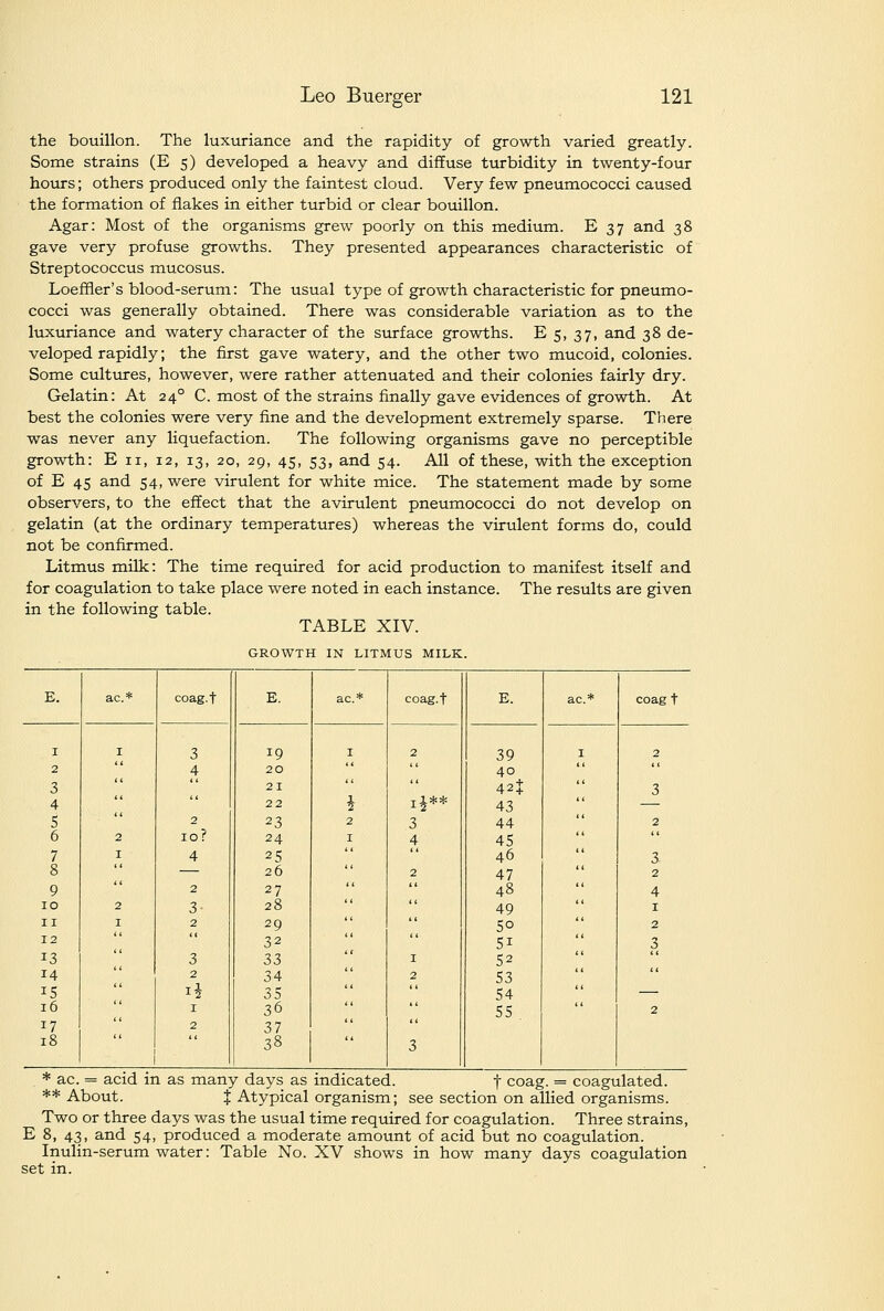 the bouillon. The luxuriance and the rapidity of growth varied greatly. Some strains (E 5) developed a heavy and diffuse turbidity in twenty-four hours; others produced only the faintest cloud. Very few pneumococci caused the formation of flakes in either turbid or clear bouillon. Agar: Most of the organisms grew poorly on this medium. E 37 and 38 gave very profuse growths. They presented appearances characteristic of Streptococcus mucosus. Loefiier's blood-serum: The usual type of growth characteristic for pneumo- cocci was generally obtained. There was considerable variation as to the luxuriance and watery character of the surface growths. E 5, 37, and 38 de- veloped rapidly; the first gave watery, and the other two mucoid, colonies. Some cultures, however, were rather attenuated and their colonies fairly dry. Gelatin: At 24° C. most of the strains finally gave evidences of growth. At best the colonies were very fine and the development extremely sparse. There was never any liquefaction. The following organisms gave no perceptible growth: E 11, 12, 13, 20, 29, 45, 53, and 54. All of these, with the exception of E 45 and 54, were virulent for white mice. The statement made by some observers, to the effect that the a virulent pneumococci do not develop on gelatin (at the ordinary temperatures) whereas the virulent forms do, could not be confirmed. Litmus milk: The time required for acid production to manifest itself and for coagulation to take place were noted in each instance. The results are given in the following table. TABLE XIV. GROWTH IN LITMUS MILK E. ac* coag.t E. ac* coag.t E. ac* coag t I I 3 19 I 2 39 I 2 2 4 20  ' * 40 ** 3 * *  21 *'  42$ 3 4   22 ^ I^** 43 s 2 23 2 3 44 2 6 2 10? 24 I 4 45  7 I 4 25  46 3 8 — 26 2 47 2 9 ** 2 27  48 4 10 2 3 28  49 I II I 2 29  50 2 12  *' 32  51 3 13 3 33 I 52 ** 14 2 34 2 53  IS  i§ 35  54 — 16  I 36 ** 55 ' 2 17 2 37  18 38 3 * ac. = acid in as many days as indicated. f coag. = coagulated. ** About. X Atypical organism; see section on allied organisms. Two or three days was the usual time required for coagulation. Three strains, E 8, 43, and 54, produced a moderate amount of acid but no coagulation. Inulin-serum water: Table No. XV shows in how many days coagulation set in.