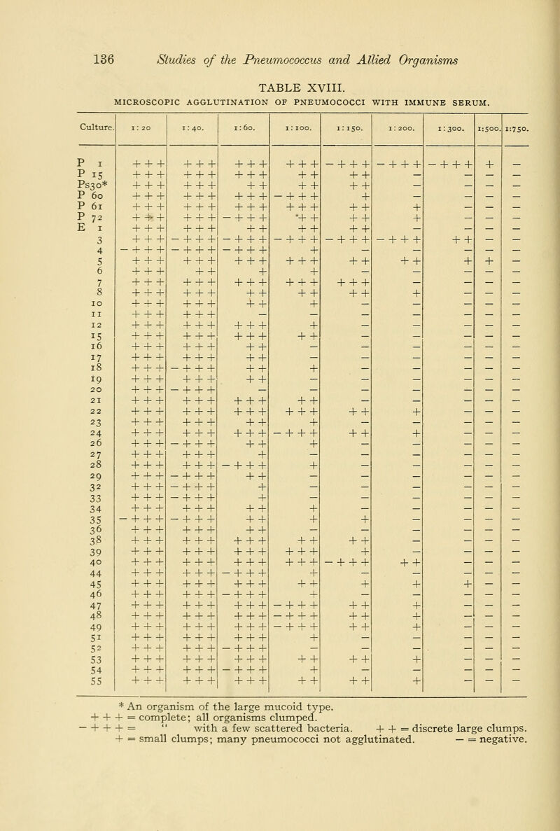 TABLE XVIII. MICROSCOPIC AGGLUTINATION OF PNEUMOCOCCI WITH IMMUNE SERUM. Culture. I; 20 1: 40. i: 60. I; 100. i: ISO- 1: 200. 1:300. i:Soo. 1:750. P I + + + + + + + + + + + + - + + + - + + + - + + + + P 15 + + + + + + + + + + + + + — — — — PS30* + + + + + + + + + + + + — — — — P 60 + + + + + + + + + - + + + + — — — — P 61 + + + + + + + + + + + + + + + — — — P 72 + ^ + + + + - + + + •+ + + + + — — — E I + + + + + + + + + + + + — — — — 3 + + + - + + + - + + + - + + + - + + + - + + + + + — — 4 - + + + - + + + - + + + + — — — — — 5 + + + + + + + + + + + + + + + + + + — 6 + + + + + + + — — — — — 7 + + + + + + + + + + + + + + + — — — — 8 + + + + + + + + + + + + + — — — 10 + + + + + + + + + — — — — — 11 + + + + + + — — — — — — — 12 + + + + + + + + + + — — — — — 15 + + + + + + + + + + + — — — — — 16 + + + + + + + + — — — — — — 17 + + + + + + + + — — — — — — 18 + + + - + + + + + + — — — — — 19 + + + + + + + + — — — — — — 20 + + + - + + + — — — — — — — 21 + + + + + + + + + + + — — — — — 22 + + + + + + + + + + + + + + + — — — 23 + + + + + + + + + — — — — — 24 + + + + + + + + + - + + + + + + — — — 26 + + + - + + + + + + — — — — — 27 + + + + + + + — — — — — — 28 + + + + + + - + + + + — _ — — — 29 + + + - + + + + + — — — — — — 32 + + + - + + + + — — — — — 33 + + + - + + + + — — — — — — 34 + + + + + + + + + — — — — — 35 - + + + - + + + + + + + — — — — 36 + + + + + + + + — — — — — — 38 + + + + + + + + + + + + + — — — — 39 + + + + + + + + + + + + + — — — — 40 + + + + + + + + + + + + - + + + + + — — — 44 + + + + + + - + + + + — — — — 45 + + + + + + + + + + + + + + — — 46 + + + + + + - + + + + — — — — — 47 + + + + + + + + + - + + + + + + — — — 48 + + + + + + + + + - + + + + + + — — — 49 + + + + + + + + + - + + + + + + — — — 51 + + + + + + + + + + — — — — — 52 + + + + + + - + + + — — — — — — 53 + + + + + + + + + + + + + + — — — 54 + + + + + + - + + + + — — — — — 55 + + ^ + + + + + + + + + + + — — — * An organism of the large mucoid type. + + + = complete; all organisms clumped. + + + =  with a few scattered bacteria. + + = discrete large clumps. + = small clumps; many pneumococci not agglutinated. — = negative.