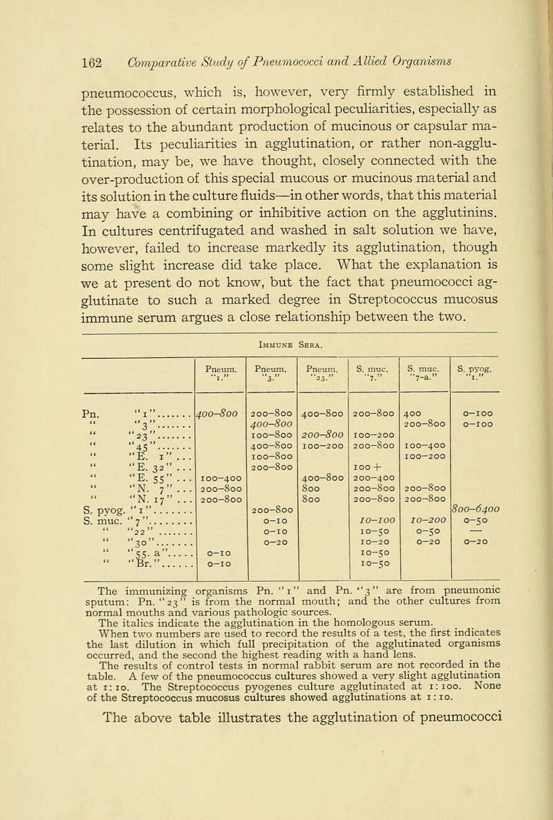 pneiimococcus, which is, however, very firmly established in the possession of certain morphological peculiarities, especially as relates to the abundant production of mucinous or capsular ma- terial. Its peculiarities in agglutination, or rather non-agglu- tination, may be, we have thought, closely connected with the over-production of this special mucous or mucinous material and its solution in the culture fluids—in other words, that this material may have a combining or inhibitive action on the agglutinins. In cultures centrifugated and washed in salt solution we have, however, failed to increase markedly its agglutination, though some slight increase did take place. What the explanation is we at present do not know, but the fact that pneumococci ag- glutinate to such a marked degree in Streptococcus mucosus immune serum argues a close relationship between the two. Immune Sera. Pneum. Pneum. 3. Pneum. 23. S. muc. 7. S. muc. 7-a. S. pyog. Pn. S. pyog. S. muc. I .. 3-- 23.. ' 4S-- E. I E. 32 E. 55 N. 7 _N. 17  I  . . '7... '22 . '30.. '55- a' 'Br.. 100—400 200—800 200—800 o—10 o—10 200—000 400-800 100—800 400—800 100—800 200—800 200—800 o-io o—10 0—20 400-800 200-800 100—200 400—800 800 800 200—000 100—200 200—800 100 + 200—400 200—800 200—800 10-100 10-50 10—20 10-50 10-50 400 200—800 100—400 100—200 200—800 200—800 10-200 0-50 0—20 o-ioo o—100 800-6400 0-50 The immunizing organisms Pn. i and Pn. 3 are from pneumonic sputum: Pn. 23 is from the normal mouth; and the other cultures from normal mouths and various pathologic soiirces. The italics indicate the agglutination in the homologous serum. When two numbers are used to record the results of a test, the first indicates the last dilution in which full precipitation of the agglutinated organisms occiirred, and the second the highest reading with a hand lens. The results of control tests in normal rabbit serum are not recorded in the table. A few of the pneumococcus cultures showed a very slight agglutination at 1:10. The Streptococcus pyogenes culture agglutinated at 1:100. None of the Streptococcus mucosus cijltures showed agglutinations at 1:10. The above table illustrates the agglutination of pneumococci