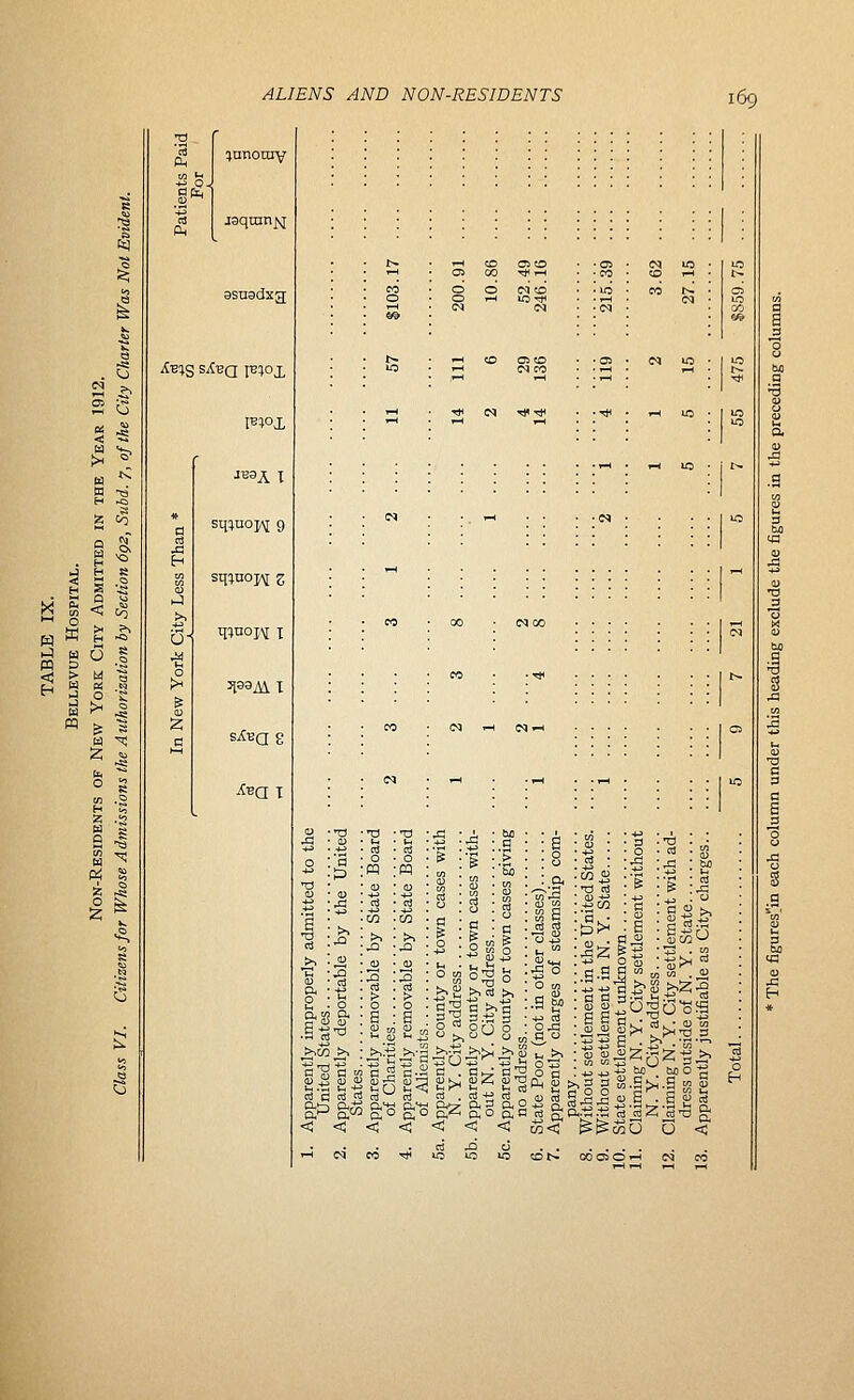 < t^ jaqmn^ asnadxg ^Big siBQ ib;ox JBaA T sqiuoH 9 sq;noj\[ z q;noiv I sXbq g • r~ . —1 to oscD ■ -en • iM 10 • ■-1 ■ 05 CO -* ^ • -05 ■ CO i-H ■ 11 57 $103 14 111 200 2 6 10 4 29 52 14 136 246 4 iig 2i5 1 2 3 5 15 27 deportable by the United removable by State Board es 2 3 S 1 2 removable by State Board county or town cases with v address _ . . _ 1 2 S S county or town cases with- City address 1 1 county or town cases giving s 2 2 (not in other classes) 1 1 4 8 charges of steamship com- tlement in the United States tlement in N. Y. State 1 2 Y. City settlement without Y. City settlement with ad- ide of N. Y. State justifiable as City charges >. -ja • M ^w ^ : _>^.ti ^-3 ^j?^ ^>i >• S ■ - ■ • -7 S S OJ K. CD <!, <u 'U C - ^ p, ^ i tj QJ ^ •'U -^ 4J >, jj -u bj; _ M O ■g 3 w.SbH.S ■ U c3 mZ ns-a S- ■-< N CO 10 ira 10 co^- ooc350i-< iM co