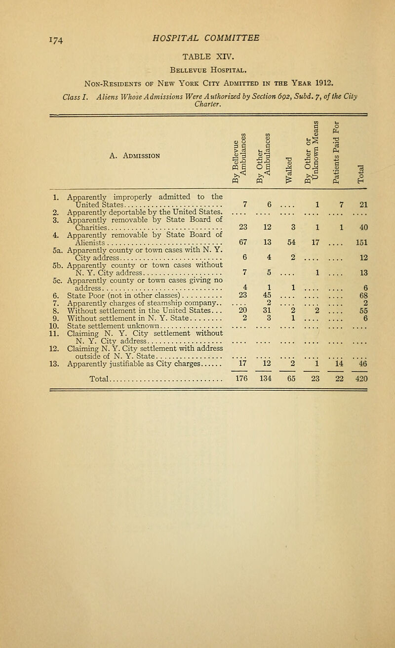 TABLE XIV. Bellevue Hospital. Non-Residents of New York City Admitted in the Year 1912. Class I. Aliens Whose Admissions Were Authorized by Section dgz, Subd. 7, of the City Charier. ss J= o A. Admission ^3 ^3 ^;5 pq ^ O ^ ^ OM m m ts m^ & f< 1. Apparently improperly admitted to the United States 7 6 1 7 21 2. Apparently deportable by the United States 3. Apparently removable by State Board of Charities 23 12 3 1 1 40 4. Apparently removable by State Board of Alienists 67 13 54 17 .... 151 5a. Apparently county or town cases with N. Y. City address ^ 6 4 2 12 5b. Apparently covinty or town cases without N. Y. City address _. 7 5 .... 1 .... 13 5c. Apparently county or town cases giving no address 4 1 1 6 6. State Poor (not in other classes) 23 45 68 7. Apparently charges of steamship company 2 2 8. Without settlement in the United States. . . 20 31 2 2 55 9. Without settlement in N. Y. State 2 3 1 6 10. State settlement unknown 11. Claiming N. Y. City settlement without N. Y. City address 12. Claiming N. Y. City settlement with address outside of N. Y. State 13. Apparently justifiable as City charges 17 12 2 1 14 46 Total 176 134 65 23 22 420