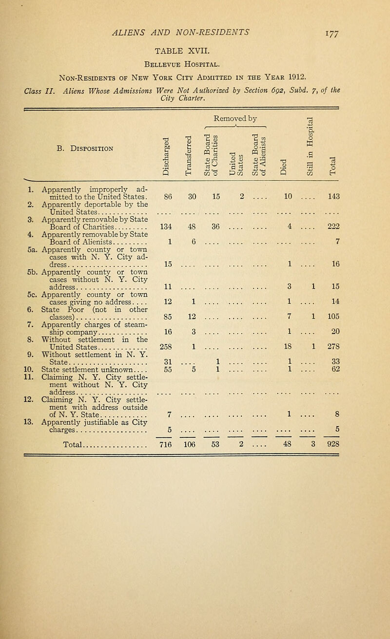 TABLE XVII. Bellevue Hospital. Non-Residents of New York City Admitted in the Year 1912. Class II. Aliens Whose Admissions Were Not Authorized by Section 6p2, Subd. 7, of the City Charter. B. Disposition Removed by n-l ^ T) n1 0 m •c ^ M u a 0 ^ S3 ■gS ^ m •*.! 0 t>W S ^ 1. Apparently improperly ad- mitted to the United States. 2. Apparently deportable by the United States 3. Apparently removable by State Board of Charities 4. Apparently removable by State Board of Alienists 5a. Apparently county or town cases with N. Y. City ad- dress 5b. Apparently county or town cases without N. Y. City address 5c. Apparently county or town cases giving no address.... 6. State Poor (not in other classes) 7. Apparently charges of steam- ship company 8. Without settlement in the United States 9. Without settlement in N. Y. State 10. State settlement unknown.... 11. Claiming N. Y. City settle- ment without N. Y. City 12. Claiming N. Y.' City' settle- ment with address outside of N. Y. State 13. Apparently justifiable as City charges Total. 134 258 30 36 716 106 53 10 143 222 7 16 15 14 105 20 278 33 62 5 928