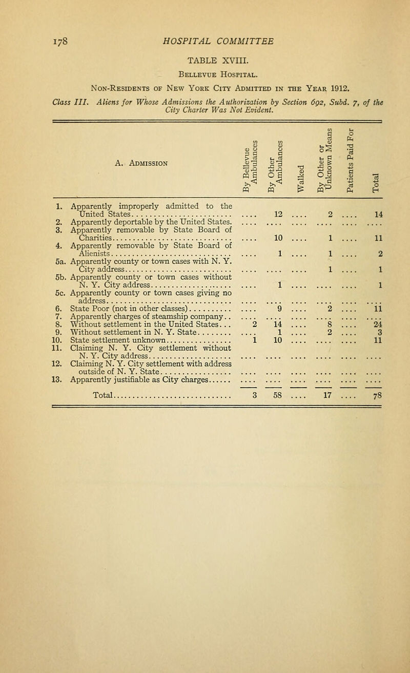 TABLE XVIII. Bellevue Hospital. Non-Residents of New York City Admitted in the Year 1912. Class III. Aliens for Whose Admissions the Authorization by Section 6q2, Subd. 7, of the City Charter Was Not Evident. rt ft, (DO o o§ -a 3 0 □ ra 5. 3 u rt 1- g ^ A. Admission ^3 ^3 ^ _S& m fqj OB :§ 0| .8 -3 m m ^ fq» d^ H 1. Apparently improperly admitted to the United States 12 2 14 2. Apparently deportable by the United States 3. Apparently removable by State Board of Charities 10 1 11 4. Apparently removable by State Board of Alienists 1 1 2 5a. Apparently county or town cases with N. Y. City address 1 .... 1 5b. Apparently county or town cases without N. Y. City address 1 1 5c. Apparently county or town cases giving no address 6. State Poor (not in other classes) 9 .... 2 .... 11 7. Apparently charges of steamship company 8. Without settlement in the United States... 2 14 8 24 9. Without settlement in N. Y. State 1 2 3 10. State settlement unknown 1 10 11 11. Claiming N. Y. City settlement without N. Y. City address 12. Claiming N. Y. City settlement with address outside of N. Y. State 13. Apparently justifiable as City charges Total 3 58 .... 17 .... 78