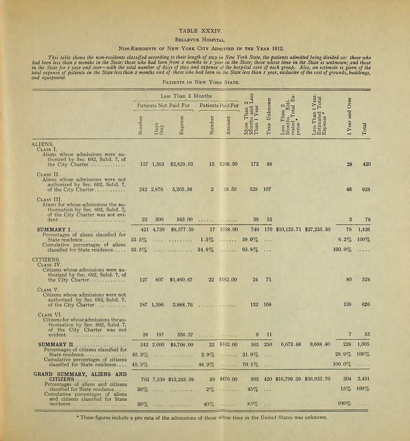 Bellevue Hospital. Non-Residents of New York City Admitted in the Year 1912. This table shows the non-residents classified according to their length of stay in New York State, the patients admitted being divided as: those who had been less than 2 months in the State; those who had been from 2 months to i year in the State; those whose time in the State is unknown; and those in the Stale for i year and over—with the total number of days of stay and expense of the hospital care of each group. Also, an estimate is given of the total expense of patients in the State less than z months and of those who had been in the State less than i year, exclusive of the cost of grounds, buildings, and equipment. Patients in New York State. Less Than 2 Months Patients Not Paid For Patients Paid For ^W3 ALIENS. Class I. Aliens whose admissions were au- thorized by Sec. 692, Subd. 7, of the City Charter Class II. Aliens whose admissions were not authorized by Sec. 692, Subd. 7, of the City Charter Class III. Aliens for whose admissions the au- thorization by Sec. 692, Subd. 7, of the City Charter was not evi- dent SUMMARY I Percentages of aliens classified for State residence Cumulative percentages of aliens classified for State residence CITIZENS. Class IV. Citizens whose admissions were au- thorized by Sec. 692, Subd. 7, of the City Charter .03 15 S:68.50 172 242 2,876 5,205.56 2 19.50 529 107 22 300 543.00 39 15 421 4,739 $8,577.59 17 S3S8.00 740 170 $10,125.71 $27,235.30 78 33.6% 1.3% 59.0% ... 6.2% 33.5% : 34.8% 93.8% ... 100.0% 127 807 $1,460.67 Class V. Citizens whose admissions were not authorized by Sec. 692, Subd. 7, of the City Charter Class VI. Citizens for whose adi thorization by Sec. 692, Subd. 7, of the City Charter was not evident SUMMARY n Percentages of citizens classified for State residence Cumulative percentages of citizens classified for State residence.... GRAND SUMMARY, ALIENS AND CITIZENS Percentages of aliens and citizens classified for State residence Cumulative percentages of aliens and citizens classified for State residence 187 1,596 2,888.76 28 197 356.57 9 11 1,426 100% 342 2,600 $4,706.00 22 .5182.00 165 250 6,673.68 9,688.40 226 1,005 45.3% 2.9% 21.9% ... 29.9% 100% 45.3% 48.2% 70.1% ... 100.0% 763 7,339 $13,283.59 39 -5470.00 905 420 $16,799.39 $36,923.70 304 2,431 38% 2% 45% ... 15% 100% 38% 40% Si% ... 106%  These figures include a pro rata of the admissions of those whose time in the United States was unknown.