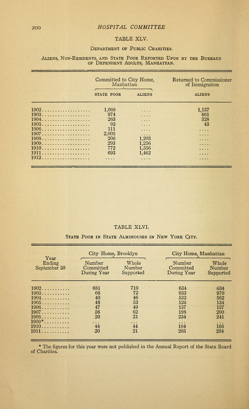 TABLE XLV. Department of Public Charities. Aliens, Non-Residents, and State Poor Reported Upon by the Bureaus OF Dependent Adults, Manhattan. Committed to City Home, Manhattan state POOR &LIENS 1,069 974 263 92 111 2,005 206 1,203 293 1,256 772 1,556 693 1,462 Returned to Commissioner of Immigration 1902. 1903. 1904. 1905. 1906. 1907. 1908. 1909. 1910. 1911. 1912. 1,137 861 328 TABLE XLVI. State Poor in State Almshouses in New York City. Year Ending City Home, Brooklyn City Home, U Number Manhattan Number Whole Whole September 30 Committed Number Committed Number During Year Supported During Year Supported 1902. 681 710 634 634 1903. 66 72 933 970 1904. 40 46 532 562 1905. 48 53 126 134 1906. 47 49 137 137 1907. 56 62 198 200 1908. 20 21 234 241 1909* 1910. 44 44 164 166 1911. 20 21 203 204 * The figures for this year were not pubhshed in the Annual Report of the State Board of Charities.