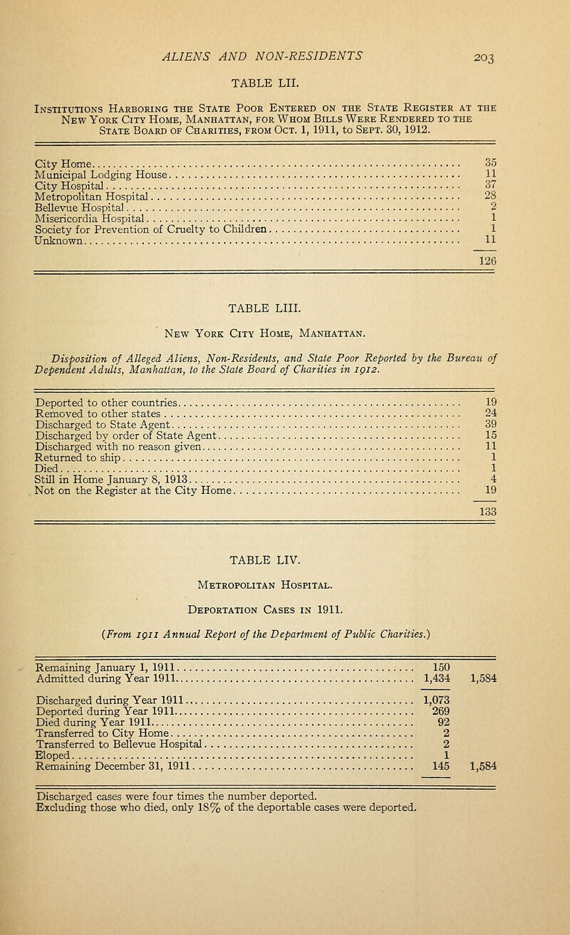 TABLE LII. Institutions Harboring the State Poor Entered on the State Register at the New York City Home, Manhattan, for Whom Bills Were Rendered to the State Board of Charities, from Oct. 1, 1911, to Sept. 30, 1912. City Home 35 Municipal Lodging House 11 City Hospital 37 Metropolitan Hospital 28 Bellevue Hospital 2 Misericordia Hospital 1 Society for Prevention of Cruelty to Children 1 Unknown 11 126 TABLE LIII. New York City Home, Manhattan. Disposition of Alleged Aliens, Non-Residents, and State Poor Reported by the Bureau of Dependent Adults, Manhattan, to the State Board of Charities in iqi2. Deported to other countries 19 Removed to other states 24 Discharged to State Agent 39 Discharged by order of State Agent 15 Discharged with no reason given 11 Returned to ship 1 Died 1 Still in Home January 8, 1913 4 Not on the Register at the City Home 19 133 TABLE LIV. Metropolitan Hospital. Deportation Cases in 1911. {From iQii Annual Report of the Department of Public Charities.) Remaining January 1, 1911 150 Admitted during Year 1911 1,434 1,584 Discharged during Year 1911 1,073 Deported during Year 1911 269 Died during Year 1911 92 Transferred to City Home 2 Transferred to Bellevue Hospital 2 Eloped 1 Remaining December 31, 1911 145 1,584 Discharged cases were four times the number deported. Excluding those who died, only 18% of the deportable cases were deported.