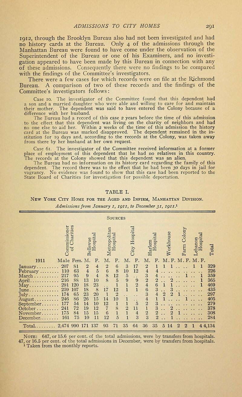 1912, through the Brooklyn Bureau also had not been investigated and had no history cards at the Bureau. Only 4 of the admissions through the Manhattan Bureau were found to have come under the observation of the Superintendent of the Bureau or one of his Examiners, and no investi- gation appeared to have been made by this Bureau in connection with any of these admissions. Consequently there were no findings to be compared with the findings of the Committee's investigators. There were a few cases for which records were on file at the Richmond Bureau. A comparison of two of these records and the findings of the Committee's investigators follows: Case 10. The investigator of the Committee found that this dependent had a son and a married daughter who were able and willing to care for and maintain their mother. The dependent was said to have entered the Colony because of a difference with her husband. The Bureau had a record of this case 2 years before the time of this admission to the effect that this dependent was living on the charity of neighbors and had no one else to aid her. Within 2 weeks of the time of this admission the history card at the Bureau was marked disapproved. The dependent remained in the in- stitution for 19 days and, according to the records at the Colony, was taken away from there by her husband at her own request. Case 61. The investigator of the Committee received information at a former place of employment of this dependent that he had no relatives in this country. The records at the Colony showed that this dependent was an alien. The Bureau had no information on its history card regarding the family of this dependent. The record there was to the effect that he had been 30 days in jail for vagrancy. No evidence was found to show that this case had been reported to the State Board of Charities for investigation for possible deportation. TABLE I. New York City Home for the Aged and Infirm, Manhattan Division. Admissions from January i, 1911, to December 31, iqii.^ Sources IS 0 D.ti if 0.0. >> 0 a, 0 ■a 0 0 Lebanon Hospita Total 1911 Male Fem M. F. M. F. M. F. M. F. M.F. M.F. M.F. January ... 207 81 2 4 2 6 3 17 2 1 1 1 1 1 329 February ... 110 63 4 5 6 8 10 12 4 4 .. .. 226 March ... 217 95 9 4 S 12 5 .. 3 4 i .. 1 359 April ... 216 88 13 10 S 5 9 9 2 2 .. 2 .. 1 365 May ... 291 120 18 23 1 1 2 4 6 1 1 .. 1 469 Tune ... 259 107 18 8 17 12 1 1 6 3 .. 3 .. .. 435 July ... 174 65 23 20 1 2 3 4 2 2 1 .. .. 297 August ... 246 86 26 15 14 10 4 1 1 .. i .. .. 405 September.... ... 177 54 14 10 12 1 1 5 2 3 .. .. 279 October ... 241 72 19 12 V s 2 11 1 3 .. 2 .. .. 378 November. ... ... 175 84 15 15 6 1 1 4 2 2 .. 2 1 .. .. 308 December ... 161 75 10 11 12 5 1 3 3 2 .. 1 .. .. 284 Total .. 2,474 990 171 137 93 71 35 64 36 35 5 14 2 2 1 4 4,134 Note: 647, or 15.6 per cent, of the total admissions, were by transfers from hospitals. 47, or 16.5 per cent, of the total admissions in December, were by transfers from hospitals. 1 Taken from the monthly reports.