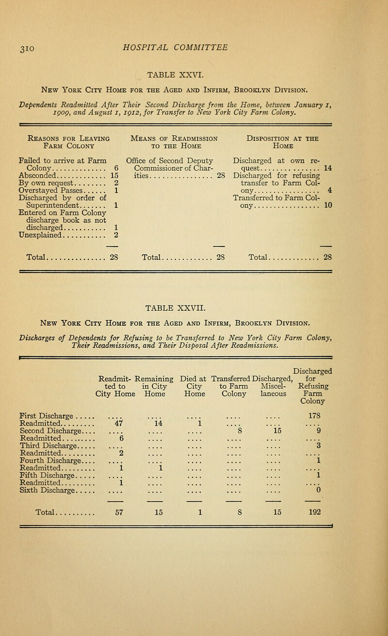 TABLE XXVI. New York City Home for the Aged and Infirm, Brooklyn Division. Dependents Readmitted After Their Second Discharge from the Home, between January I, ic}OQ, and August i, 1012, for Transfer to New York City Farm Colony. Reasons for Leaving Farm Colony Failed to arrive at Farm Colony 6 Absconded 15 By own request 2 Overstayed Passes 1 Discharged by order of Superintendent 1 Entered on Farm Colony discharge book as not discharged 1 Unexplained 2 Total 28 Means of Readmission Disposition at the TO the Home Home Office of Second Deputy Discharged at own re- Commissioner of Char- quest 14 ities 2S Discharged for refusing transfer to Farm Col- ony 4 Transferred to Farm Col- ony 10 Total 28 Total 28 TABLE XXVII. New York City Home for the Aged and Infirm, Brooklyn Division. Discharges of Dependents for Refusing to be Transferred to New York City Farm Colony, Their Readmissions, and Their Disposal After Readmissions. Discharged Readmit- Remaining Died at Transferred Discharged, for ted to in City City to Farm Miscel- Refusing City Home Home Home Colony laneous Farm Colony First Discharge Readmitted ii Second Discharge Readmitted 'e '. Third Discharge Readmitted '2 Fourth Discharge.... i Fifth Discharge Readmitted i '. Sixth Discharge Total 57 178