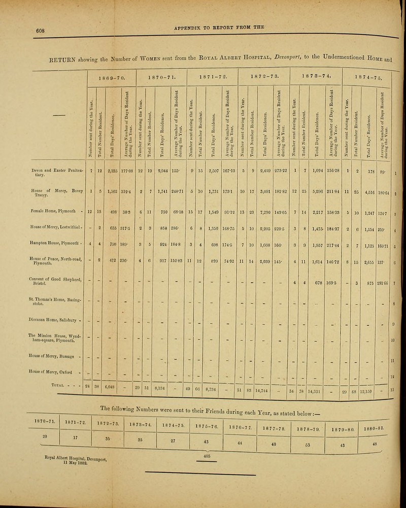 KETUEN showing the Numher of Women sent from the Eoyal Albeet Hospital, Devonport, to the Undermentioned Home mi 1869-7 0. 1 870-71. 18 7 1-7-2. 1S72-73. 1 8 73-74. 1874- ■5. ~~ ^ ^ - S —- — > i 3 1 f. a ■3 1 s a ll fc 2 It 5 1 1 1 1 1 I 1 1 a 1 1 1 1 1 1 1 1 h 1 1 1 1 1 1 1 S •3 1 1 1 1 1 1 1 1 1 1 1 1 a 1 H 1 1 1 S 1 i 1 3 i 3 1% Devon ond Exoter Penitea- liury. 7 12 2,125 1!7'0B 12 19 2,944 155- 9 15 2,507 107-13 5 9 2,459 273-22 1 7 1,094 156-28 1 2 178 89- HoQBo of Mercy, Bovey Trncey. 1 1,002 312-4 2 7 1,741 248-71 ^ 10 1,731 173-1 10 17 3,091 181-82 12 25 5,290 211-84 11 25 4,516 iso-ti ForaBlo Home, Pljmouth - 12 13 403 3B'3 6 11 750 6818 15 17 1,549 91-12 13 23 7,290 143-05 7 14 2,217 158-33 6 10 1,247 124-7 House ofMcrcy, Lostwitliiol - - 2 035 317-5 2 0 858 286- C 8 1,350 1C8-75 5 10 2,205 220-5 3 8 1,475 184 37 2 0 1,654 259- Hampton Houbo, Plymoath' • 4 4 7M 180- 3 5 S24 184-8 3 4 698 174-5 7 10 1,000 166- 3 9 1,067 217-44 2 7 1,125 160-71 Ht.uso of Poflco, North-read, Plymouth. - 2 472 230- 4 0 917 152-83 11 12 890 74-92 11 14 2,039 145- 4 11 1,614 146-72 8 15 2,655 137- Convenl nf Good Shophord, Bristol. - - - - - - - - - - - - - - - - 4 4 078 109-5 - 3 875 291-66 St. Thonins'a Home, Basinp- htoke. - - - - - - - - - - - - - - - - - - - - - - - Dlocosan Home, SaljBbury - - - - - - - . - _ . . Tho MigBJon House, Wynd- Iiom-flfiunro, Plymoulh. - - - - - - - - - - - - - - - - - - - . Uouso of Mercy, Bussngo - - - - - - - - - . _ . - HouKcof Mercy, Oiford - - - - - - - - - - - - _ . - Total - - . 21 - 20 51 8,134 - 49 CC 8,734 ~~ 51 - 1 6.04S 83 4,744 - 34 78 14,331 - 29 08 12,160 The following Numbers were sent to their Friends during eaeh Ye^r, as stated below:-