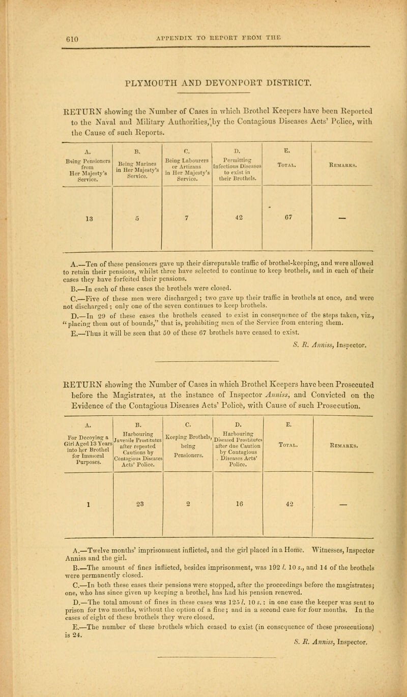 GIO PLYMOUTH AND DEVONPOKT DISTRICT. RETURN showing the Number of Cases iu which Brotliel Keepers have been Reported to the Naval and ^Military Authorities/,by the Contagious Diseases Acts' Police, with the Cause of such Reports. A. B«ing Pensioners from Her Majesty's Service. B. Being Marines in Her Majesty's Service. C. Being Labourers or Artizans in Her Majesty's Service. D. Permitting Infectious Diseases to exist in their Brothels. E. TOTAI,. Remarks, 13 5 7 42 67 - A. Ten of tlicse pensioners gave tip their tlisrepurable traffic of brothel-keoping, and were allowed to retain their pensions, ^vliilst three have selected to continue to keep brothels, and in each of their cases they have forfeited their pensions. B.—In each of these cases the brothels were closed. C. Five of these men were discharged; two gave up their traffic in brotliels at once, and were not discharged; only one of the seven continues to keep brotliels. D.—In 29 of these cases the brothels ceased to exist in consequence of the stops taken, viz., placing them out of bounds, that is, prohibiting men of the Service from entering them. E.—^Thus it will be seen that 50 of these 07 brothels have ceased to e.Kist. S. E. Annisn, Inspector. RETURN sliowing the Number of Cases in which Brothel Keepers have been Prosecuted before the Magistrates, .it the Instance of Inspector Anniss, and Convicted on the Evidence of the Contagious Diseases Acts' Police, with Cause of such Pi-osecutlon. A. For Decoying n Girl Agerl 13 Years into her Brothel for Immoral Purposes. B. Harbouring Juvenile Prostitutes after repeated Cautions by Contagious Diseases Acts' Police. C. Keeping Brothels, being Pensioners. D. Harbouring Diseased Prostitutes after due Caution by Contagious . Diseases Acts' Police. E. Total. Remarks. 1 23 2 16 42 — A.—Twelve months' imprisonment inflicted, and tlie girl placed in a Home. Witnesses, Inspector Anniss and the girl. B The amount of fines inflicted, besides imprisonment, was 192 /. 10 5., and 14 of the brothels were permanently closed. C.—In both these cases their pensions were stopped, after the proceedings before the magistrates; one, who has since given up keeping a brothel, has had his pension renewed. D.—The total amount of fines in these cases was 125 /. \Q s.: in one case the keeper was sent to prison for two months, without the option of a fine; and in a second case for four months. In the cases of eight of these brothels they were closed. E.—The number of these brothels which ceased to exist (in consequence of these prosecutions) is 24. S. R. Anniss, Inspector.