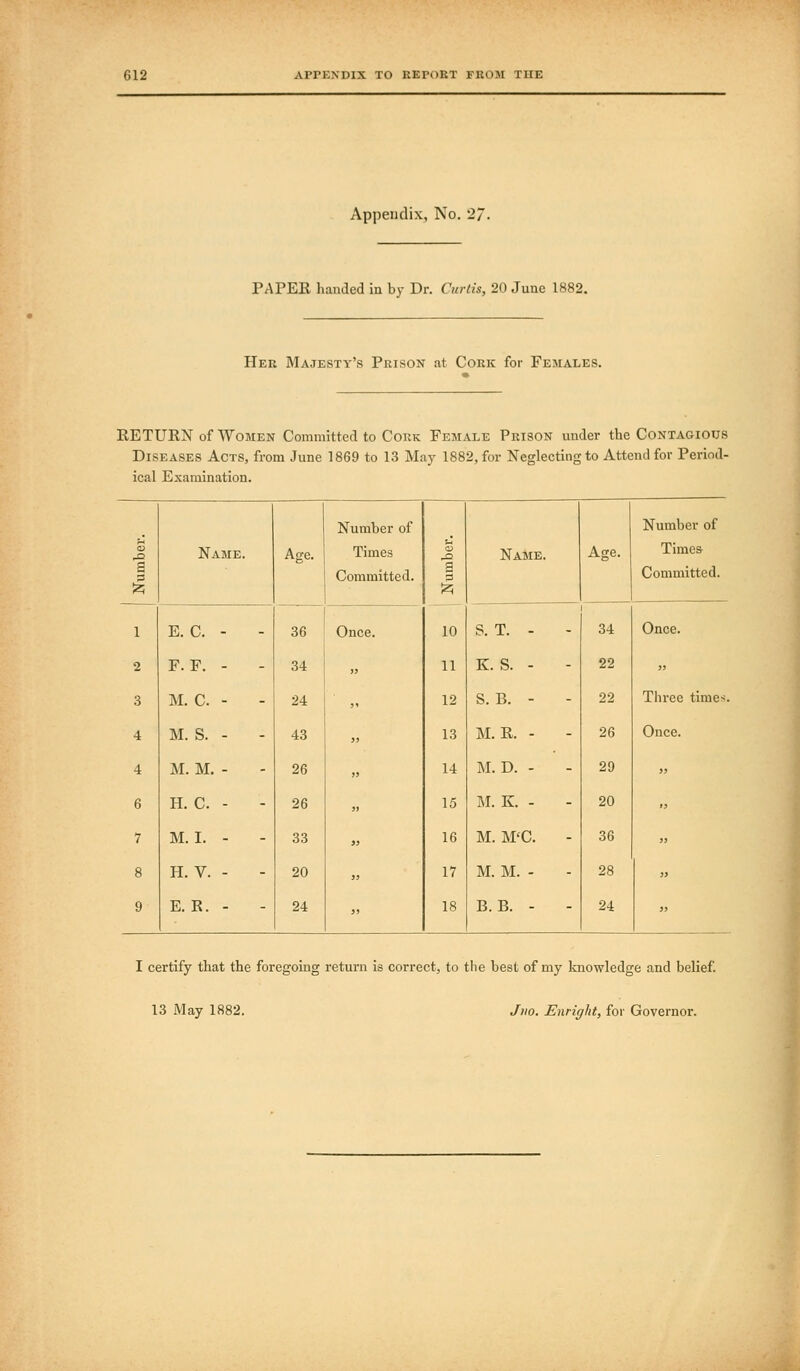 Appendix, No. 2/, PAPER handed in by Dr. Curlis, 20 June 1882. Her Majesty's Prison at Cork for Females. RETURN of Women Committed to Cokk Female Prison under the Contagious Diseases Acts, from June 1869 to 13 May 1882, for Neglecting to Attend for Period- ical Examination. u a Name. Age. Number of Times Committed. g 10 Name. Age. Number of Times Committed. 1 E. C. - 36 Once. S. T. - 34 Once. 2 F. F. - 34 11 K. S. - 22  3 M. C. - 24 12 S. B. - 22 Three times. 4 M. S. - 43 13 M. R. - 26 Once. 4 M. M. - 26 14 M. D. - 29 5> 6 H. C. - 26 15 M. K. - 20 » 7 M.I. - 33 16 M. M'C. - 36 » 8 H. V. - 20 17 M. M. - 28 J> 9 E. R. - 24 18 B. B. - 24 » I certify that the foregoing return is correct, to the best of my knowledge and belief. 13 May 1882. Jiio. Enright, for Governor.